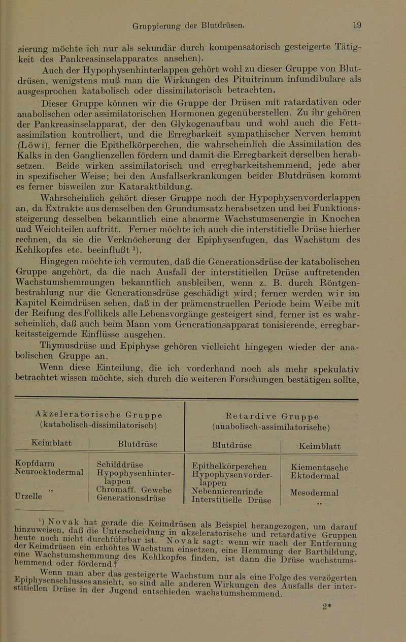 sierung möchte ich nur als sekundär durch kompensatorisch gesteigerte Tätig- keit des Pankreasinselapparates ansehen). Auch der Hypophysenhinterlappen gehört wohl zu dieser Gruppe von Blut- drüsen, wenigstens muß man die Wirkungen des Pituitrinum infundibulare als ausgesprochen katabolisch oder dissimilatorisch betrachten. Dieser Gruppe können wir die Gruppe der Drüsen mit ratardativen oder anabolischen oder assimilatorischen Hormonen gegenüberstellen. Zu ihr gehören der Pankreasinselapparat, der den Glykogenaufbau und wohl auch die Fett- assimilation kontrolliert, und die Erregbarkeit sympathischer Nerven hemmt (Löwi), ferner die Epithelkörperchen, die wahrscheinlich die Assimilation des Kalks m den Ganglienzellen fördern und damit die Erregbarkeit derselben herab- setzen. Beide wirken assimilatorisch und erregbarkeitshemmend, jede aber in spezifischer Weise; bei den Ausfallserkrankungen beider Blutdrüsen kommt es ferner bisweilen zur Kataraktbildung. Wahrscheinlich gehört dieser Gruppe noch der Hypophysenvorderlappen an, da Extrakte aus demselben den Grundumsatz herabsetzen und bei Funktions- Steigerung desselben bekanntlich eine abnorme Wachstumsenergie in Knochen und Weich teilen auf tritt. Ferner möchte ich auch die interstitielle Drüse hierher rechnen, da sie die Verknöcherung der Epiphysenfugen, das Wachstum des Kehlkopfes etc. beeinflußt1). Hingegen möchte ich vermuten, daß die Generationsdrüse der katabolisch en Gruppe angehört, da die nach Ausfall der interstitiellen Drüse auftretenden Wachstumshemmungen bekanntlich ausbleiben, wenn z. B. durch Röntgen- bestrahlung nur die Generationsdrüse geschädigt wird; ferner werden wir im Kapitel Keimdrüsen sehen, daß in der prämenstruellen Periode beim Weibe mit der Reifung des Follikels alle Lebensvorgänge gesteigert sind, ferner ist es wahr- scheinlich, daß auch beim Mann vom Generationsapparat tonisierende, erregbar- keitssteigernde Einflüsse ausgehen. Thymusdrüse und Epiphyse gehören vielleicht hingegen wieder der ana- bolischen Gruppe an. Wenn diese Einteilung, die ich vorderhand noch als mehr spekulativ betrachtet wissen möchte, sich durch che weiteren Forschungen bestätigen sollte, Akzeleratorische Gruppe (katabolisch -dissimilatorisch) Retardive Gruppe (anabolisch-assimilatorische) Keimblatt Blutdrüse Blutdrüse Keimblatt Kopfdarm Neuroektodermal >> Urzelle Schilddrüse Hypophysenhinter- lappen Chromaff. Gewebe Generationsdrüse Epithelkörperchen Hypophysen vorder- lappen N ebennierenrinde Interstitielle Drüse Kiementasche Ektodermal Mesodermal yy ) Novak hat gerade die Keimdrüsen als Beispiel herangezogen um darauf SeuteTohnich? ; “MeIeratMis°1'6 “l ÄÄS der Keimdrüsen ein erünUr ' w 1Sub ^ 0 Y a 1 8agt: wenn wir nach der Entfernung w w u erhöhtes Wachstum emsetzen, eine Hemmung der Bartbilduno aSSfSTÄäfdes Kelk0I>fes 1Men-ist toWÄÄ: p-, Wenn man aber das gesteigerte Wachstum nur als eine Folge des verzögerten T*? f6 -deren WirkungendÄfallld£Ä »iineuen Druse in der Jugend entschieden wachstumshemmend. 2*