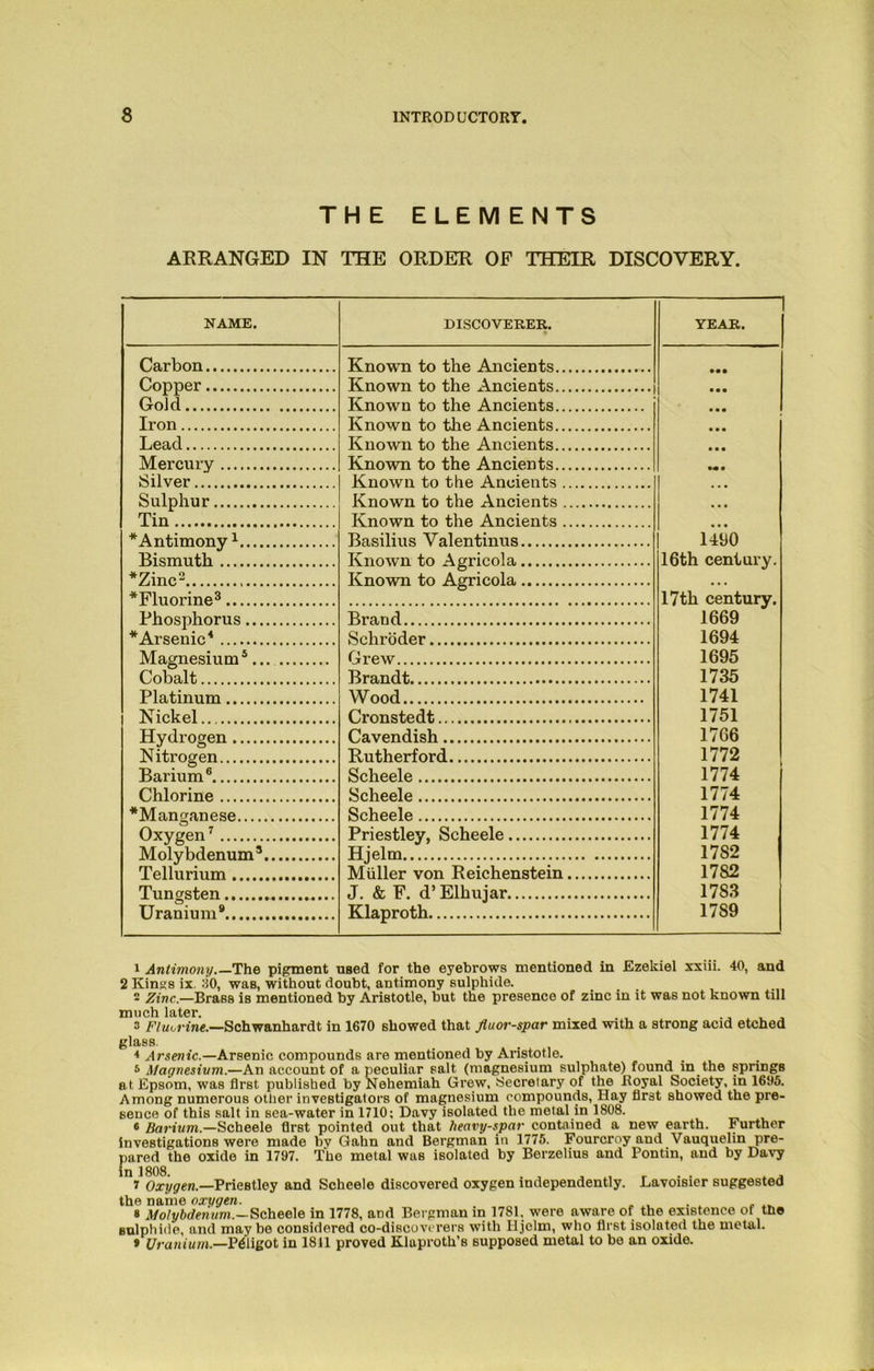 THE ELEMENTS ARRANGED IN THE ORDER OF THEIR DISCOVERY. NAME. DISCOVERER. * YEAR. Carbon Known to the Ancients Copper Known to the Ancients Gold Known to the Ancients Iron Known to the Ancients Lead Known to the Ancients Mercury Known to the Ancients Silver Known to the Ancients Sulphur Known to the Ancients Tin Known to the Ancients ^Antimony1 Basilius Valentinus i4yo Rismuth Known to Agricola 16th century. *Zinc2 Known to Agricola * Fluorine3 17th century. 1669 Phosphorus Bra.nd * Arsenic4 Schroder 1694 Magnesium5 6 Grew 1695 Cobalt . Brandt 1735 Platinum Wood 1741 Nickel Cronstedt 1751 TTydroap/n Cavendish 1766 Rutherford 1772 Barium Scheele 1774 Chlorine Scheele 1774 *Manwanese Scheele 1774 Oxvp'en7 Priestley, Scheele 1774 Alnlybdemrm3 Hjelm 17S2 Tellurium Muller von Reichenstein 17S2 Tunorsten , J. & F. d’ Elhujar 1783 Uranium # Klaproth 1789 1 Antimony The pigment used for the eyebrows mentioned in Ezekiel xxiii. 40, and 2 Kings ix. MO, was, without doubt, antimony sulphide. 2 Zinc.—Brass is mentioned by Aristotle, but the presence of zinc in it was not known till much later. . 3 Fluorine.—Schwanhardt in 1670 showed that fluor-spar mixed with a strong acid etched glass. 4 Arsenic.—Arsenic compounds are mentioned by Aristotle. 5 Magnesium.—An account of a peculiar salt (magnesium sulphate) found in.the springs at Epsom, was first published by Nehemiah Grew, Secretary of the Royal Society, in 1605. Among numerous other investigators of magnesium compounds, Hay first showed the pre- sence of this salt in sea-water in 1710; Davy isolated the metal in 1808. 6 Barium.—Scheele first pointed out that heavy-spar contained a new earth. Further investigations were made bv Gahn and Bergman in 1775. Fourcroy and Vauquelin pre- pared the oxide in 1797. The metal was isolated by Berzelius and Pontin, and by Davy m 1808- . . , „ 7 Oxygen.—Priestley and Scheele discovered oxygen independently. Lavoisier suggested the name oxygen. . . .. » Molybdenum.-Scheele in 1778, and Bergman in 17S1, were aware of the existence of the sulphide, and maybe considered co-discoverers with Iljclm, who first isolated the metal. » Uranium.—Pdligot in 1811 proved Klaproth’s supposed metal to be an oxide.