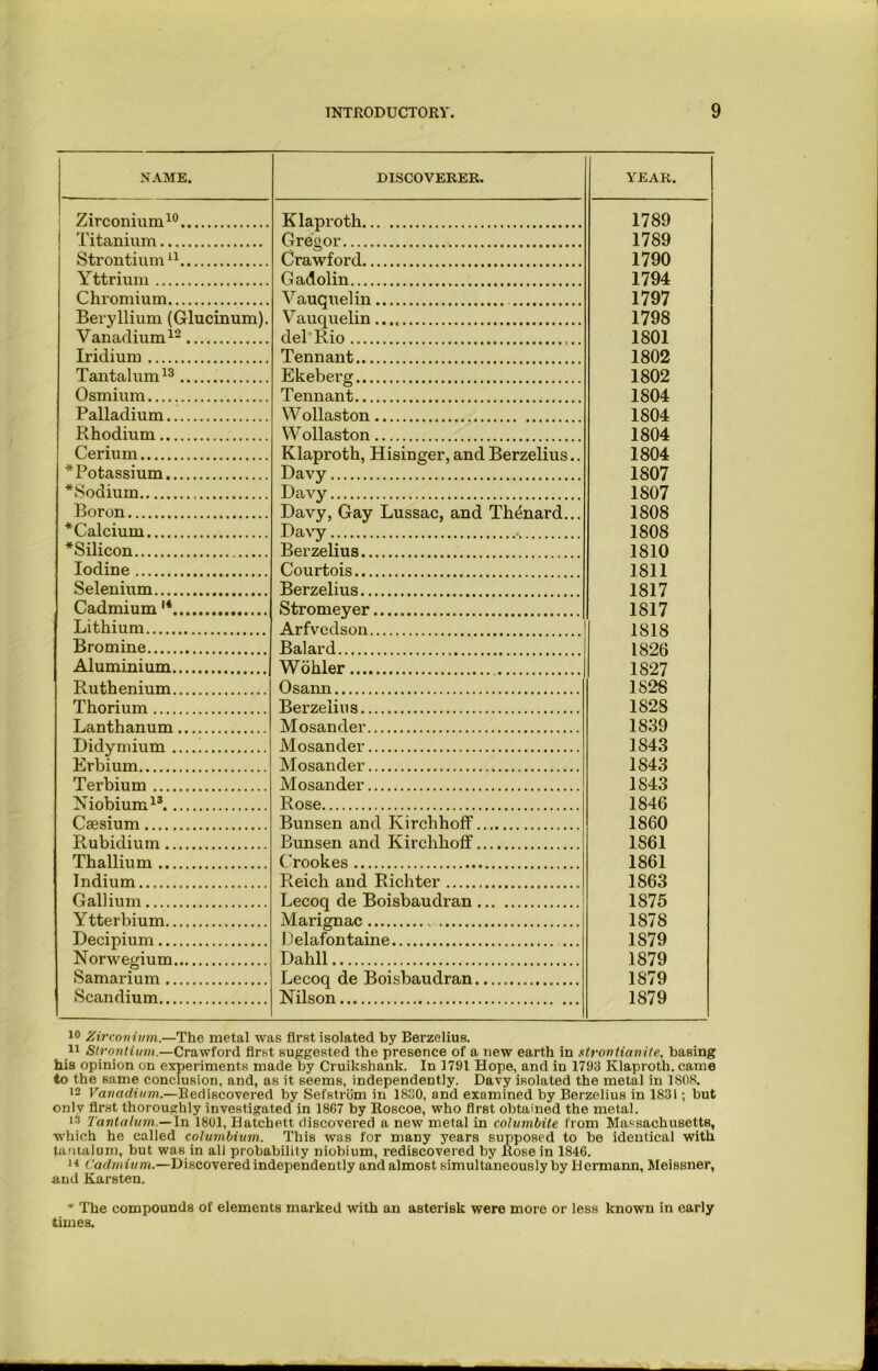 NAME. DISCOVERER. YEAR. Zirconium10 Klaproth 1789 Titanium Gre'o or 1789 Strontium11 Crawford 1790 Yttrium Gadolin 1794 Chromium Vauquelin 1797 Beryllium (Glucinum). Vauquelin 1798 Vanadium12 del Rio 1801 Iridium Tennant 1802 Tantalum13 Ekeberg 1802 Osmium Tennant 1804 Palladium Wollaston 1804 Rhodium W ollaston 1804 Cerium Klaproth, Hisinger, and Berzelius.. 1804 ^Potassium Davy 1807 *Sodium 1807 Boron Davy, Gay Lussac, and Th^nard... 1808 *Calcium Daw 1808 *Silicon Berzelius 1810 Iodine Courtois 1811 Selenium Berzelius 1817 Cadmium14 Stromeyer 1817 Lithium Arfvedson 1818 Bromine Balard 1826 Aluminium Wohler 1827 Ruthenium Osann 1S28 Thorium Berzelius 1828 Lanthanum Mosander 1839 Didymium Mosander 1843 Erbium Mosander 1843 Terbium Mosander 1843 Niobium13 Rose 1846 Caesium Bunsen and Kirchhoff 1860 Rubidium Bunsen and Kirchhoff 1S61 Thallium ( rookes 1861 Indium Reich and Richter 1863 Gallium Lecoq de Boisbaudran 1875 Ytterbium Marigmac 1878 Decipium Delafontaine 1S79 Norwetrium Dahll 1879 oamarium Lecoq de Boisbaudran 1879 Scandium Nilson 1879 10 Zirconium,.—The metal was first isolated by Berzelius. 11 Strontium.—Crawford first suggested the presence of a new earth in strontianite, basing his opinion on experiments made by Cruikshank. In 1791 Hope, and in 1793 Klaproth, came to the same conclusion, and, as it seems, independently. Davy isolated the metal in ISOS. 12 Vanadium.—Rediscovered by Sefstrom in 1830, and examined by Berzelius in 1831; but only first thoroughly investigated in 1867 by Roscoe, who first obtained the metal. 13 Tantalum.—In 1801, Hatchett discovered a new metal in columbite from Massachusetts, which he called colurnbivm. This was for many years supposed to be identical with tantalum, but was in ali probability niobium, rediscovered by Rose in 1846. 11 Cadmium.—Discovered independently andalmost simultaneously by Hermann, Meissner, and Karsten. * The compounds of elements marked with an asterisk were more or less known in early times.