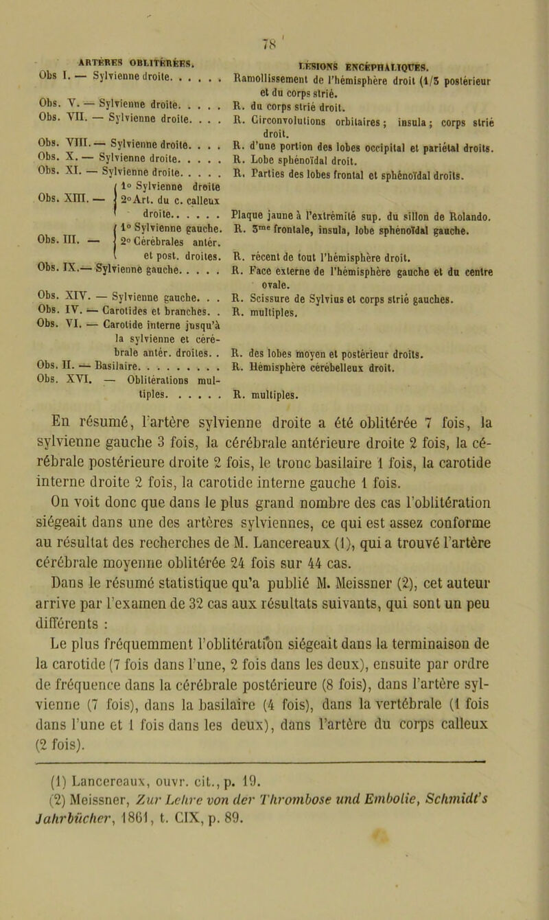 ARTÈRES OBUTÉRÉES. OL-s I.— Syrienne droite Ohs. Y. — Sylvienne droite Obs. VII. — Sylvienne droite. . . . Obs. VIH. — Sylvienne droite. . . . Obs. X. — Sylvienne droite Obs. XI. — Sylvienne droite il» Sylvienne droite 2° Art. du c. calleux droite (1° Sylvienne gauche. 2° Cérébrales anlèr. et post. droites. Obs. IX.— Sylvienne gauche Obs. XIV. — Sylvienne gauche. . . Obs. IV. ■— Carotides et branches. . Obs. VI. — Carotide interne jusqu’à la sylvienne et céré- brale anlér. droites. . Obs. II. — Basilaire Obs. XVI. — Oblitérations mul- tiples LÉSIONS encéphaliques. Ramollissement de l’hémisphère droit (1/5 postérieur et du corps strié. R. du corps strié droit. R. Circonvolutions orbitaires ; insula ; corps strié droit. R. d’une portion des lobes occipital et pariétal droits. R. Lobe sphénoïdal droit. R. Parties des lobes frontal et sphénoïdal droits. Plaque jaune à l’extrémité sup. du sillon de Rolando. R. 3me frontale, insula, lobe sphénoïdal gauche. R. récent de tout l’hémisphère droit. R. Face externe de l’hémisphère gauche et du centre ovale. R. Scissure de Sylvius et corps strié gauches. R. multiples. R. des lohes moyen et postérieur droits. R. Hémisphère cérébelleux droit. R. multiples. En résumé, l'artère sylvienne droite a été oblitérée 7 fois, la sylvienne gauche 3 fois, la cérébrale antérieure droite 2 fois, la cé- rébrale postérieure droite 2 fois, le tronc basilaire 1 fois, la carotide interne droite 2 fois, la carotide interne gauche 1 fois. On voit donc que dans le plus grand nombre des cas l’oblitération siégeait dans une des artères sylviennes, ce qui est assez conforme au résultat des recherches de M. Lancereaux (1), quia trouvé l’artère cérébrale moyenne oblitérée 24 fois sur 44 cas. Dans le résumé statistique qu’a publié M. Meissner (2), cet auteur arrive par l’examen de 32 cas aux résultats suivants, qui sont un peu différents : Le plus fréquemment l’oblitération siégeait dans la terminaison de la carotide (7 fois dans l’une, 2 fois dans les deux), ensuite par ordre de fréquence dans la cérébrale postérieure (8 fois), dans l’artère syl- vienne (7 fois), dans la basilaire (4 fois), dans la vertébrale (1 fois dans l’une et 1 fois dans les deux), dans l’artère du corps calleux (2 fois). (1) Lancereaux, ouvr. cit.,p. 19. (2) Moissner, Zur Lekre von lier Thrombose uncl Embolie, Schmidt’s Jahrbücher, 1861, t. CIX, p. 89.