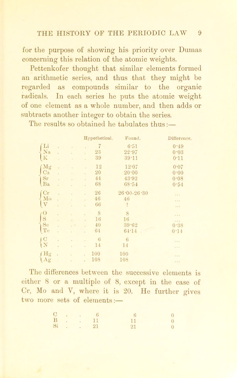 for the purpose of showing his priority over Dumas concerning this relation of the atomic weights. Pettenkofer thought that similar elements formed an arithmetic series, and thus that they might be regarded as compounds similar to the organic radicals. In each series he puts the atomic weight of one element as a whole number, and then adds or subtracts another integer to obtain the series. The results so obtained he tabulates thus:— Hypothetical. Found. Difference. fLi • 7 6’51 0-49 - Na . 23 22-97 0-03 IK 39 39-11 o-ii [Mg . 12 12-07 0-07 Ca . 20 20-00 o-oo I Sr 44 43-92 0-08 [Ba . . 68 6854 0-54 [Or . . 26 26-00-26-30 - Mo . 46 46 lv ■ 66 ? f° • 8 8 S 16 16 1 Se . 40 39-62 0-38 [Te . 64 64-14 0-14 JC . 6 6 14 14 (Hg . . 100 100 Ug . 108 108 The differences between the successive elements is either 8 or a multiple of 8, except in the case of Or, Mo and V, where it is 20. He further gives two more sets of elements:— C . . 6 6 o B . . 11 11 o Si . . 21 21 0