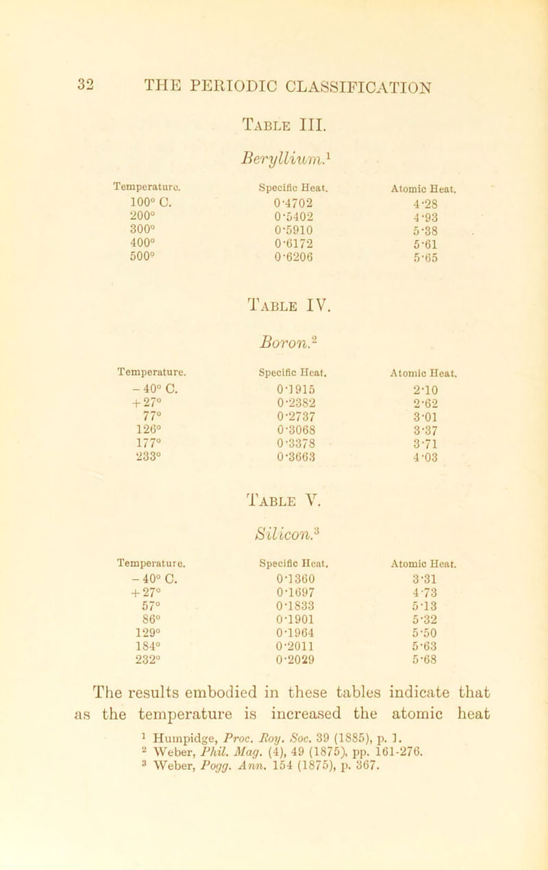 Table III. Beryllium.1 Temperature. Specific Heat. Atomic Heat. 100° C. 0-4702 4-28 200° 0-5402 4-93 300° 0-5910 5-38 400° 0-6172 5-61 500° 0-6206 5*65 Table IV. Boron.2 Temperature. Specific Heat. Atomic Heat. - 40° C. 0-1915 2-10 + 27° 0-2382 2-62 77° 0-2737 3-01 126° 0-3068 3-37 177° 0-3378 3-71 233° 0-3663 4-03 Table V. Silicon,3 Temperature. Specific Heat. Atomic Heat. - 40° C. 0-1360 3-31 + 27° 0-1697 4-73 57° 0-1833 5-13 86° 0-1901 5-32 129° 0-1964 5-50 184° 0-2011 5-63 232° 0-2029 5-68 The results embodied in these tables indicate that as the temperature is increased the atomic heat 1 Humpidge, Proc. Boy. Soc. 39 (1885), p. 1. 2 Weber, Phil. Mag. (4), 49 (1875), pp. 161-276. 3 Weber, Pogg. Ann. 154 (1875), p. 367.
