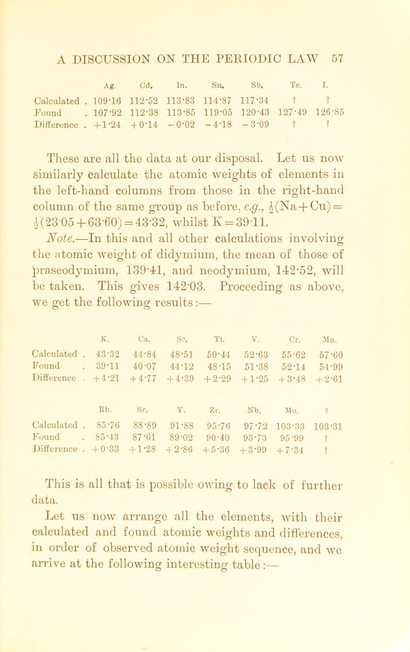 Ag. Cd. In. Sn. Sb. Te. I. Calculated . 109-16 112-52 113-83 114-87 117*34 1 ? Found . 107-92 112-38 113-85 119-05 120-43 127*49 126-85 Difference . +1-24 +0T4 -0-02 -4*18 -3*09 ? ? These are all the data at our disposal. Let us now similarly calculate the atomic weights of elements in the left-hand columns from those in the right-hand column of the same group as before, e.g., £(Na+Cu) = £(23 05 + 63-60) = 43-32, whilst K = 3911. Note.—In this and all other calculations involving the atomic weight of didymium, the mean of those of praseodymium, 139*41, and neodymium, 142-52, will be taken. This gives 142-03. Proceeding as above, we get the following results:— K. Ca. Sc. Ti. V. Cr. Mn. Calculated . 43-32 44-84 48-51 50-44 52-63 55-62 5760 Found 39-11 40-07 44-12 48-15 51-38 52-14 54-99 Difference . + 4-21 + 4-77 + 4-39 + 2-29 + 1-25 + 3 *48 + 2-61 Rb. Sr. Y. Zr. Nb. Mo. 9 Calculated . 85 76 88-89 91-88 95-76 97-72 103-33 103-31 Found 85-43 87-61 89-02 90-40 93-73 95-99 ? Difference . + 0-33 +1 -28 + 2-86 + 5-36 + 3-99 + 7-34 ? This is all that is possible owing to lack of further data. Let us now arrange all the elements, with their calculated and found atomic weights and differences, in order of observed atomic weight sequence, and we arrive at the following interesting table