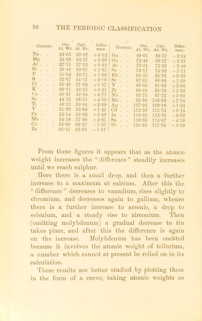 Element. Obs. At. Wt. Calc. At. Wt. Differ- ence. Element At°^t Calc. At. Wt. Differ- ence. Na . 23-05 23-07 + 0-02 Ga . . 69-91 66-57 -3-34 Mg . . 24-28 24-57 + 0-29 Ge . . 72-48 69-27 -3-21 A1 . . . 27-11 27-53 + 0-42 As . 75-01 72-55 - 2-46 Si 28-40 30-07 + 1-67 Se . . 79-17 74-06 -5-11 P . . . 31-02 32-71 + 1-69 Rb . . 85-43 8576 + 0-33 S 32-07 34 -07 + 2-00 Sr . . 87-61 88-89 + 1-28 Cl . . . 35-45 37-02 +1 -57 Y . . 89-02 91-88 + 2-86 IC . . . 39-11 43-32 + 4-21 Zr . . 90-40 95-76 + 5-36 C'a . 40-07 44-84 + 4-77 Nb . . 93-73 97 72 + 3-99 Sc . 44-12 48-51 + 4-39 Mo . . 95-99 103-33 + 7-34 Ti . . . 48-15 50-44 + 2-29 Ag . . 107-92 109-16 + 1-24 V . . . 51-38 52-63 + 1-25 Cd . . 112-38 112-52 + 0-14 Cr . 52-14 55 62 + 3-48 In . . 113-85 113-83 -0-02 Mn . 54-99 57-60 + 2-61 Sn . . 119-05 114-87 -4-18 Cu . . . 63-60 62-27 -1 -33 Sb . . 120-43 117-34 -3-09 Zn . 65-41 63-84 -1-57 From these figures it appears that as the atomic weight increases the “difference” steadily increases until we reach sulphur. Here there is a small drop, and then a further increase to a maximum at calcium. After this the “ difference ” decreases to vanadium, rises slightly to chromium, and decreases again to gallium, whence there is a further increase to ai’senic, a drop to selenium, and a steady rise to zii’conium. Then (omitting molybdenum) a gradual decrease to tin takes place, and after this the difference is again on the increase. Molybdenum has been omitted because it involves the atomic weight of tellurium, a number which cannot at present be relied on in its calculation. These results are better studied by plotting them in the form of a curve, taking atomic weights as