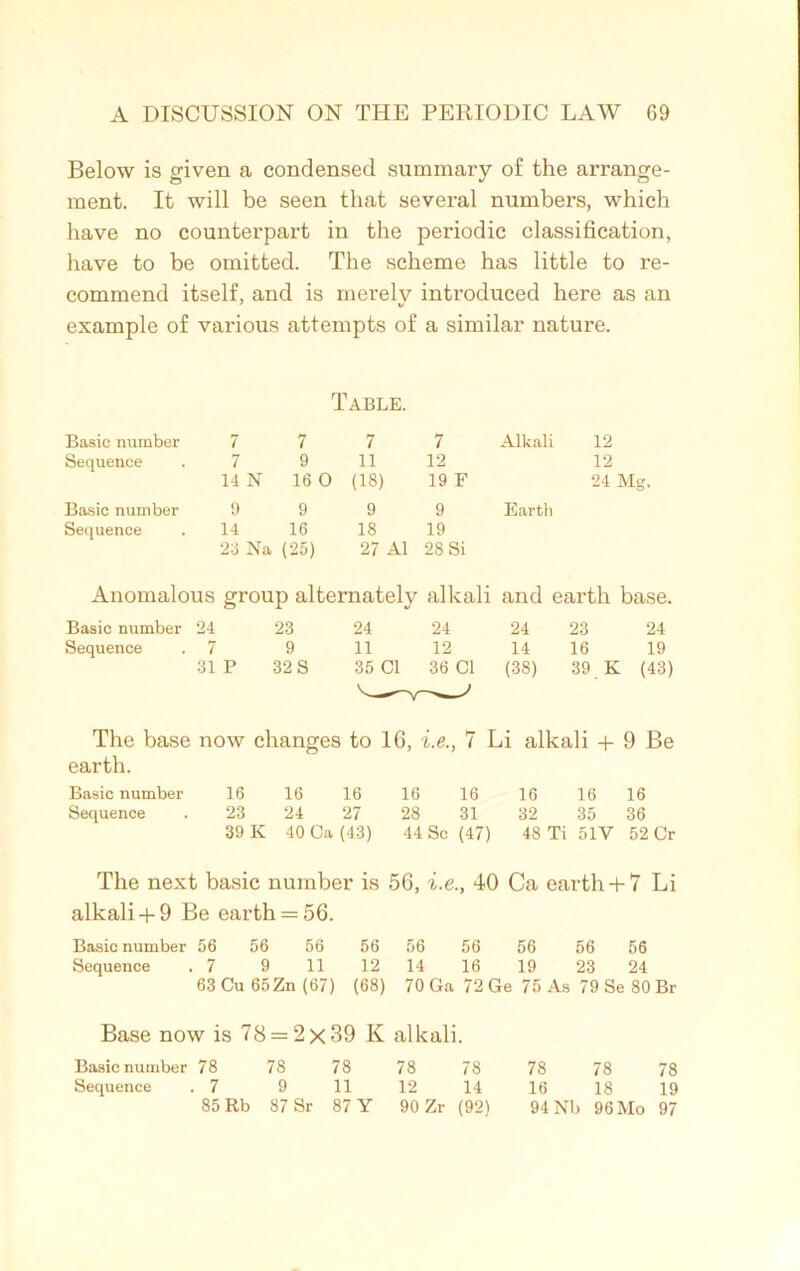 Below is given a condensed summary of the arrange- ment. It will be seen that several numbers, which have no counterpart in the periodic classification, have to be omitted. The scheme has little to re- commend itself, and is merely introduced here as an example of various attempts of a similar nature. Table. Basic number 7 7 7 7 Alkali 12 Sequence . 7 9 11 12 12 14 N 16 O (18) 19 F 24 Mg. Basic number 9 9 9 9 Eartli Sequence . 14 16 18 19 23 Na (25) 27 A1 28 Si Anomalous group alternately alkali and earth base. Basic number 24 23 24 24 24 23 24 Sequence . 7 9 11 12 14 16 19 31 P 32S 35 Cl 36 Cl (38) 39 K (43) The base now changes to 16, i.e., 7 Li alkali + 9 Be earth. Basic number 16 16 16 16 16 16 16 16 Sequence . 23 24 27 28 31 32 35 36 39 K 40 Ca (43) 44 Sc (47) 48 Ti 51V 52 Cr The next basic number is 56, i.e., 40 Ca earth+ 7 Li alkali+ 9 Be earth = 56. Basic number 56 56 56 56 56 56 56 56 56 Sequence .7 9 11 12 14 16 19 23 24 63 Cu 65Zn (67) (68) 70 Ga 72 Ge 75 As 79 Se 80 Br Base now is 78 = 2x39 K alkali. Basic number 78 78 78 78 78 78 78 78 Sequence .7 9 11 12 14 16 18 19