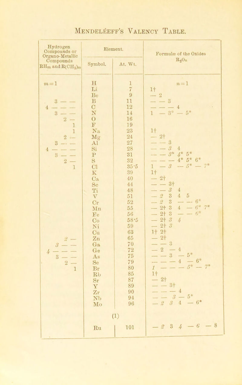 Hydrogen Compounds or Organo-Metallic Compounds EH,,, and R(CH3)m Element. Formulae of the Oxides RgOn Symbol. At. Wt. m= 1 H 1 n = 1 Li 7 It Bo 9 2 3 B 11 3 4 C 12 4 3 N 14 1 — 3* — 5* 2 0 16 F 19 i Nu 23 It 2 Mg 24 — 2t 3 — — A1 27 3 4 Si 28 3 4 P 31 3* 4* 5* 2 s 32 4* 5* 6* i Cl 35-5 1 —3 — 5* — 7* K 39 It Ca 40 — 2t Sc 44 3t Ti 48 3 4 V 51 — 3 3 4 5 Cr 52 — 3 3 6* Mn 55 — 2t 3 4 — G* 7* Fe 56 — 2t 3 6* Co 58-5 — 2t 3 4 Ni 59 — 2t 3 Cu 63 It 2t 0 Zn 65 — 2t 5 Ga 70 3 / Ge 72 — 2 — 4 3 As 75 3 — 5* 2 — Se 79 4 — 6* 1 Br 80 1 5* — 7* RL) 85 It Sr 87 — 2t Y 89 3t Zr 90 — — — 4 Nb 94 5 — 5* Mo 96 * 1 1 (1) Ru 101 1 CO 1 CO
