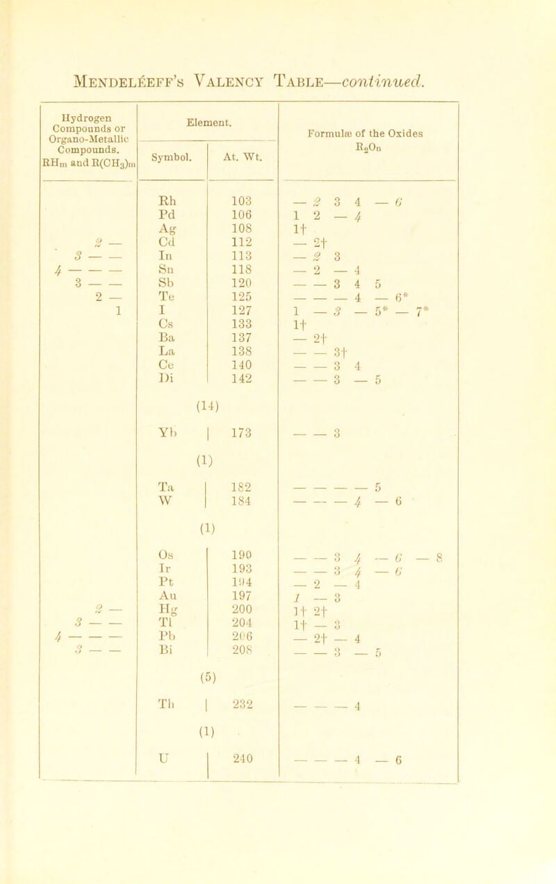 Hydrogen Compounds or Organo-Metallie Compounds. RHm and R(CH3)m Element. Formula) of the Oxides BgOn Symbol. At. Wt. Rh 103 — 2 3 4 — <; Pd 106 12 — // As 108 It 2 CM 112 - 2t 3 In 113 — 23 4 Sn 118 — 2 — 4 3 Sb 120 3 4 5 2 — Te 125 4 — 6* 1 I 127 1 — 3 — 5* — 7* Cs 133 It Bit 137 — 2t La 138 3t Ce 140 3 4 J)i 142 3 — 5 (14) Yb 173 3 (1) Ta 182 — — — W 184 to 1 Vh 1 1 1 (1) Os 190 3 /, — C — 8 Ir 193 3 4 — (J pt 194 — 2 — 4 Au 197 1—3 2 Hg 200 It 2t 3 T1 204 It — 3 4 Pb 206 — 2t — 4 > Bi 208 3 — 5 (5) Th 232 4 (1)