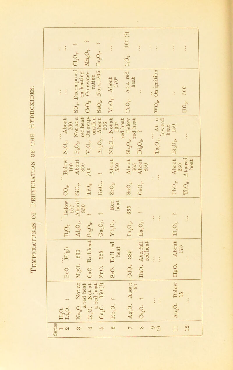 Temperatures of Dehydration of the Hydroxides. — e— O c**- CO r-4 d <£ 6' £» 6 3 PQ 'S ^D6 H co 8 X 8 »n co 43 O T3 <D U 43 s .2 43 0,-2 £ .2 ZT c3 > -*j E O a) c3 . . o^= - * 43 rt 43 3 8 O o < c3 c3 O 43 <tj : 8 • £.° . 8 o o o go o ° 2 •o CO . « « o O !- O M o 0) CQ 6 o VH <4 o a> Eh cc o £ n O p 43 8 0 o 50 - ^ ,S c2 4-3 2 4s 40 4_3 * 4J fc So ° . 2 2 ^ W «s O Cl £ o o Cl p-l o Cl t> o Cl tfl < o Cl 2 •oPQ v o Cl ra ^3 0) 4J ^ -PO <;< £ c2 vr; q 5 l1-1 O «T H ro > 4* S o g o 43 o ° 43 2 io 43 o < 700 e— 5 co c° _o 1 q‘ o’ S Cl c Cl o a) Cl o Cl O 8 Cl o <u o ce H o N GO O *3 -O - 1) 8 c t- J £> =3 I 4-3 c o ^ .8 Below 577 About 850 !>>• Red heat 655 cv>- n 9, « 71 O Cl < « qt o' co 71 051 c3*' O o Cl 43 !* o Cl 8 HH 75 O Cl c3 k5 S~\‘ O Cl Eh 43 c3 T3 i—' 43 43 ^8 : W 630 0) ,8 'd 0) P5 o CO to Dull re heat 385 = 3 5 n ■ ■ 8 O o 0> o tc o c3 o 8 d 14 d 'd o rt o to P3 &■4 u N co o ►—H c«* Not at eel heat Not at ed heat 360 (?) C**' 13 o 5)2 j ^ Hi Below 15 5- • oq, o 03 d1 . ce O Cl 6 Cl o Cl o Cl to o Cl o Cl 8 2 W 6 w < o < Series r—1 CM CO Tt4 »o CO CO 05 O r—1 l—4 <M r—1 »—1