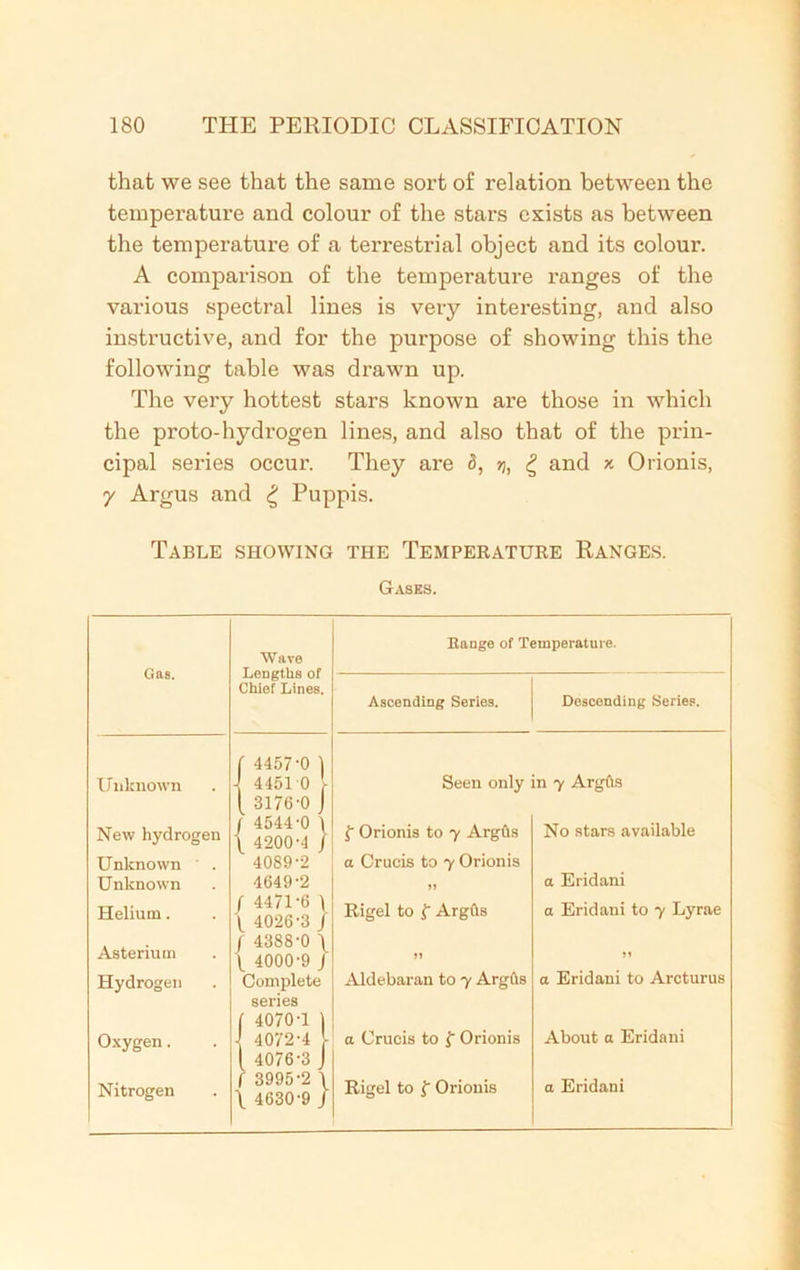 that we see that the same soi’t of relation between the temperature and colour of the stars exists as between the temperature of a terrestrial object and its colour. A comparison of the temperature ranges of the various spectral lines is very interesting, and also instructive, and for the purpose of showing this the following table was drawn up. The very hottest stars known are those in which the proto-hydrogen lines, and also that of the prin- cipal series occur. They are ?j, £ and % Orionis, 7 Argus and £ Puppis. Table showing the Temperature Ranges. Gases. Gas. Wave Lengths of Chief Lines. Range of Temperature. Ascending Series. Descending Series. Unknown f 4457-0 ) j 4451 0 l Seen only in y Argils New hydrogen { 3176-0 J / 4544-0 \ \ 4200-4 j f Orionis to y Argils No stars available Unknown ' . 4089-2 a Crucis to y Orionis Unknown 4649-2 a Eridani Helium. f 4471-6 ) \ 4026-3 / Rigel to f Argils a Eridani to y Lyrae Asterium / 4388-0 \ 4000-9 J >» Hydrogen Complete Aldebaran to y Argiis a Eridani to Arcturus Oxygen. series ( 4070-1 1 1 4072-4 \ a Crucis to f Orionis About a Eridani Nitrogen { 4076-3 J r 3995-2 \ \ 4630-9 j Rigel to f Orionis a Eridani