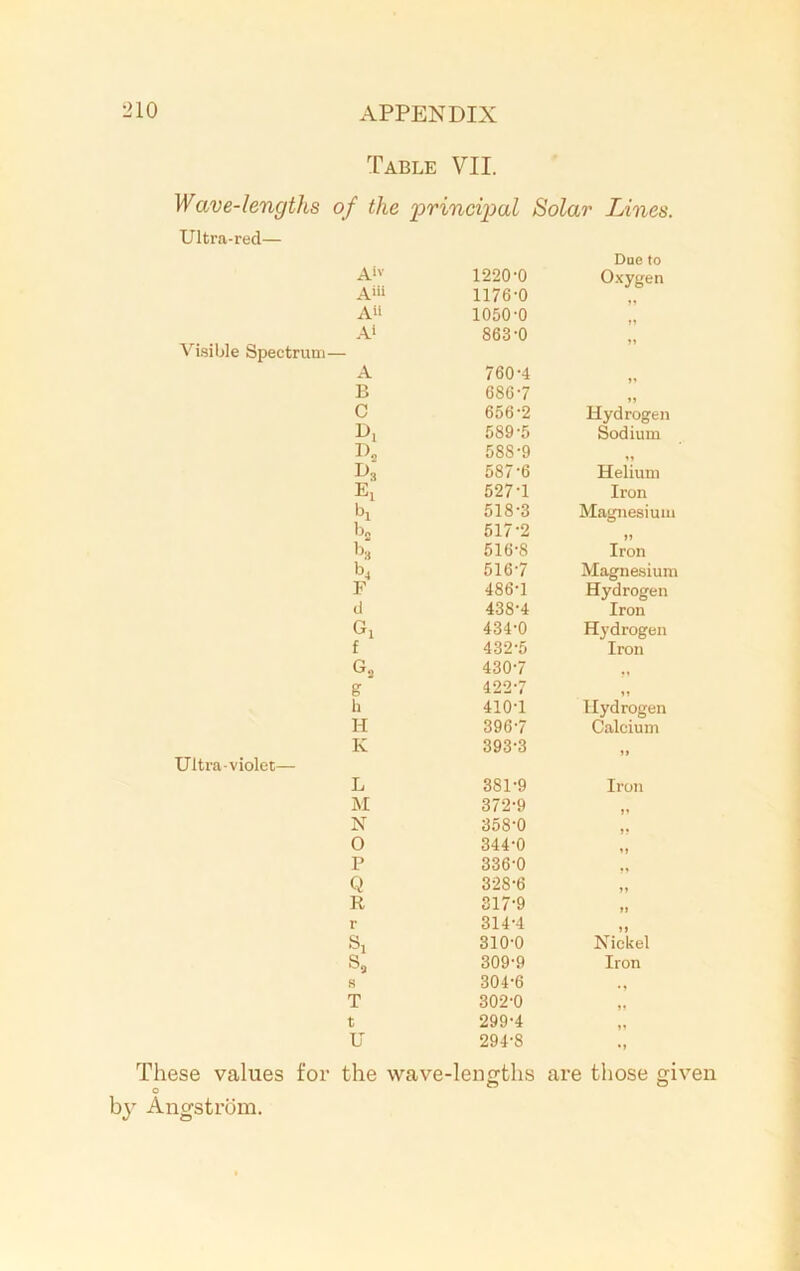 Table VII. Wave-lengths of the principal Solar Lines. Ultra-red— Due to Aiv 1220-0 Oxygen Aiii 1176-0 A« 1050-0 A1 863-0 Visible Spectrum— A 760-4 B 686-7 C 656-2 Hydrogen Dx 589-5 Sodium P3 588-9 11 587-6 Helium Ei 527-1 Iron bi 518-3 Magnesium b„ 517-2 n b» 516-8 Iron bj 516-7 Magnesium F 486-1 Hydrogen d 438-4 Iron Gi 434-0 Hydrogen f 432-5 Iron g2 430-7 . g 422-7 »» h 410-1 Hydrogen H 396-7 Calcium K 393-3 u Ultra-violet— L 381-9 Iron M 372-9 n N 358-0 j? 0 344-0 ii P 336-0 Q 328-6 n R 317-9 ii r 314-4 it Si 310-0 Nickel Sa 309-9 Iron s 304-6 . T 302-0 t 299-4 11 U 294-8 •» These values for the wave-lengths are those given by Angstrom.