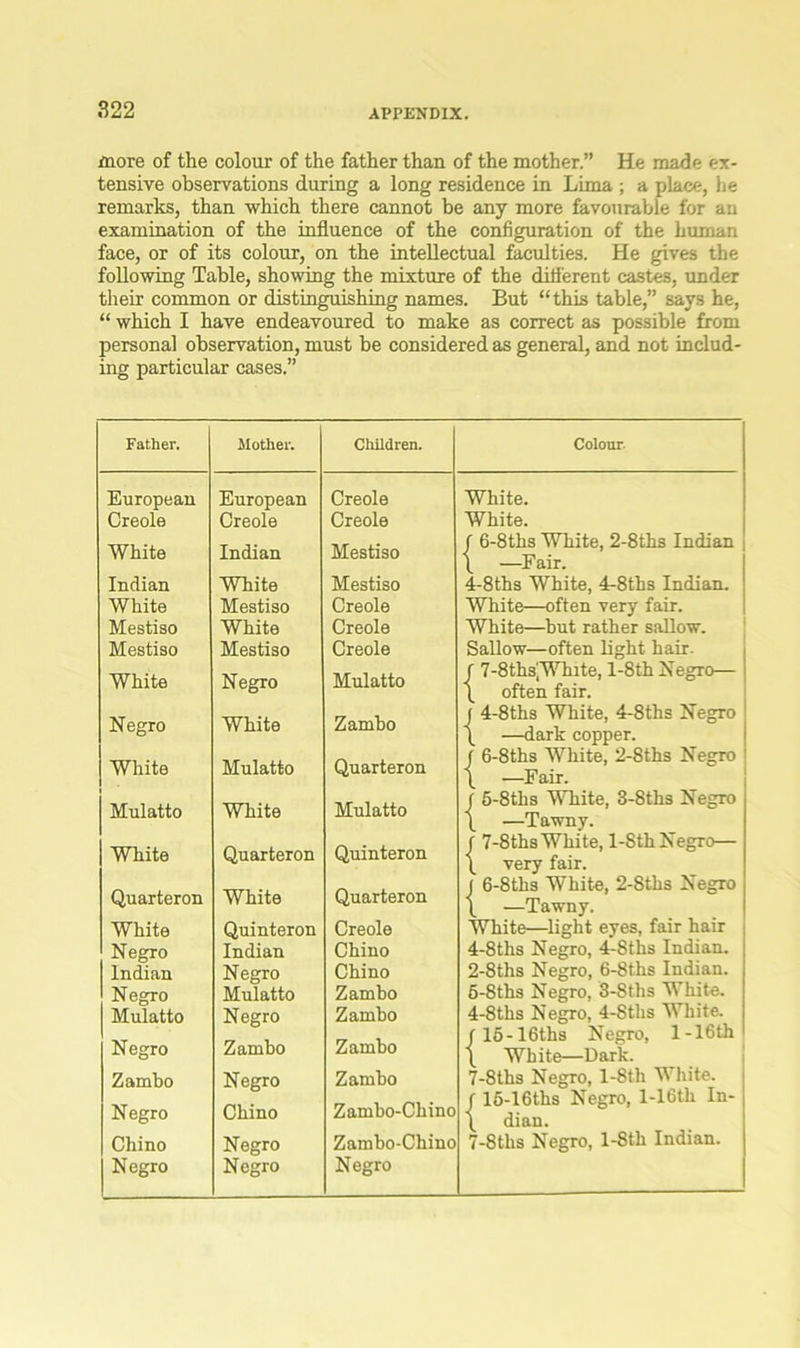 more of the colour of the father than of the mother.” He made ex- tensive observations during a long residence in Lima ; a place, he remarks, than which there cannot be any more favourable for an examination of the influence of the configuration of the human face, or of its colour, on the intellectual faculties. He gives the following Table, showing the mixture of the different castes, under their common or distinguishing names. But “this table,” says he, “ which I have endeavoured to make as correct as possible from personal observation, must be considered as general, and not includ- ing particular cases.” Father. Mother. Children. European European Creole Creole Creole Creole White Indian Mestiso Indian White Mestiso White Mestiso Creole Mestiso White Creole Mestiso Mestiso Creole White Negro Mulatto Negro White Zambo White Mulatto Quarteron Mulatto White Mulatto White Quarteron Quinteron Quarteron White Quarteron White Quinteron Creole Negro Indian Chino Indian Negro Chino Negro Mulatto Zambo Mulatto Negro Zambo Negro Zambo Zambo Zambo Negro Zambo Negro Chino Zambo-Chino Chino Negro Zambo-Chino Negro Negro Negro Colour White. White. ( 6-8ths White, 2-8ths Indian \ —Fair. 4-8ths White, 4-8ths Indian. White—often very fair. White—but rather sallow. Sallow—often light hair, f 7-8thsWhite, l-8th Negro— \ often fair. | 4-8ths White, 4-8ths Negro \ —dark copper. j 6-8ths White, 2-8ths Negro \ —Fair. / 5-8ths White, 3-8ths Negro \ —Tawny. f 7-8thsWhite, l-8thNegro— \ very fair. j 6-8ths White, 2-Stlis Negro \ —Tawny. White—light eyes, fair hair 4- 8ths Negro, 4-Sths Indian. 2-8ths Negro, 6-8ths Indian. 5- 8ths Negro, 3-8ths White. 4-8ths Negro, 4-8ths White. fl5-16ths Negro, l-16th \ White—Dark. 7-8ths Negro, l-8th White, f 15-16ths Negro, l-16th In- \ dian. 7-8ths Negro, l-8th Indian.