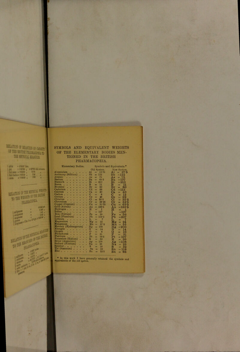 n OPffil THElIETRlCiLllEiSUMS, 1 plloo = l'U3lj7 lities. Ipiit :(rm„ lWooMe=(m«„ m loiiim uutMOfiMfis; ijQ the weig® ^ SYMBOLS AND EQUIVALENT WEIGHTS OF THE ELEMENTARY BODIES MEN- TIONED IN THE BRITISH PHARMACOPfflIA. Elementary Bodies. Alumiuiam A1 Arsenic As Barium Ba Bismuth Bi Bromine Br Cadmium Cd Calcium - Ca Carbon C Cerium Ce Chlorine Cl Chromium Cr Copper (Cuprum) . . Gold (Aurum) .... Iodine 1 Iron (Ferrum) Fe Lead (Plumbum) .... PI Lithium L Magnesium Mg Manganese Mn Mercury (Hydrargyrum) . H Nitrogen N Phosphorus p Platinum pt Potassium (Ealium) . Silver (Argentum) Sodium (Natrium) Tin (Stannum) Sn Zinc Symbols and Equivalents.* Old System. New System. A1 = 1375 Al = 27-5 8b 123 As z= 75 As = 75 Ba = 63-6 Ba =137 Bi 210 Bi =210 Br =: 80 Br = 80 Cd 66 Cd =112 'Ca = 20 Ca = 40 C = 6 C =12 Ce = 46 Ce = 92 Cl = 35-6 Cl = 35-5 Cr zs 26-26 Cr = 52-5 Cu = 31-76 Cu = 63-5 Au = 198-6 Au =196-5 I s= 127 I =127 Fe = 28 Fe = 56 Pb = 103-6 Pb =207 L = 7 L = 7 Mg = 12 Mg = 24 Mn = 27-6 Mn = 55 ¥- = 100 Hg =200 N 14 W = 14 P = 31 P = 31 Pt sz 98-6 Pt =197 K = 39 K = 39 Ag = 103 Ag =108 Na = 23 Na = 23 S =32 Sn =5 69 Sn = 118 Zn = 32-6 Zn = 65 • In this work I have generally retained the symbols and oquivalouts of the old gj/stem. !