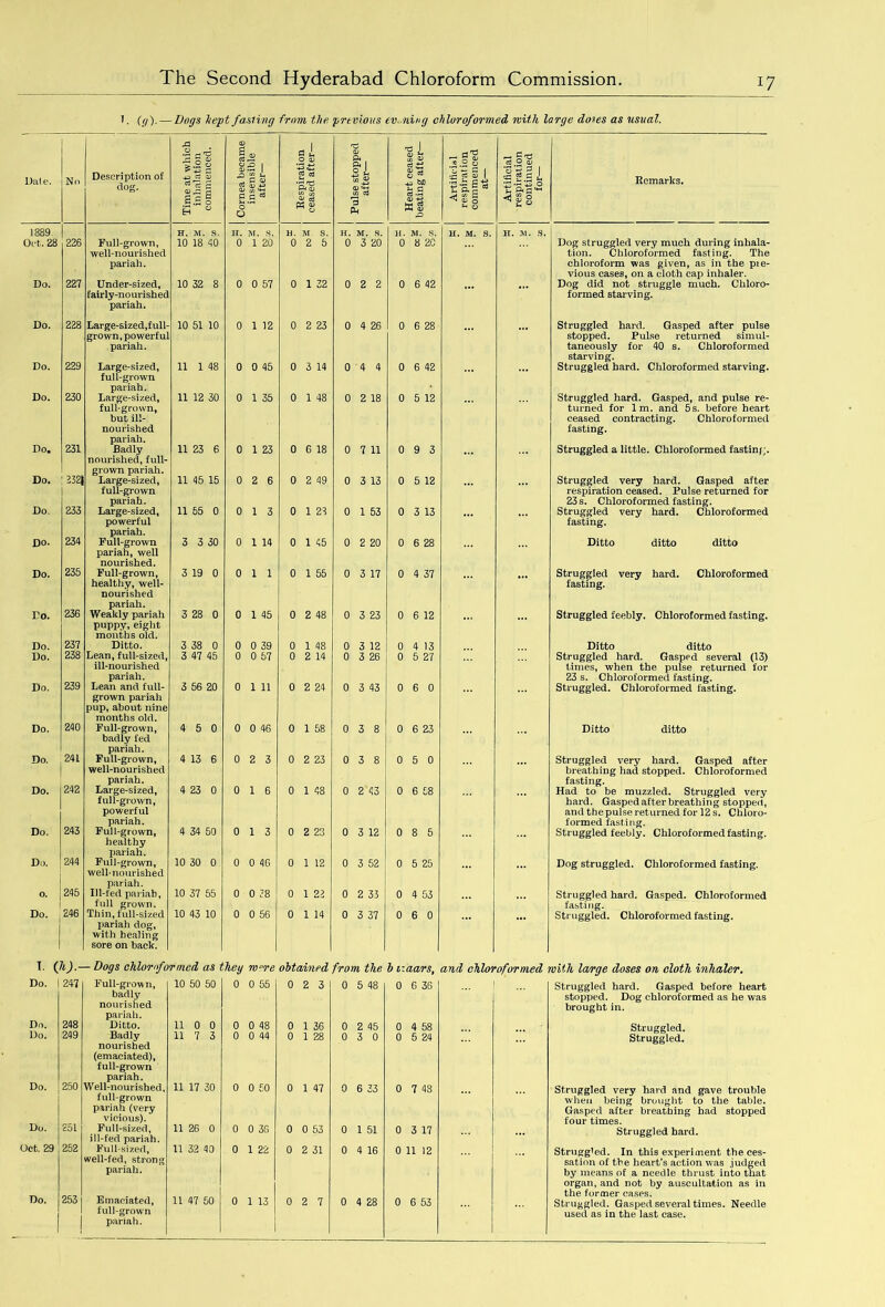 1. (g). — Dogs hept failing from the previous evening chloroformed with large dotes as usual. Dale. No Description of dog. Time at which inhalation commenced. Cornea became insensible after— Respiration ceased after— Pulse stopped after— Heart ceased beating after— Artificial respiration commenced at— Artificial ■ respiration continued for— 1389. H. M. s. ir. M. S. n. M S. H. M. s. H. M. s. H. M. s. II. M. s Oet. 28 226 Full-grown, well-nourished pariah. 10 18 40 0 120 0 2 5 0 3 20 0 8 20 Do. 227 Under-sized, fairly-nourished pariah. 10 32 8 0 0 57 0 1 32 022 0 6 42 Do. 228 Large-sized,full- grown, powerful pariah. 10 51 10 0 112 0 2 23 0 4 26 0 6 28 Do. 229 Large-sized, full-grown pariah. 11 1 48 0 0 45 0 3 14 0 4 4 0 6 42 Do. 230 Large-sized, full-grown, but ill- nourished pariah. 11 12 30 0 135 0 1 48 0 2 18 0 5 12 Do. 231 Badly nourished, full- grown pariah. 11 23 6 0 1 23 0 G 18 0 7 11 0 9 3 Do. 232| Large-sized, full-grown pariah. 11 45 15 0 2 6 0 2 49 0 3 13 0 5 12 Do. 233 Large-sized, powerful pariah. 11 55 0 0 1 3 0 1 23 0 1 53 0 3 13 DO. 234 Full-grown pariah, well nourished. 3 3 30 0 1 14 0 1 45 0 2 20 0 6 28 Do. 235 Full-grown, healthy, well- nourished pariah. 3 19 0 0 1 1 0 1 55 0 3 17 0 4 37 *** To. 236 Weakly pariah puppy, eight months old. 3 28 0 0 1 45 0 2 48 0 3 23 0 6 12 Do. 237 Ditto. 3 38 0 0 0 39 0 1 48 0 3 12 0 4 13 Do. 238 Lean, full-sized, ill-nourished pariah. 3 47 45 0 0 57 0 2 14 0 3 26 0 5 27 Do. 239 Lean and full- grown pariah pup,about nine months old. 3 56 20 0 1 11 0 2 24 0 3 43 0 6 0 Do. 240 Full-grown, badly fed pariah. 4 5 0 0 0 46 0 1 58 0 3 8 0 6 23 Do. 241 Full-grown, well-nourished pariah. 4 13 6 0 2 3 0 2 23 0 3 8 0 5 0 Do. 242 Large-sized, full-grown, powerful pariah. 4 23 0 0 1 6 0 1 48 0 2 43 0 6 58 Do. 243 Full-grown, healthy jmriah. 4 34 50 0 1 3 0 2 23 0 3 12 0 8 5 Do. 244 Full-grown, well-nourished pariah. 10 30 0 0 0 46 0 1 12 0 3 52 0 5 25 0. 245 111-fed pariab, full grown. 10 37 55 0 0 38 0 1 22 0 2 33 0 4 53 Do. 246 Thin, full-sized pariah dog, with healing sore on back. 10 43 10 0 0 56 0 1 14 0 3 37 0 6 0 Remarks. Dog struggled very much during inhala- tion. Chloroformed fasting. The chloroform was given, as in the pre- vious cases, on a cloth cap inhaler. Dog did not struggle much. Chloro- formed starving. Struggled hard. Gasped after pulse stopped. Pulse returned simul- taneously for 40 s. Chloroformed starving. Struggled hard. Chloroformed starving. Struggled hard. Gasped, and pulse re- turned for lm. and 5s. before heart ceased contracting. Chloroformed fasting. Struggled a little. Chloroformed fastinj;. Struggled very hard. Gasped after respiration ceased. Pulse returned for 23 s. Chloroformed fasting. Struggled very hard. Chloroformed fasting. Ditto ditto ditto Struggled very hard. Chloroformed fasting. Struggled feebly. Chloroformed fasting. Ditto ditto Struggled hard. Gasped several (13) times, when the pulse returned for 23 s. Chloroformed fasting. Struggled. Chloroformed fasting. Ditto ditto Struggled very hard. Gasped after breathing had stopped. Chloroformed fasting. Had to be muzzled. Struggled very hard. Gasped after breathing stopped, and the pulse returned for 12 s. Chloro- formed fasting. Struggled feebly. Chloroformed fasting. Dog struggled. Chloroformed fasting. Struggled hard. Gasped. Chloroformed fasting. Struggled. Chloroformed fasting. I. (’ll).— Dogs chloroformed as they were obtained from the b izaars, and chloroformed with large doses on cloth inhaler. Do. 247 Full-grown, badly nourished pariah. 10 50 50 0 0 55 0 2 3 0 5 48 0 6 36 Struggled hard. Gasped before heart stopped. Dog chloroformed as he was brought in. Do. 248 Ditto. 11 0 0 0 0 48 0 1 36 0 2 45 0 4 58 Struggled. Do. 249 Badly nourished (emaciated), full-grown pariah. 11 7 3 0 0 44 0 1 28 0 3 0 0 5 24 Struggled. Do. 250 Well-nourished, full-grown pariah (very vicious). 11 17 30 0 0 60 0 1 47 0 6 33 0 7 48 Struggled very hard and gave trouble when being brought to the table. Gasped after breathing had stopped Do. 251 Full-sized, ill-fed pariah. 11 26 0 0 0 36 0 0 53 0 1 51 0 3 17 Struggled hard. Oct. 29 252 Full-sized, well-fed, strong pariah. 11 32 40 0 1 22 0 2 31 0 4 16 0 11 12 Struggled. In this experiment the ces- sation of the heart’s action was judged by means of a needle thrust into that organ, and not by auscultation as in Do. 254 Emaciated, full-grown pariah. 11 47 50 0 1 13 0 2 7 0 4 28 0 6 53 Struggled. Gasped several times. Needle used as in the last case.