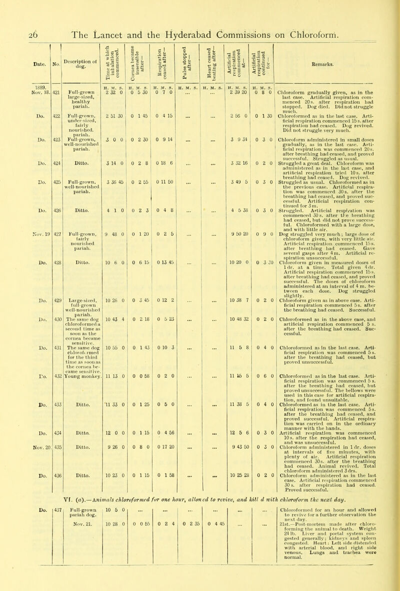 1 Date. ! No. Description of dog. Time at which inhalation commenced. Cornea became insensible after— Inspiration ceased after— Pulse stopped after— Heart ceased j beating after— Artificial respiration commenced at— Artificial respiration continued for— Remarks. 1889. Nov. )8. 421 Full-grown H. M. s. 2 32 0 H. M. s. ! 0 5 30 II. M. s. 0 7 0 H. M. s. H. M. s. H. M. s. 2 39 20 n. m. s. 0 8 0 Chloroform gradually given, as in the Do. 422 large-sized, healthy pariah. Full-grown, under-sized, fairly nourished. pariah. Full-grown, 2 51 30 0 1 45 0 4 15 2 56 0 0 1 30 last case. Artificial respiration com- menced 20 s. after respiration had stopped. Dog died. Did not struggle much. Chloroformed as in the last case. Arti- Do. 423 3 0 0 0 2 30 0 9 14 3 9 34 0 3 0 ficial respiration commenced 15 s. after respiration had ceased. Dog revived. Did not struggle very much. Chloroform administered in small doses Do. 424 well-nourished pariah. Ditto. 3 14 0 0 2 8 | 0 18 6 3 32 16 0 2 0 gradually, as in the last case. Arti- ficial respiration was commenced 20s. after breathing had ceased, and proved successful. Struggled as usual. Struggled a great deal. Chloroform was Do. 425 Full-grown, 3 36 45 0 2 65 0 11 50 3 49 5 0 3 0 administered as in the last case, and artificial respiration tried 10 s. after breathing had ceased. Dog revived. Struggled as usual. Chloroformed as in Do. 426 well-nourished pariah. Ditto. 4 1 0 0 2 3 0 4 8 4 5 38 0 3 0 the previous case. Artificial respira- tion was commenced 30 s. after the breathing had ceased, and proved suc- cessful. Artificial respiration con- tinued for 3m. Struggled. Artificial respiration wras Nov. 19 427 Full-grown, 9 48 0 0 1 20 0 2 5 9 50 20 0 9 0 commenced 30 s. after the breathing had ceased, but did not prove success- ful. Chloroformed with a large dose, and with little air. Dog struggled very much •, large dose of Do. 428 fairly nourished pariah. Ditto. 10 6 0 0 6 15 0 13 45 10 20 0 0 3 30 chloroform given, with very little air. Artificial respiration commenced 15 s. after breathing had ceased. Gave several gasps after 4 m. Artificial re- spiration unsuccessful. Chloroform given in measured doses of Do. 429 Large-sized, 10 26 0 0 3 45 0 12 2 ... 10 38 7 0 2 0 1 dr. at a time. Total given 4 dr. Artificial respiration commenced 15 s. after breathing had ceased, and proved successful. The doses of chloroform administered at an interval of 4 m. be- tween each dose. Dog struggled slightly. Chloroform given as in above case. Arti- Do. 430 full-grown well-nourished pariah. The same dog 10 43 4 0 2 18 0 5 23 10 48 32 0 2 0 ficial respiration commenced 5s. after the breathing had ceased. Successful. Chloroformed as in the above case, and Do. 431 chloroformed a second time as soon as the cornea became sensitive. The same dog 10 55 0 0 1 43 0 10 3 11 5 8 0 4 0 artificial respiration commenced 5 s. after the breathing had ceased. Suc- cessful. Chloroformed as in the last case. Arti- Do. 432 chlorof* rmed for the third time as soon as the cornea be- came sensit ive. Young monkey. 11 13 0 0 0 58 0 2 0 11 16 5 0 6 0 ficial respiration was commenced 5 s. after the breathing had ceased, but proved unsuccessful. Chloroformed as in the last case. Arti- Do. 433 Ditto. 'll 33 0 0 1 25 0 5 0 11 38 5 0 4 0 ficial respiration was commenced 5 s. after the breathing had ceased, but proved unsuccessful. The bellows were used in this case for artificial respira- tion, and found unsuitable. Chloroformed as in the last case. Arti- Do. 434 Ditto. 12 0 0 0 1 15 0 4 56 12 5 6 0 3 0 ficial respiration was commenced 5 s. after the breathing had ceased, and proved successful. Artificial respira- tion was carried on in the ordinary manner writh the hands. Artificial respiration was commenced Nov. 20. 435 Ditto. 9 26 0 0 8 0 0 17 20 9 43 50 0 3 0 10 s. after the respiration bad ceased, and was unsuccessful. Chloroform administered in 1 dr. doses Do. 436 Ditto. 10 23 0 0 1 15 0 1 58 10 25 28 0 2 0 at intervals of five minutes, with plenty of air. Artificial respiration commenced 30s. after the breathing had ceased. Animal revived. Total chloroform administered 3 drs. Chloroform administered as in the last Do. 437 VT. (a).—Ani Full-grown mats chlo 10 5 0 reformed for one lu >ur, allon cd to rev ive, and / dll d nit case. Artificial respiration commenced 30 s. after respiration had ceased. Proved successful. h chloroform the next day. Chloroformed for an hour and allowed pariah dog. Nov. 21. 10 28 0 0 0 55 0 2 4 0 2 35 0 4 45 to revive for a further observation the next day. 21st.—Post-mortem made after chloro- forming the animal to death. Weight 24 lb. Liver and portal system con- gested generally; kidneys and spleen congested. Heart: Left side distended with arterial blood, and right side venous. Lungs and trachea were normal.