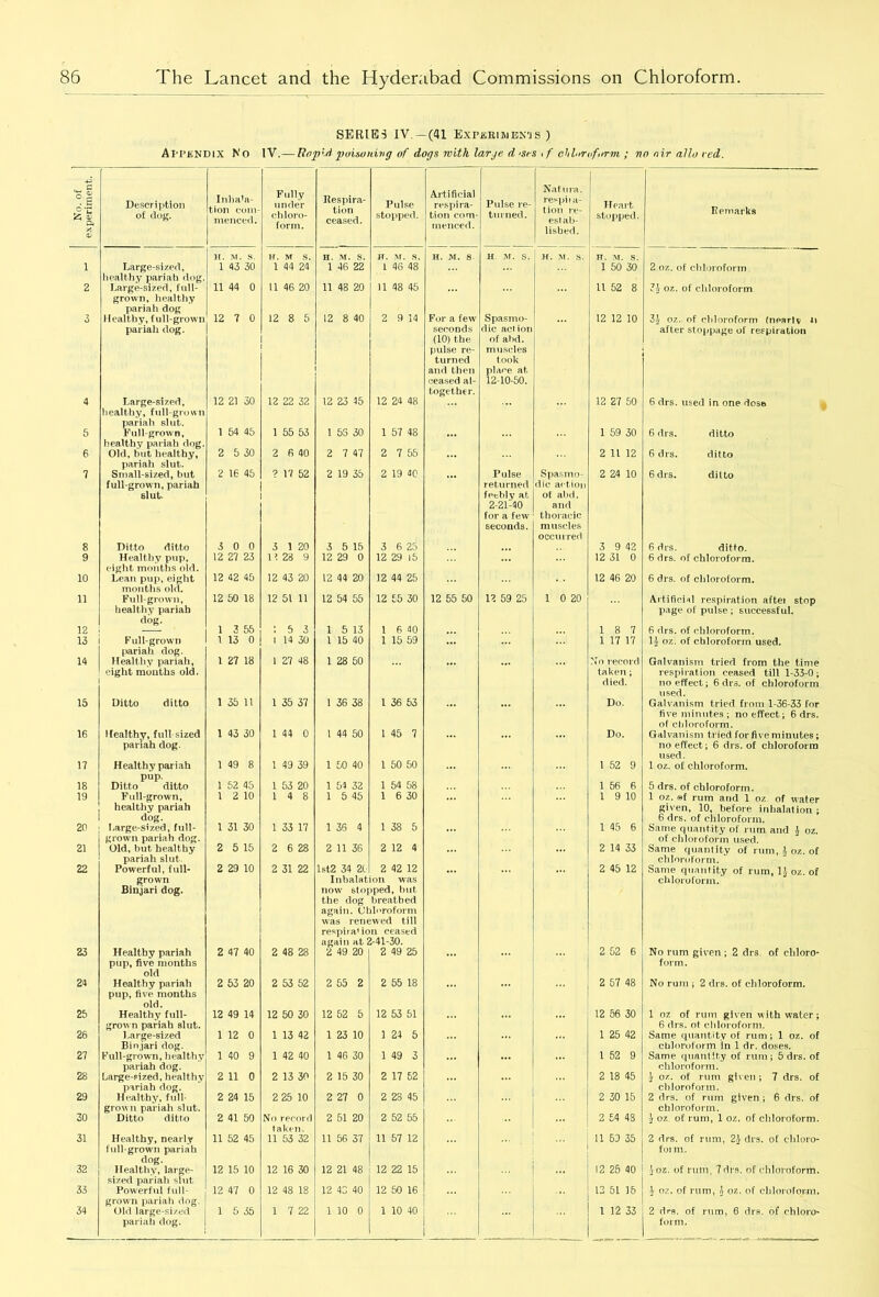 SERIES IV.— (41 ExrjcniMEK’js ) Appendix No IV.— Hop'd poisoning of dogs with large d 'Srs . f chloroform ; no air alio red. No. of 1 experiment, i Description of dog. Inhala- tion com- menced. Fully under chloro- form. Respira- tion ceased. Pulse stopped. Artificial respira- tion com- menced. Pulse re- turned. Nat ura. respira- tion re- estab- lished. Heart stopped. Remarks i Large-sized, H. M. s. 1 43 30 H. M s. 1 44 24 H. M. s. 1 46 22 H. M. s. I 46 48 H. M. 8 H M. s. H. M. s. H. M. s. 1 50 30 2 oz. of chloroform 2 healthy pariah dog. Large-sized, full- 11 44 0 11 46 20 11 48 20 11 48 45 ll 52 8 7b oz. of chloroform 3 grown, healthy pariah dog Healthy, full-grown 12 7 0 12 8 5 12 8 40 2 9 14 For a few Spasmo- 12 12 10 oz. of chloroform fnearlv 4 pariah dog. Large-sized, 12 21 30 12 22 32 12 23 45 12 24 48 seconds (10) the pulse re- turned and then ceased al- together. die act ion of ahd. muscles took place at 12-10-50. 12 27 50 after stoppage of respiration 6 drs. used in one dose 5 healthy, full-grown pariah slut. Full-grown, 1 54 45 1 55 53 1 53 30 1 57 48 1 59 30 6 drs. ditto 6 healthy pariah dog. Old, but healthy, 2 5 30 2 6 40 2 7 47 2 7 55 2 11 12 6 drs. ditto 7 pariah slut. Small-sized, but 2 16 45 ? 17 52 2 19 35 2 19 40 Pulse Spasmo- 2 24 10 6 drs. dilto 8 full-grown, pariah slut. Ditto ditto 3 0 0 3 1 20 3 5 15 3 6 25 returned feebly at 2-21-40 for a few seconds. die action of abd. and thoracic muscles occurred 3 9 42 6 drs. ditto. 9 Healthy pup. 12 27 23 11 28 9 12 29 0 12 29 15 12 31 0 6 drs. of chloroform. 10 eight months old. Lean pup, eight 12 42 45 12 43 20 12 44 20 12 44 25 12 46 20 6 drs. of chloroform. 11 months old. Full-grown, healthy pariah dbg. 12 50 18 12 51 11 12 54 55 12 55 30 12 55 50 12 59 25 1 0 20 Artificial respiration aftei stop 12 1 3 55 1 5 3 1 5 13 1 6 40 1 8 7 page of pulse; successful. 6 drs. of chloroform. 13 Full-grown 1 13 0 1 14 30 1 15 40 1 15 59 1 17 17 1£ oz. of chloroform used. 14 pariah dog. Healthy pariah, 1 27 18 1 27 48 1 28 50 No record Galvanism tried from the time 15 eight months old. Ditto ditto 1 35 11 1 35 37 1 36 38 1 36 53 taken; died. Do. respiration ceased till 1-33-0; no effect; 6 drs. of chloroform used. Galvanism tried from 1-36-33 for 16 Healthy, full sized 1 43 30 1 44 0 1 44 50 1 45 7 Do. five minutes ; no effect ; 6 drs. of chloroform. Galvanism tried for five minutes; 17 pariah dog. Healthy pariah 1 49 8 1 49 39 1 50 40 1 60 50 1 52 9 no effect; 6 drs. of chloroform used. 1 oz. of chloroform. 18 P^P* Ditto ditto 1 52 45 1 53 20 1 54 32 1 54 58 1 56 6 5 drs. of chloroform. 19 Full-grown, l 2 10 1 4 8 1 5 45 1 6 30 1 9 10 1 oz. »f rum and 1 oz. of water 20 healthy pariah dbg. Large-sized, full- 1 31 30 1 33 17 1 36 4 1 38 5 1 45 6 given, 10, before inhalation ; 6 drs. of chloroform. Same quantity of rum and J oz. 21 grown pariah dog. Old, but healthy 2 5 15 2 6 28 2 11 36 2 12 4 2 14 33 of chloroform used. Same quantity of rum, b oz. of 22 pariah slut. Powerful, full- 2 29 10 2 31 22 lst2 34 20 2 42 12 2 45 12 chloroform. Same quantity of rum, 11 oz. of 23 grown Binjari dog. Healthy pariah 2 47 40 2 48 28 Inbalat now sto] the dog again. (Jl was rent respira< io again at 2 49 20 on was jped, but breathed llnroform wed till n ceased 2-41-30. 2 49 25 2 02 6 chloroform. No rum given ; 2 drs. of cliloro- 24 pup, five months old Healthy pariah 2 53 20 2 53 52 2 55 2 2 55 18 2 57 48 form. No rum ; 2 drs. of chloroform. 25 pup, five months old. Healthy full- 12 49 14 12 50 30 12 52 5 12 53 51 12 56 30 1 oz of rum given with water; 26 grown pariah slut. Large-sized 1 12 0 1 13 42 1 23 10 1 24 5 1 25 42 6 drs. ot chloroform. Same quantity of rum ; 1 oz. of 27 Binjari dog. Full-grown, healthy 1 40 9 1 42 40 1 46 30 1 49 3 1 52 9 chloroform in 1 dr. doses. Same quantity of rum; 5 drs. of 28 pariah dog. Large-sized, healthy 2 11 0 2 13 30 2 15 30 2 17 52 2 18 45 chloroform. £ oz. of rum given; 7 drs. of 29 pariah dog. Healthy, full- 2 24 15 2 25 10 2 27 0 2 23 45 2 30 15 chloroform. 2 drs. of rum given; 6 drs. of 30 grown pariah slut. Ditto ditto 2 41 50 No record 2 51 20 2 52 55 2 54 43 chloroform. i oz of rum, 1 oz. of chloroform. 31 Healthy, nearly 11 52 45 taken. 11 53 32 11 56 37 11 57 12 11 59 35 2 drs. of rum, 2b drs. of cliloro- 32 full-grown pariah dog. Healthy, large- 12 15 10 12 16 30 12 21 48 12 22 15 12 25 40 form. ' oz. of rum, 7 drs. of chloroform. 33 sized pariah slut. Powerful full- 12 47 0 12 48 18 12 43 40 12 50 16 12 61 16 oz. of rum, b oz, of chloroform. 34 grown pariah dog. Old large-sized 1 5 35 1 7 22 1 10 0 1 10 40 1 12 33 2 dra. of rum, 6 drs. of chloro- pariah dog. form.