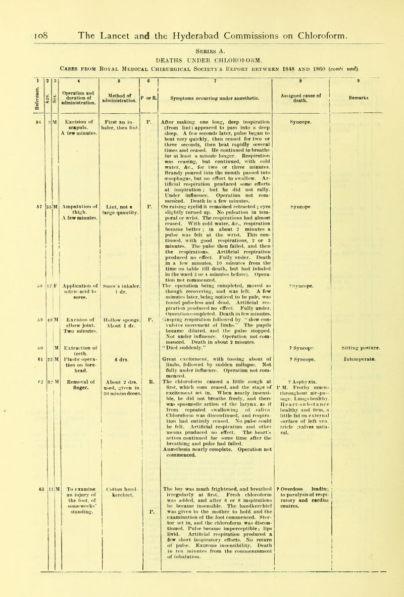 2 3 4 8 6 1 7 8 9 Operation and 1 9 M Excision of First an in- P. After making one long, deep inspiration Syncope. i scapula. haler, then lint. (from lint) appeared to pass into a deep i A few minutes. sleep. A few seconds later, pulso began to beat very quickly, then ceased for two or three seconds, then beat rapidly several times and ceased. He continued to breathe for at least a minute longer. Respiration was ceasing, but continued, with cold water, Ac., for two or three minutes. Brandy poured into the mouth passed into oesophagus, but no effort to swallow. Ar- tificial respiration produced some efforts at inspiration ; but he did not rally. Under influence. Operation not com- menced. Death in a few minutes. 35i M Amputation of Lint, not a r. On raising eyelid it remained retracted ; eyes Syncope. thigh. large quantity. slightly turned up. No pulsation in tem- i 1 1 ; A few minutes. poral or wrist. The respirations had almost ceased. With cold water, &c., respiration becauie better ; in about 2 minutes a pulse was felt at the wrist. This con- tinued, wit li good respirations, 2 or 3 minutes. The pulse then failed, and then the respirations. Artificial respiration produced no effect. Fully under. Death in a few minutes, 10 minutes from the time on table till death, but had inhaled in the ward 3 or 4 minutes before). Opera- tion not commenced. 17 F Application of Snow's inhaler. The operation being completed, moved as ? Syncope. nitric acid to 1 dr. though recovering, and was left. A few sores. minutes later, being noticed to be pale, was found pulseless and dead. Artificial res- piration produced no effect. Fully under. < )peration completed. Death in few minutes. 49 M Excision of Hollow sponge. p. Haspiug respiration followed by “slow con- elbow joint. About 1 dr. vulsive movement of limbs.” The pupils Two minutes. became dilated, and the pulse stopped. Not under influence. Operation not com- menced. Death in about 2 minutes. M Extraction of “ Died suddenly. 7 Syncope. Sitting posture. tenth. 23 M Elastic opera- 6 drs. Great excitement, with tossing about of ? Syncope. Intemperate. tion on fore- limbs, followed by sudden collapse. Not head. fully under influence. Operation not com- menced. 32 M Removal of About 2 drs. R. The chloroform caused a little cough at ? Asphyxia. finger. used, given in first, which soon ceased, and the stage of I’ll. Frothy uiuru- 30 minim doses excitement set in. When nearly insensi- throughout air-pas- Die, he did not breathe freely, and there sage. Lungsliealtliy. was spasmodic action of the larynx, as if He art-su bsta n cc from repeated swallowing of saliva. healthy ami firm, a i Chloroform was discontinued, and respira- little fat on external tion bad entirely ceased. No pulse could surface of left veil be felt. Artificial respiration and other triele ;valves natu- ! means produced no effect. The heart’s action continued for some time after the ral. 1 breathing and pulse had failed. Anaesthesia nearly complete. Operation not 1 commenced. 11 M To examine Cotton hand- The boy was much frightened, and breathed ? Overdose leading I an injury of kerchief. irregularly at first. Fresh chloroform to paralysis of respi- the foot, of was added, and after 6 or 8 inspirations ratory and cardiac some weeks' lie became insensible. The handkerchief centres. standing. p. 1 was given to the mother to hold and the examination of the foot commenced. Stcr- tor set in, and the chloroform was discon- ! i 1 tinued. Pulse became imperceptible ; lips livid. Artificial respiration produced a few short inspiratory efforts. No return of pulse. Extreme insensibility. Death in ten minutes from the commencement of inhalation. 1 1 1 1 ! 1 i