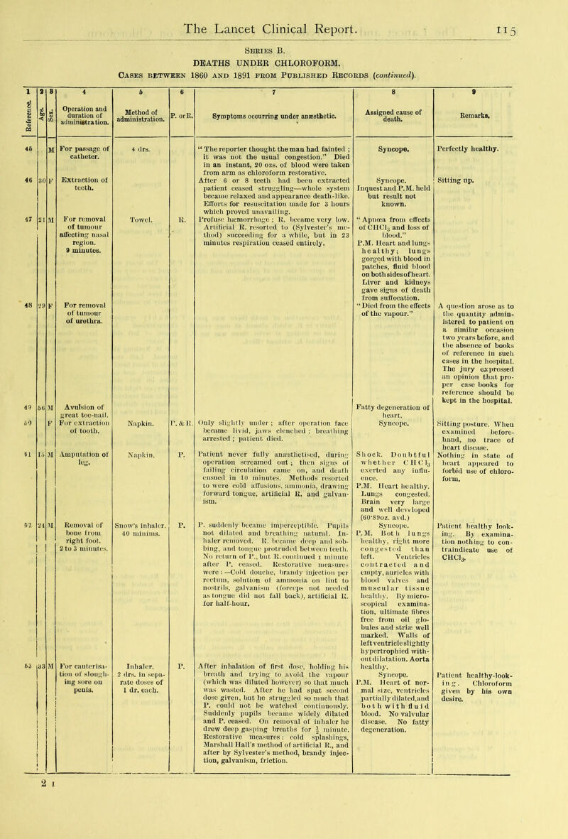 M 46 30 . 47 21 48 49 60 63 33 i For passage of catheter. Extraction of teeth. For removal of tumour affecting nasal region. 9 minutes. For removal of tumour of urethra. Avulsion of great toe-nail. For extraction of tooth. Amputation of leg. Removal of bone from right foot. 2 to 3 minutes. 4 drs. Towel. Napkin. Napkin. Snow's inhaler. 40 minims. For cauterisa- tion of slough- ing sore on penis. Inhaler. 2 drs. in sepa- rate doses of 1 dr. each. P.&R. P. P. P. “ The reporter thought the man had fainted ; it was not the usual congestion.” Died in an instant, 20 ozs. of blood were taken from arm as chloroform restorative. After 6 or 8 teeth had been extracted patient ceased struggling—whole system became relaxed and appearance death-like. Efforts for resuscitation made for 3 hours which proved unavailing. Profuse hiemorrhage ; K. became very low. Artificial R. resorted to (Sylvester’s me- thod) succeeding for a while, hut in 23 minutes respiration ceased entirely. Only slightly under; after operation face became livid, jaws clenched ; breathing arrested ; patient died. Patient never fully anaesthetised, during operation screamed out; then signs of failing circulation came on, and death ensued iu HI minutes. Methods resorted to were cold affusions, ammonia, drawing forward tongue, artificial R. and galvan- ism. P. suddenly became imperceptible. Pupils not dilated and breathing natural. In- haler removed. 1!. became deep and sob- bing, and tongue protruded between teeth. No return of I’., but R.continued i minute after P. ceased. Restorative measures were:—Cold douche, brandy injection per rectum, solution of ammonia on lint to nostrils, galvanism (forceps not needed as tongue did not fall back), artificial R. for half-liour. After inhalation of first dose, holding his breath and trying to avoid the vapour (which was diluted however) so that much was wasted. After he had spat second dose given, but lie struggled so much that P. could not be watched continuously. Suddenly pupils became widely dilated and P. ceased. On removal of inhaler he drew deep gasping breaths for \ minute. Restorative measures: cold splashing's, Marshall Hall’s method of artificial R., and after by Sylvester’s method, brandy injec- tion, galvanism, friction. 8 Syncope. Syncope. Inquest and P.M. held but result not known. “Apnoea from effects of CHOI, and loss of blood.” P.M. Heart and lungs healthy; lungs gorged with blood in patches, fluid blood on both sides of heart. Liver and kidneys gave signs of death from suffocation. “ Died from the effects of the vapour.” Fatty degeneration of heart. Syncope. Shock. Doubtful whether CIICi3 exerted any influ- ence. P.M. Heart healthy. Lungs congested. Brain very large and well developed (60’89oz. avd.) Syncope. P.M. Both lungs healthy, right more congested than left. Ventricles contracted and empty,auricles with blood valves and muscular tissue healthy. By micro- scopical examina- tion, ultimate fibres free from oil glo- bules and stria well marked. Walls of left ventricle slightly hypertrophied with- outdilatation. Aorta healthy. Syncope. P.M. Heart of nor- mal size, ventricles partially dilated,and both with fluid blood. No valvular disease. No fatty degeneration. Perfectly healthy. Sitting up. A question arose as to tlic quantity admin- istered to patient on a similar occasion two years before, and the absence of books of reference in such cases in the hospital. The jury expressed an opinion that pro- per case books for reference should be kept iu the hospital. Sitting posture. When examined lie lore- hand, no trace of heart disease. Nothing in state of heart appeared to forbid use of chloro- form. Patient healthy look- ing. By examina- tion nothing to con- traindicate use of CHC13. Patient licalthy-look- ing. Chloroform given by his own desire.