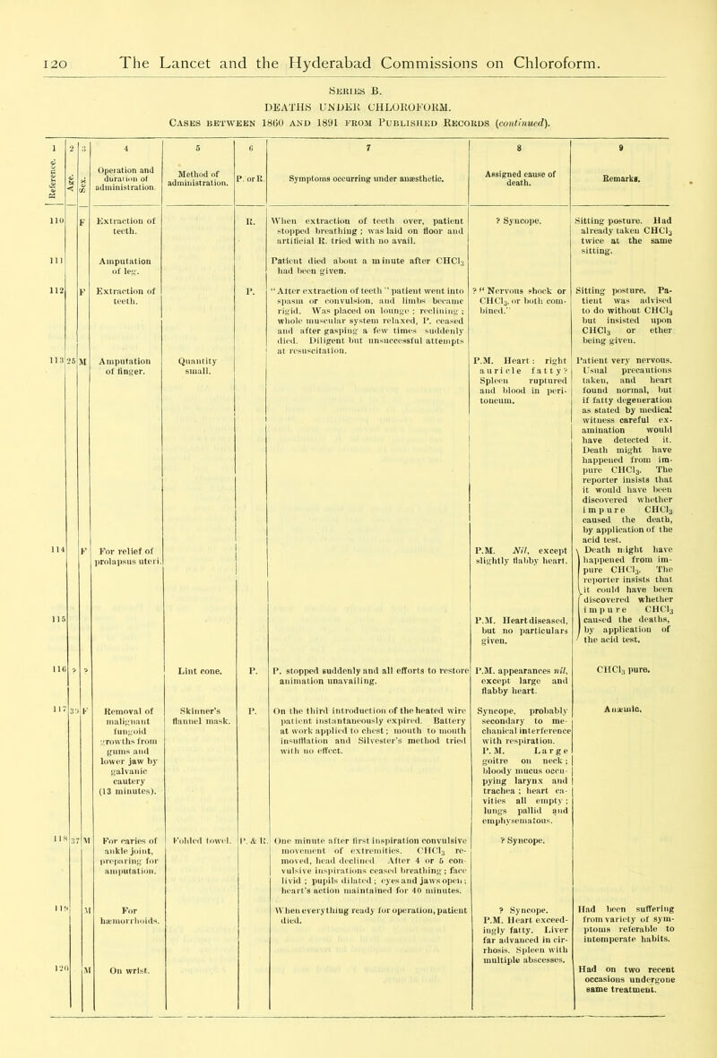 5 6 7 8 9 R. When extraction of teeth over, patient ? Syncope. Sitting posture. Had stopped breathing ; was laid on floor and already taken CHCI3 artificial R. tried with no avail. twice at the same sitting. Patient died about a minute after CHCI3 had been given. P. “After extraction of teeth  patient went into ? Nervous shock or Sitting posture. Pa- spasm or convulsion, and limbs became CHCI3, or both com- tient was advised rigid. Was placed on lounge ; reclining ; bined.” to do without CHCI3 whole muscular system relaxed, 1\ ceased but insisted upon and after gasping a few times suddenly CHCI3 or ether died. Diligent but unsuccessful attempts at resuscitation. being given. Quantity P.M. Heart : right Patient very nervous. small. auricle fatty? Usual precautions Spleen ruptured taken, and heart and blood in peri- found normal, hut toueum. if fatty degeneration as stated by medical 112 113 25 Extraction of teeth. Amputation of leg'. Extraction of teeth. Amputation of Roger. For relief of prolapsus uteri F Removal of malignant fungoid growths from gums and lower jaw by galvanic cautery (13 minutes). For caries of j Folded towel, ankle joint. Lint cone. .Skinner’s flannel mask. preparing for amputation. For haemorrhoids. On wrist. P. P. stopped suddenly and all efforts to restore animation unavailing. On the third introduction of the heated wire patient instantaneously expired. Battery at work applied to chest; mouth to mouth insufflation and Silvester’s method tried with no effect. & K. One minute after lirst inspiration convulsive movement of extremities. CHCI3 re- moved, head declined. After 4 or 5 con- vulsive inspirations ceased breathing; face livid; pupils dilated; eyes and jaws open; heart’s action maintained for 40 minutes. When everything ready for operation, patient died. P.M. Nil, except slightly flabby heart. P.M. Ileartdiseascd, but no particulars given. P.M. appearances nil, except large and flabby heart. Syncope, probably secondary to me- chanical interference with respiration. P. M. Large goitre on neck; bloody mucus occu- pying larynx and trachea ; heart ca- vities all empty; lungs pallid and emphysematous. ? Syncope. ? Syncope. P.M. Heart exceed- ingly fatty. Liver far advanced in cir- rhosis. Spleen with multiple abscesses. witness careful ex- amination would have detected it. Death might have happened from im- pure CHCI3. The reporter insists that it would have been discovered whether impure CHCI3 caused the death, by application of the acid test. \ Death might have happened from im- pure CHCI3. The reporter insists that (it could have been discovered whether impure CHCI3 caused the deaths, by application of the acid test. CHCI3 pure. Ameuiic. Had been suf from variety of ptorns referah intemperate hi Had on two recent occasions undergone same treatment.