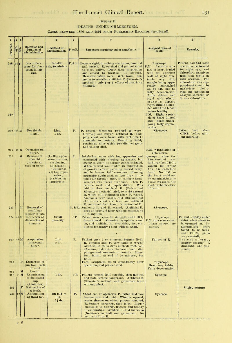 (SERIES 13. DEATHS UNDER CHLOROFORM. Cases between 1860 and 1891 from Published Records (continued) o a E & « 248 ;50 ] 249 Operation and duration of administration. For iridec- tomy for glau- coma in left eye. 251 252 253 257 258 259 280 Method of administration. P. orK. Inhaler. 1 dr. 40 minims. P. & It. For fistula in ano. Operation on finger. Removal of adenoid growths at hack of nares. Removal of scrofulous tumour of jaw. Reduction of dislocation of humerus. Amputation of second finger. Extraction of pin from back of hand. Dental. Examination of dislocated hip (2 minutes). Extraction of a tooth. Amputation of third toe. Lint. 1 dr. (1) Rag appa- utus(Clover's); (2) blowing apparatus; (V Junker’s) (3) bag appa- ratus ; (4) blowing apparatus. Symptoms occurring under ansesthetic. P. Small quantity. Lint. 2 dr. 1 dr. On fold of lint. 3$ dr. Became rigid, breathing stertorous, hurried and uneasy. R. watched and patient tried to eject saliva. Drew deep inspiration and ceased to breathe. P. stopped. Measures taken were: Wet towel, am- monia to nostrils, artificial R. (Silvester’s method) ; only 1 or 2 efforts of breathing followed. P. fell. >P. 8 Assigned cause of death. P. ceased. Measures resorted to were: Drawing out tongue; artificial R.; slap- ping chest over heart with wet towel ; ammonia to nostrils. Breathing feebly continued, after which two distinct gasps and patient died. Inhalation begun with bag apparatus and continued with blowing apparatus, but owing to vomiting former was substituted. When patient was under, an exploration of growth before operating caused delay, and he became half conscious. Blowing apparatus again used, patient drew in too much air through tube, so cambric hand- kerchief was placed over face. Then P. became weak and pupils dilated. Was laid on floor; artificial R. (Bain’s and Silvester’s methods) tried, to assist natural R. which still continued after P. ceased. Ammonia near mouth, cold affusions, hot cloths over chest also tried, and artificial R. continued for 1 hour. No return of P. Suddenly 1*. and R. ceased. Artificial R. kept up nearly f hour witli no response to it at any time. Patient soon began lo struggle, and CHCl:j discontinued. Alarming symptoms came on, and artificial R., electricity, Ac., em- ployed for nearly 1 hour with no avail. Patient gave 2 or 3 snorts, became livid. R. stopped and P. very faint at wrists. Artificial It. (Silvester's method), with cold affusions, galvanism to heart and dia- phragm and ammonia to nostrils. Heart beat, faintly at end of 20 minutes, but no R. Fatal symptoms set in immediately after operation, and patient died. ? P. Patient seemed half sensible, then fainted, and state became dangerous. Artificial R. (Silvester's method) and galvanism tried without effect. P. ? Syncope. P.M. Anterior sur- face of heart loaded with fat, posterior wall of right ven- tricle very thin, muscle being appa- rently encroached on by fat, but no fatty degeneration. Aorta dilated and rigid with athero- matons deposit, right auricle disten- ded with fluid blood, valves healthy. P.M. Right ventri- cle of heart dilated and fibres under- going fatty degene- ration. ? Syncope. P.M. “ Inhalation of chloroform. Syncope; when the handkerchief was laid over face CIIOhj vapour too strong for an enfeebled heart. No P.M., so tin; heart could not be examined, butthc above reckoned the most probable cause of death. About end of operation P. failed and face became pale and livid. Window opened, water thrown on chest, pillows removed. R. became stertorous, then faint. Liquor ammonia! to nostrils, friction and brandy to extremities. Artificial R. and inversion (Nelatou's method) and galvanism. No return of P. or R. Remarks. ? Syncope. ? Syncope. P.M. appearances nil. Heart showed no disease. Failure of It. ? Syncope. Heart very flabby. Fatty degeneration. Syncope. Syncope, Patient had had same operation performed for right eye, and chloroform was given from same bottle on each occasion. The chloroform was sup- posed each time to be methylene bichlo- ride, but subsequent analysis showed tlia* it was chloroform. Patient had taken CHClj before with- out difficulty. Patient, slightly under drink when about to be operated on. M y auscultation heart found to be weak and CliCl;, given very carefully. Patient s t r on j, healthy looking. A drunkard, and pas sionate. Sitting posture K 2