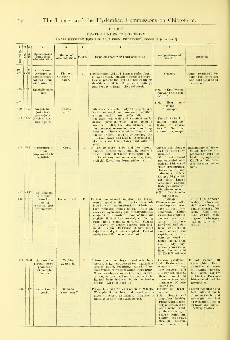 Series 15. DEATHS UNDER CHLOROFORM. Cases between 1860 and 1891 from Published Records (continued). 1 2 3 4 5 6 7 8 1 i i Operation and duration of administration. Method of administration. ?. orR. Symptoms occurring under anesthetic. Assigned cause of death. Remarks, 428 H Strabismus. 429 5 \I Excision of Flannel. P. Face became livid and heart’s action found Syncope Heart examined he- part of tongue Skinner’s in- to have ceased. Measures employed were : fore administration for papilloma haler. Laying patient flat, putting holster under and sounds found to (5 0 minutes). shoulders, artificial K., galvanic battery, cold douche to head. No good result. be normal. 430 >7 M Epithelioma in l’.M. “Emphysema. cheek. Syncope under chlo- roform. 431 1*.M. Heart mnl- formed. 432 30] Mi Amputation Towel. Patient expired after only 12 inspirations. ? Syncope. just above b Hr. Nitrite of amyl and ammonia, together ankle-joint. with artificial R„ used ineffectually. 133 1 7 M Exploration o(‘ Took anaesthetic well and breathed easily “ Fatal fainting ankle-joint. during operation, which lasted about 5 caused by adminis- i minutes. CHCI3 then discontinued. Pa- tration of cliloro- | tient seemed recovering- when vomiting form.” No I*. AT. came on. Throat cleared by fingers and allowed. Syncope. 1 j tongue brought forward by forceps, lly this time heart had failed. Artificial R., • electricity and tracheotomy tried with no avail. 434 35 F For necrosis of Cone. Ti. 1*. became move rapid and less strong-, “Spasm of diaphragm Intempcrate.had taken tibia muscles became rigid, and R. suddenly and respiratory CHCl-j four months (supposed to bo failed. Usual methods for resuscitation— muscles.” previously with no syphilitic). nitrite of amyl, ammonia, reversing body. l’.M. Heart dilated b a d sympt o m s. artificial It.—all employed without avail. and extended with CHCla on fatal occa- dark fluid blood and sion tested and found clots; large fibrinous clot extending into pulmonary artery. Lungs: old pleuritic adhesions. Brain: substance amende. pure. Kidneys contracted, albuminous urine. 435 44 F Epithelioma l’.M. “ Death under of tongue. chloroform.” 430 2G M Foret blv Folded towel. 1*. Patient commenced inhaling by taking Syncope. Patient a strong moving several rapid shallow breaths, then fol- There was no pallor healthy labourer. stiffened joints lowed 3 or 4 deep inspirations. Cloth was andthepink appear- Had been in hospital for fracture. then removed, though lie was breathing, ancc at death was 3 months laid on his eyes wide open and pupils rapidly dilating, abnormal. Either back. This may conjunctiva insensible. Face not livid but vasomotor centre in have caused some [ slightly flushed, lips normal, on feeling common with car- organic changes 1 radial no P. could be detected. Tongue d i a c became leading to a fatal j withdrawn by artery forceps and arti- paralysed and thus result. I iicial it. begun, lied raised at foot, ether blood was kept in injection and galvanism applied. Patient small arteries and I made 3 or 4 Ks. hut no return of P. capillaries, or the veins contained ar- terial blood, from the highly oxy- genised condition of blood, title to rapid R. No P.M. allowed. 437 28 M Amputation Napkin. P. Before operation begun, suddenly long Cardiac paralysis. Patient seemed 10 ! through second 2b to 3 dr. stertorous R., heart censed heating, patient P.M. Brain slightly years older. Heart phalanges became pallid, breathing' ceased. Then congested. Lungs examined, no trace for mangled dark venous congestion which faded away. very congested and of organic disease, lingers. Measures adopted were: Drawing forward slightly ccdematous. but acted rapidly of tongue by vulsellum forceps, artificial Heart : much fat and feebly. Previous R., and heart irritated by fine aspirating round auricles, fatty history could not he needle. All efforts useless. infiltration of mus- cular fibres. ascertained. 438 3; M Extraction of Given in Patient fainted after extraction of 2 teeth. Failure of heart’s Patient not strong and teeth. “ usual way.” Was placed on floor and usual means action. bad suffered much taken to restore animation. Breathed 3 P.M. Heart and from toothache and times after this, but death ensued. lungs found healthy. neuralgia, hut had Primary cause prob- proved himself sound ably irritation of 5 th in heart and lungs. nerve which would produce slowing of heart's action and finally stoppage through pneumo- gastric nerve. Sitting posture.