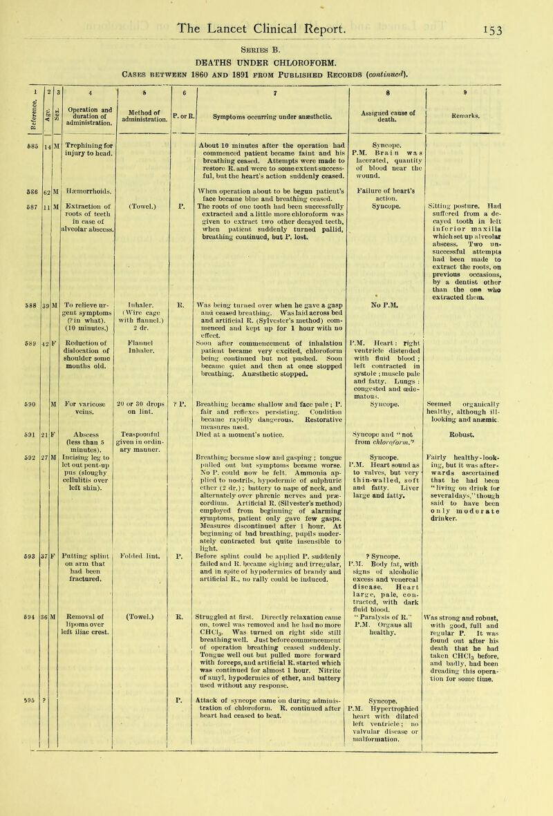 Series B. DEATHS UNDER CHLOROFORM. Cases between 1860 and 1891 prom Published Records (continued). 5S6 587 Method of administration, ^ministration. Trephining for injury to head. M I Haimorrhoids. Extraction of roots of teeth in case of alveolar abscess, 588 39 M To relieve ur- gent symptoms (Pin what). (10 minutes.) Reduction of dislocation of shoulder some mouths old. For varicose veins. Abscess (less than 5 minutes). Incising- leg to let out pent-up pus (sloughy cellulitis over left shin). Flitting splint on arm that had been fractured. Removal of lipoma over left iliac crest. 6 P. or R. Symptoms occurring under ansesthctic. (Towel.) Inhaler. (Wire cage with flannel.) 2 dr. Flannel Inhaler. 20 or 30 drops on lint. Teaspoonful given in ordin- ary mauuer. ? F. Folded lint. (Towel.) F. About 10 minutes after the operation had commenced patient became faint and his breathing ceased. Attempts were made to restore R. and were to some extent success- ful, hut the heart’s action suddenly ceased. When operation about to be begun patient’s face became blue and breathing ceased. The roots of one tooth had been successfully extracted and a little more chloroform was given to extract two other decayed teeth, when patient suddenly turned pallid, breathing continued, but F. lost. Was being turned over when he gave a gasp and ceased breathing. Was laid across bed and artificial It. (Sylvester’s method) com- menced and kept up for 1 hour with no effect. Soon after commencement of inhalation patient became very excited, chloroform being continued but not pushed. Soon became quiet and then at once stopped breathing. Anaesthetic stopped. Breathing became shallow and face pale ; F. fair and reflexes persisting. Condition became rapidly dangerous. Restorative measures used. Died at a moment’s notice. Breathing became slow and gasping ; tongue pulled out but symptoms became worse. No F. could now be felt. Ammonia ap- plied to nostrils, hypodermic of sulphuric ether (2 dr.); battery to nape of neck, and alternately over phrenic nerves and prie- cordiuui. Artificial R. (Silvester’s method) employed from beginning of alarming symptoms, patient only gave few gasps. Measures discontinued after 1 hour. At beginning of bad breathing, pupils moder- ately contracted but quite insensible to light. Before splint could he applied P. suddenly failed and R. became sighing and irregular, and in spite of hypodermics of brandy and artificial R., no rally could he induced. Struggled at first. Directly relaxation came on, towel was removed and he had no more CHC13. Was turned on right side still breathing well. Just before commencement of operation breathing ceased suddenly. Tongue well out but pulled more forward with forceps, and artificial R. started which was continued for almost 1 hour. Nitrite of amyl, hypodermics of ether, and battery used without any response. Attack of syncope came on during adminis- tration of chloroform. R. continued after heart had ceased to beat. 8 Assigned cause of death. Syncope. P.M. Brain was lacerated, quantity of blood near the wound. Failure of heart’s action. Syncope. No P.M, i’.M. Heart: right ventricle distended witli fluid blood ; left contracted in systole ; muscle pale and fatty. Lungs : congested and oede- matous. Syncope. Syncope anil “ not from chloroform.’’ Syncope. P.M. Heart sound as to valves, but very thin-walled, soft and fatty. Liver large and fatty. ? Syncope. P.M. Body fat, with signs of alcoholic excess and venereal disease. Heart large, pale, con- tracted, with dark fluid blood. “ Paralysis of R.” P.M. Organs all healthy. Remarks. Syncope. P.M. Hypertrophied heart with dilated left ventricle; no valvular disease or malformation. Sitting posture. Had suffered from a de- cayed tooth in left inferior maxilla which set up alveolar abscess. Two un- successful attempts had been made to extract the roots, on previous occasions, by a dentist other than the one who extracted them. Seemed organical 1 y healthy, although ill- looking and anaemic. Robust. Fairly liealthy-look- ing, but it was after- wards ascertained that he had been “ living on drink for several days,’ ’ though said to have been only moderate drinker. Was strong and robust, witli good, full and regular P. It was found out after his death that he had taken CHC13 before, and badly, had been dreading this opera- tion for some time.