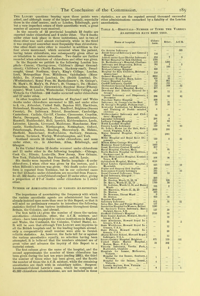 The Lancet questions bearing upon these points were asked, and although many of the larger hospitals, especially those in the chief centres, such as London, Edinburgh, gave but a very imperfect return of their anesthetic work, a great number of answers were received. In the records of 18 provincial hospitals 18 deaths are reported under chloroform and 4 under ether. The 4 deaths under ether took place in three institutions, and in two of those ether was used almost exclusively, while in the third it was employed somewhat more frequently than chloroform. One other death under ether is recorded in addition to the four above mentioned, which occurred when the patient, having taken chloroform, was subsequently given ether as an inhalation to restore animation. Two deaths are further recordedjwhen admixture of chloroform and ether was given. In the Reports we publish in the following London hos- pitals—Cancer, Charing-cross, Children’s (Great Ormond- street), Children’s (North-Eastern, Hackney-road), Dread- nought, Great Northern, Guy’s, King’s College, London, Lock, Metropolitan Free, Middlesex, Ophthalmic (Moor- fields), Do. (Central London), Do. (South London), Do. (Westminster), Royal Free, St. Bartholomew’s, St. George’s, St. Mark’s, St. Mary’s, St. Peter’s, St. Thomas’s, Do. (Home), Samaritan, Seaman’s (Greenwich), Surgical Home (Fitzroy- square), West London, Westminster, University College, and Victoria for Children—144 deaths occurred under chloroform and 17 under ether. In other hospitals and infirmaries of England and Wales deaths under chloroform amounted to 125, and under ether to 8, viz., Aldershot, United Bath, Bayston Hill, Blackburn, Birkenhead, Birmingham, Bootle, Bradford, Brighton (Sussex County), Do. Infirmary, Bristol, Broadmoor, Cambridge, Canterbury, Carlisle, Cardiff, Chester, Cirencester, Croydon, Derby, Devonport, Dudley, Exeter, Exmouth, Gloucester, Hanwell, Huddersfield, Hull, Ipswich, Kidderminster, Leeds, Leicester, Lincoln, Liverpool, Maidstone, Manchester, New- castle, Northallerton, Northampton, Nottingham, Oxford, Peterborough, Preston, Reading, Shrewsbury, St. Helens, Sheffield, Sunderland, Staffordshire, Sudbury, Swansea, Taunton, Tavistock, Warley, Wolverhampton, and York. Scotland records 18 deaths under chloroform, and none under ether, viz., in Aberdeen, Alloa, Edinburgh, and Glasgow. In the United States 18 deaths occurred under chloroform and 11 under ether in the following hospitals:—Chicago, Cook Co., Illinois, Louisville, New Jersey, New Orleans, New York, Philadelphia, San Francisco, and St. Louis. Six deaths were reported from Berlin hospitals—4 under chloroform, 1 when ether was given by the rectum, and 1 when Billroth’s mixture was given. One death under chloro- form is reported from Toulouse, but in our collected cases we find 13 deaths under chloroform are recorded from France. In all, 322 deaths under'chloroform’and 37 under ether, giving a proportion of 8 7 of deaths under chloroform to 1 under ether. Numbek op Administrations op various Anaesthetics The importance of ascertaining the frequency with which the various amestlietic agents are administered has been already insisted upon more than once in this Report, so that it will need no preliminary remarks to introduce the following statistics derived from various institutions throughout Great Britain, the Colonies, and abroad. The first table (A) gives the number of times the various anesthetics—chloroform, ether, the A.C.E. mixture, and others—have been employed in various institutions in England and Wales, the Continent, the Colonies, United States, &c. It will be seen that although The Lancet sent inquiries to all the British hospitals and to the leading hospitals abroad, only a comparatively small number were able to furnish reliable statistics. As, however, the facts tell for or against the various ansestlietics equally, no selection having been attempted, it is believed that the numbers obtained are of great value and advance the inquiry of this Report to a material extent. The first column gives the name of the hospital, and the second approximates the number of times chloroform has been given during the last ten years (ending 1891), the third the number of times ether has been given, and the fourth the number of times the A.C.E. mixture, while the remaining anesthetics are dealt with in subsidiary tables. Surgeon- Lieutenant-Colonel Lawrie’s cases, which he computes at 45,000 chloroform administrations, are not included in these statistics, nor are the reputed several thousand successful ether administrations unmarked by a fatality of the London anesthetists. Table A.—Hospitals—Number op Times the Various Anaesthetics have been used. Name of hospital. Chloro- form. Ether. A.C.E. Co. Antrim Infirmary 320 Akvab General Infirmary and General ( 150 Hospital 1 Ashton-under-Lyne District Infirmary 259 7 9 Belfast Hospital for Sick Children ... 1000 — — St. Bartholomew’s Hospital, Chatham 224 1392 — Infirmary and Dispensary, Bolton ... 243 4 3 Boston Lunatic Hospital — 100 — Bridport Cottage Hospital 400 — — Hospital for Sick Children, Brisbane, i 350 Queensland i 50 General Hospital, Bristol 8950 — Dispensary Hospital, Bury, Lancs 420 30 ■( — , . Cancer Hospital, London 50 961 — Cardiff Infirmary, Cardiff 252 3 lb — Derbyshire General Infirmary 123 589 22 Devon and Exeter Hospital, Exeter ... Dewsbury and District General In- ( 217 245 n 11 firmary i General Infirmary and Dispensary, ) 298 42 42 Doncaster S Foo-chow Native Hospital Infirmary, St. George’s-in-tbe-East ... 800 — — 15 25 — St. George’s Hospital, Fulham-road... Kentucky Institution for Education ) 50 4 50 — and Training of Feeble - minded r children 1 — Kidderminster Infirmary and Chil- 1 93 38 dren’s Hospital f Lancaster Infirmary 296 4 — Ledbury Cottage Hospital 3 69 — North Lonsdale Hospital 325 — — County Louth Infirmary 120 60 80 St. Luke’s Home for the Sick, Rich- 3000 200 mond, Virginia, U.S.A. i Maine General Hospital, Portland, } 2461 Maine 1 Miller Hospital and Royal Kent Dis- ^ 120 8 22 pensary i Milton Abbas Cottage Hospital 2 — — Montrose Royal Infirmary 1000 — — Great Northern Central Hospital 257 — — Naval Hospital, Chelsea, Mass. 5 95 — North-Eastern Hospital for Children, } 3135 Hackney-road, E. ... ... .. i North-West London Hospital, Kentish 1 Town, N.W f 864 96 - Ophthalmic Hospital, Madras 4156 — Royal London Ophthalmic Hospital, l Moorfields S 825 1507 58 Poplar and Stepney Sick Asylum 300 — , — Roscommon County Infirmary 285 . 10 Royal Cornwall Infirmary, Truro Royal Infirmary, Glasgow :— 490 200 10 ■ ~ Dr. Cameron — — Dr. Dunlop, Wards 15, 23, 24 3380 120 — Dr. Knox, Wards 27, 23, 19 1700 50 -r- Dr. Lothian, Wards 13,14, and Burn ) Wards f 155 2 - Dr. Macevven, Wards 21, 22, 29 3600 — Dr. Morton 500 — — Dr. Newman, Throat Ward 9 — — Dr. Stirton 450 50 — Royston Hospital — — Salisbury Infirmary 652 38 22 Salop Eye, Ear, and Throat Hospital... 107 — — Samaritan Hospital forWomen, Belfast St. Saviour’s Union Infirmary, East ( 1240 127 30 — Dulwich Grove, S.E S Sheffield Children’s Hospital State Insane Asylum, Howard, Rhode ^ 2150 50 10 - Island, U.S.A ( State Almshouse, Howard Royal In- 1 25 firmary, U.S.A S State Workhouse, Howard Royal In- ( 12 firmary, U.S.A i State Prison, Howard Royal In- ) firmary, U.S.A 1 20 (State) Reform School, Howard Royal I 13 Infirmary, U.S.A S Sussex County Hospital, Brighton ... United States Marine Hospital, { 671 28 119 202 551 Boston, Mass., U.S.A i Victoria Infirmary, Verdin Park, ( Northwich, Cheshire f Hospitals for Insane, Melbourne, Victoria.— Hospital for the Insane, Sunbury, { 1 Victoria S Hospital for the Insane, Ararat, 1 Victoria 1 Lunatic Asylum, Kew, Victoria — — Yarra Bend Asylum 4 1