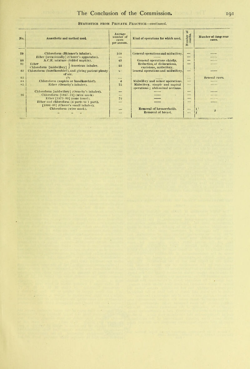 Statistics from Private Practice—continued. No. Anaesthetic and method used. Average number of eaaes per annum. Kind of operations for which used. Number of deaths. Number of dange rous cases. 79 Chlorofonn (Skinner’s inhaler). ICO General operations and midwifery. Ether [occasionally] (Clover’s apparatus). — — — — 80 A.C.E. mixture (folded napkin). 45 General operations chiefly. — — 81 Chloroform [midwifery] } American inhaler. 55 Reduction of dislocations, excisions, midwifery. — — 8'2 Chloroform (handkerchief ), and giving-patient plenty of air. ' General operations and midwifery. — S3 (?) Several cases. Chloroform (napkin or handkerchief). <* Midwifery and minor operations. — — 85 Ether (Ormsby's inhaler). 75 Midwifery, simple aud capital operations ; abdominal sections. — Chloroform [midwifery] (Ormsby’s inhaler). — — — — 86 Chloroform [1867-72] (wire mask). — — — — Ether [1873-89] (cone towel). 70 — —. — Ether and chloroform (4 parts to 1 part). [188G-89] (Clover’s small inhaler). — — — Chloroform (wire mask). Removal of hannorrhoids. >' * I i Removal of breast.