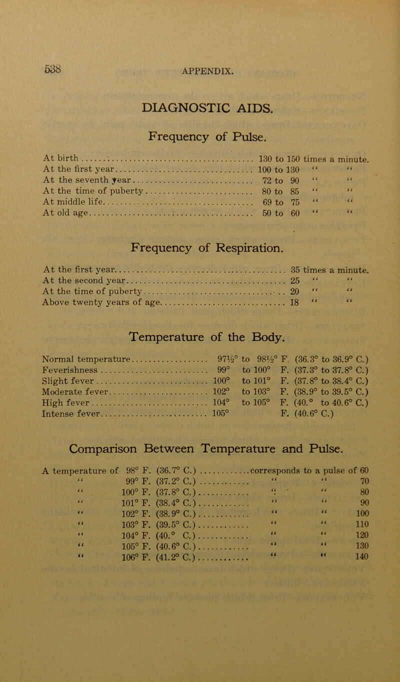 DIAGNOSTIC AIDS. Frequency of Pulse. At birth ; At the first year At the seventh J^ear... At the time of puberty At middle life At old age 130 to 150 times a minute. 100 to 130 “ 72 to 90 “ 80 to 85 “ 69 to 75 “ 50 to 60 “ Frequency of Respiration. 35 times a minute. 25 “ 20 “ 18 “ Temperature of the Body. At the first year At the second year At the time of puberty Above twenty years of age Normal temperature 97V2° to 00 F. (36.3° to 36.9° c.) Feverishness 99° to 100° F. (37.3° to CO C.) Slight fever 100° to 101° F. (37.8° to 38.4° c.) Moderate fever 102° to 103° F. (38.9° to 39.5° c.) High fever 104° to 105° F. (40.° to 40.6° c.) Intense fever 105° F. (40.6° C. ) Comparison Between Temperature and Pulse. A temperature of 98° F. (36.7° C.) corresponds to a pulse of 60 “ 99° F. (37.2° C.) “ “ 70 “ . 100° F. (37.8° C.) “ 80 “ 101° F. (38.4° C.) “ “ 90 “ 102° F. (38.9° C.) “ 100 “ 103° F. (39.5° C.) “ “ 110 “ 104° F. (40.° C.) “ “ 120 “ 105° F. (40.6° C.) “ “ 130 “ 106° F. (41.2° C.) “ “ 140