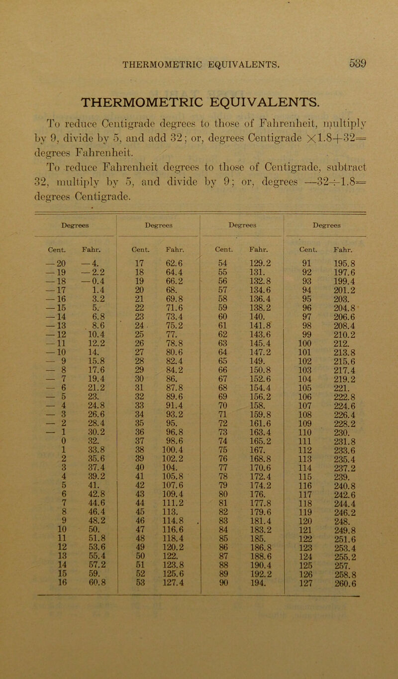 THERMOMETRIC EQUIVALENTS. reduce Centigrade degrees to those of Fahrenheit, niiiltiply by 9, divide by 5, and add 32; or, degrees Centigrade X1-8+32== degrees Fahrenheit. To reduce Fahrenheit degrees to those of Centigrade, subtract 32, multiply by 5, and divide by 9; or, degrees —32^1.8= degrees Centigrade. Degrees Degrees Degrees Degrees Cent. Fahr. Cent. Fahr. Cent. Fahr. Cent. Fahr. — 20 — 4. 17 62.6 54 129.2 91 195.8 — 19 — 2.2 18 64.4 55 131. 92 197.6 — 18 — 0.4 19 66.2 56 132.8 93 199.4 — 17 1.4 20 68. 57 134.6 94 201.2 — 16 3.2 21 69.8 58 136.4 95 203. — 15 5. 22 71.6 59 138.2 96 204.8 — 14 6.8 23 73.4 60 140. 97 206.6 — 13 8.6 24 . 75.2 61 141.8 98 208.4 — 12 10.4 25 77. 62 14.3.6 99 210.2 — 11 12.2 26 78.8 63 145.4 100 212. — 10 14. 27 80.6 64 147.2 101 213.8 — 9 15.8 28 82.4 65 149. 102 215.6 — 8 17.6 29 84.2 66 150.8 103 217.4 — 7 19.4 30 86. 67 152.6 104 219.2 — 6 21.2 31 87.8 68 154.4 105 221. — 5 23. 32 89.6 69 156.2 106 222.8 — 4 24.8 33 91.4 70 158. 107 224.6 — 3 26.6 34 93.2 71 159.8 108 226.4 — 2 28.4 35 95. 72 161.6 109 228.2 — 1 30.2 36 96.8 73 163.4 110 230. 0 32. 37 98.6 74 165.2 111 231.8 1 33.8 38 100.4 75 167. 112 233.6 2 35.6 39 102.2 76 168.8 113 235.4 3 37.4 40 104. 77 170.6 114 237.2 4 39.2 41 105.8 78 172.4 115 239. 5 41. 42 107.6 79 174.2 116 240.8 6 42.8 43 109.4 80 176. 117 242.6 7 44.6 44 111.2 81 177.8 118 244.4 8 46.4 45 113. 82 179.6 119 246.2 9 48.2 46 114.8 . 83 181.4 120 248. 10 50. 47 116.6 84 183.2 121 249.8 11 51.8 48 118.4 85 185. 122 251.6 12 53.6 49 120.2 86 186.8 123 253.4 13 55.4 50 122. 87 188.6 124 255.2 14 57.2 51 123.8 88 190.4 125 257. 15 59. 52 125.6 89 192.2 126 258.8 16 60.8 53 127.4 90 194. 127 260.6