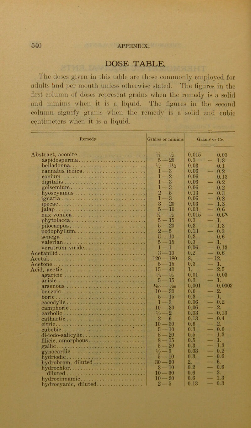 DOSE TABLE. 44ic doses given in this table are those commonly cmjdoyed for adults Imd j)er month unless otherwise stated. The lignres in the first eolnmn of doses represent grains when the remedy is a solid and minims when it is a li<piid. 'Idie figures in the .second column signify grams when the remedy is a solid and cubic centimeters when it is a liquid. Remedy Grains or minims Gram.*’ ^r Cc. Abstract, aconite 0.015 0.03 aspidosperma 5 — 20 0.3 — 1.3 belladonna i/o _ ly. 0.03 — 0.1 cannabis indica 1 — 3 0.06 — 0.2 conium 12 0.06 — 0.13 digitalis 1—3 0.06 — 0.2 gelsemium 1^3 0.06 — 0.2 hyoscyamus 2 — 6 0.13 — 0.3 ignatia 1—3 0.06 — 0.2 ipecac 3 — 20 0.03 — 1.3 jalap 5 — 10 0.03 — 0.6 nux vomica %-l/2 0.015 — O.O*^ phytolacca 5-15 0.3 — 1. pilocarpus 5 — 20 0.3 — 1.3 podophyllum 2 — 5 0.13 — 0.3 senega 5^ 10 0.3 — 0.6 valerian 5 — 15 0.3 — 1. veratrum viride 1 — 1 0.06 — 0.13 Acetanilid 3 — 10 0.2 — 0.6 Acetal 120 —180 8. — 12. Acetone 5 — 15 0.3 — 1. Acid, acetic 15 — 40 1. — 2.5 agaricic Vo —V2 0.01 — 0.03 anisic 5 — 15 0.3 — 1. arsenous %0 V20 0.001 — 0.000? benzoic 10 — 30 0.6 — 2. boric 5 — 15 0.3 — 1. cacodylic • 1—3 0.06 — 0.2 camphoric 10 — 30 0.06 — 2. carbolic V.-2 0.03 — 0.13 cathartic 2 — 6 0.13 — 0.4 citric 10 — 30 0.6 — 2. cubebic .' 5 — 10 0.3 — 0.6 di-iodo-salicylic 8 — 20 0.5 — 1.3 filicic, amorphous 8 — 15 0.5 — 1. gallic 6 — 20 0.3 — 1.3 gynocardic V2 —3 0.03 — 0.2 hydriodic 5 — 10 0.3 — 0.6 hydrobrom, diluted 30 — 90 2. — 6. hydrochlor 3 — 10 0.2 — 0.6 diluted 10 — 30 0.6 — 2. hydrocinnamic 10 — 20 0.6 — 1.3 hydrocyanic, diluted . 2 — 5 0.13 — 0.3