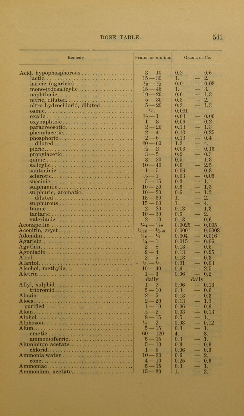 Remedy Grains or minims Grams or Cc. Acid, hypophosphorous lactic 3 — 10 15 — 30 0.2 1. — 0.6 2. laricic (agaricic) Vo — V2 0.01 0.03 mono-iodosalicylic 15 — 45 1. 3. naphtionic 10 — 20 0.6 1.3 nitric, diluted 5 — 30 0.3 2. nitro-hydrochlorid, diluted 5 — 20 0.3 —— 1.3 osmic Viu 0.001 oxalic 1/, _ 1 0.03 0.06 oxynaphtoic 1 — 3 0.06 0.2 paracreosotic 2 — 20 0.13 1.3 phenylacetic 2 — 4 0.13 ___ 0.25 phosphoric 2 — 6 0.13 0.4 diluted 20 — 60 1.3 4. picric V2 — 2 0.03 0.13 propylacetic 3 — 5 0.2 0.3 quinic 8 — 20 0.5 1.3 salicylic 10 40 0.6 2.5 santoninic 1 — 5 0.06 0.3 sclerotic V2 — 1 0.03 0.06 succinic 5 — 15 0.3 1. sulphanilic 10 — 20 0.6 1.3 sulphuric, aromatic 10 — 20 0.6 1.3 diluted 15 — 30 1. 2. sulphurous 15 — 60 1. 4. tannic 2 — 20 0.13 1.3 tartaric 10 — 30 0.6 2. valerianic 2 — 10 0.13 0.6 Aconapellin V?.d. — V 9 0.0025 0.005 Aconitin, cryst — % 0.0001 0.0003 Adonidin 0.004 0.016 Agaricin V4 - 1 2 — 8 0.015 0.06 Agathin 0.13 0.5 Agoniadin 2 — 4 0.13 0.25 Airol 2 — 5 0.13 0.3 Alantol * % — V2 0.01 0.03 Alcohol, methylic 10 — 40 0.6 2.5 Aletrin 1 — 3 0.06 0.2 Allyl, sulphid daily 1 — 2 0.06 daily - 0 1.3 tribromid .• Alnuin 5 — 10 2 — 5 0.3 0.13 — 0.6 0.3 Aloes 2 — 20 0.13 1.3 purified . 1 — 10 0.06 0.6 Aloin V2 — 2 8 — 15 0.03 0.13 Alphol 0.5 1. Alphozon K —2 0.03 0.12 Alum 5 — 15 0.3 1, emetic 60 —120 4. 8. ammonioferric 5 — 15 0.3 1. Aluminium acetate 5 — 10 0.3 0.6 chlorid 1 — 5 0.06 0.3 Ammonia water 10 — 30 0.6 2. cone 4 — 10 0.25 0.6 Ammoniac 5 — 15 0.3 1. Ammonium, acetate 15 — 30 1. — 2.