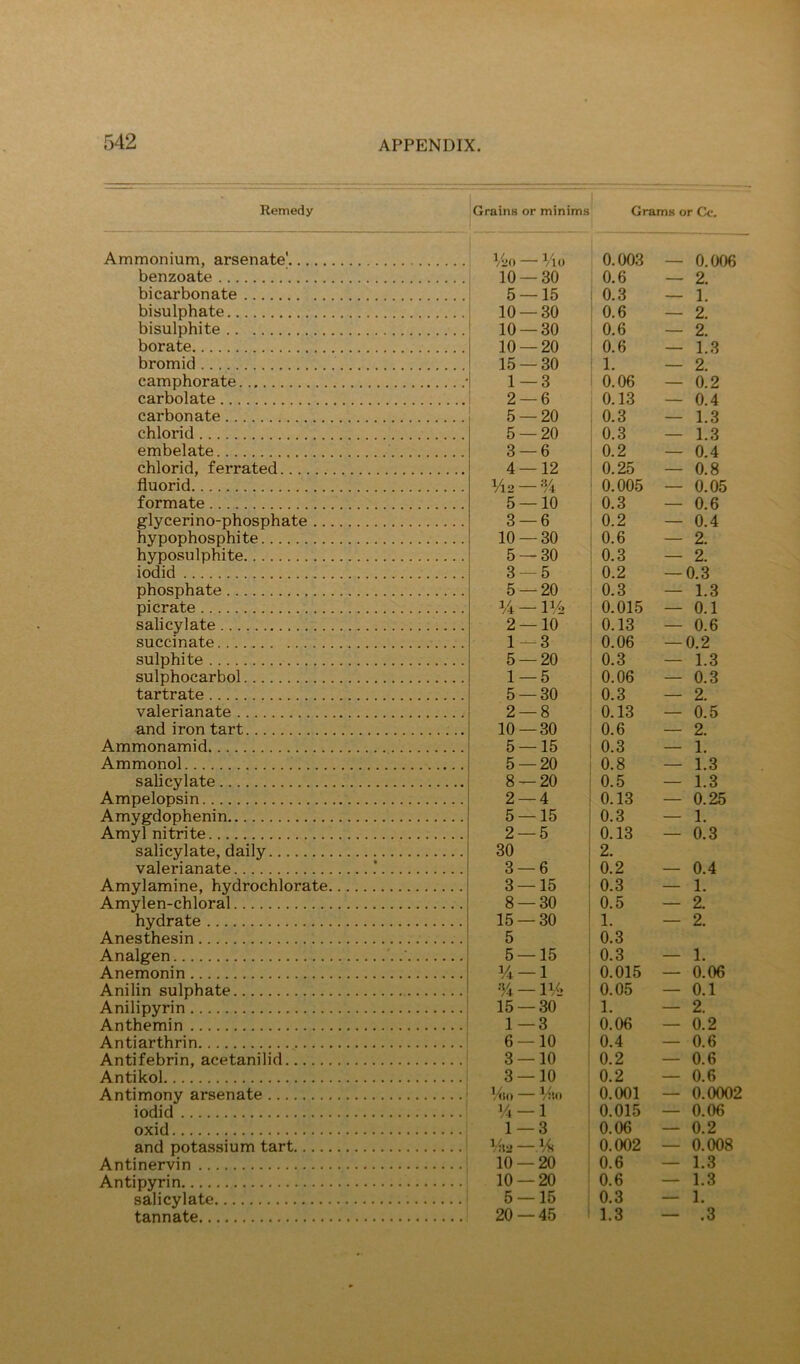 Remedy jGrains or minims Grams or Cc. Ammonium, arsenate' Vjo — Vu) 10 — 30 0.003 — 0.006 0.6 — 2. benzoate bicarbonate 5 — 15 0.3 — 1. bisulphate 10 — 30 0.6 — 2. bisulphite 10 — 30 0.6 — 2. borate 10 — 20 0.6 — 1.3 bromid 15 — 30 1. — 2. camphorate 1 — 3 0.06 — 0.2 carbolate 2 — 6 0.13 — 0.4 carbonate 5 — 20 0.3 — 1.3 chlorid 5 — 20 0.3 — 1.3 embelate 3 — 6 0.2 — 0.4 chlorid, ferrated 4 — 12 0.25 — 0.8 fluorid %2 —% 0.005 — 0.05 formate 5 — 10 0.3 — 0.6 glycerino-phosphate 3 — 6 0.2 — 0.4 hypophosphite 10 — 30 0.6 — 2. hyposulphite 5 — 30 0.3 — 2. iodid 3 — 5 0.2 —0.3 phosphate 5 — 20 0.3 — 1.3 pi crate % — m 0.015 — 0.1 salicylate 2 — 10 0.13 — 0.6 succinate 1 — 3 0.06 —0.2 sulphite 5 — 20 0.3 — 1.3 sulphocarbol 1 — 5 0.06 — 0.3 tartrate 5 — 30 0.3 — 2. valerianate 2 — 8 0.13 — 0.5 and iron tart 10 — 30 0.6 — 2. Ammonamid 5 — 15 0.3 — 1. Ammonol 5 — 20 0.8 — 1.3 salicylate 8 — 20 0.5 — 1.3 Ampelopsin 2 — 4 0.13 — 0.25 Amygdophenin 5 — 15 0.3 — 1. Amyl nitrite 2 — 5 0.13 — 0.3 salicylate, daily valerianate 30 3 — 6 2. 0.2 — 0.4 Amylamine, hydrochlorate Amylen-chloral 3 — 15 0.3 — 1. 8 — 30 0.5 — 2. hydrate 15 — 30 1. — 2. Anesthesin Analgen 5 5 — 15 0.3 0.3 — 1. Anemonin % —1 0.015 — 0.06 Anilin sulphate % — !¥> 0.05 — 0.1 Anilipyrin 15 — 30 1. — 2. Anthemin 1-3 0.06 — 0.2 Antiarthrin 6 — 10 0.4 — 0.6 Antifebrin, acetanilid 3 — 10 0.2 — 0.6 Antikol 3 — 10 0.2 — 0.6 Antimony arsenate V(\o — 0.001 — 0.0002 iodid y. —1 0.015 — 0.06 oxid 1 — 3 0.06 — 0.2 and potassium tart m.2— 0.002 — 0.008 Antinervin 10 — 20 0.6 — 1.3 Antipyrin 10 — 20 0.6 — 1.3 salicylate 5 — 15 0.3 — 1. tannate 20 — 45 1.3 — .3