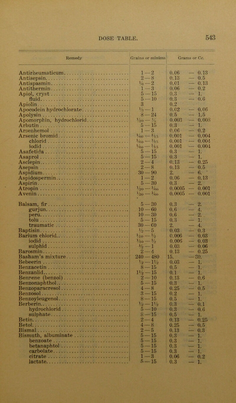 Remedy Grains or minim.s Grams or Cc. Antirheumaticum 1 — 2 0.06 — 0.13 Antisepsin 2 — 8 0.13 — 0.5 Antispasmin % —2 0.01 — 0.13 Antithermin 1—3 0.06 — 0.2 Apiol, cryst 5 — 15 0.3 — 1. fluid 5 — 10 0.3 — 0.6 Apiolin Apocodein hydrochlorate 3 Vn — 1 0.2 0.02 — 0.06 Apolysin 8 — 24 0.5 — 1.5 Apomorphin, hydroehlorid - % 0.003 — 0.008 Arbutin 5 — 15 0.3 — 1. Aroenhemol 1 — 3 0.06 — 0.2 Arsenic bromid %o—y.-, 0.001 — 0.004 chlorid Mio — 0.001 — 0.004 iodid %0 —M.-. 0.001 — 0.004 Asafetida 5 — 15 0.3 — 1. Asaprol ; 5 — 15 0.3 — 1. Asclepin 2 — 4 0.13 — 0.25 Asepsin 2 — 8 0.13 — 0.5 Aspidium 30 — 90 2. — 6. • Aspidospermin 1—2 0.06 — 0.13 Aspirin 5 — 30 0.3 — 2. A tropin Vjo — Vco 0.0005 — 0.001 Avenin ; V20 — Vm 0.0005 — 0.001 Balsam, fir 5 — 30 0.3 — 2. gurjun 10 — 60 0.6 — 4. peru 10 — 30 0.6 — 2. tolu 5 — 15 0.3 — 1. traumatic 30 — 60 2. — 4. Baptisin V2 — 5 0.03 — 0.3 Barium chlorid y 0 — V2 0.006 — 0.03 iodid Vio-y* 0.006 — 0.03 sulphid 1/2—1 0.03 — 0.06 Barosmin 2—4 0.13 — 0.25 Basham’s mixture 240 — 480 15. —SO. Bebeerin V2 —1V2 0.03 — 1. Benzacetin 8 — 15 0.5 — 1. Benzanlid IV2 — I5 0.1 — 1. Benzene (benzol) 2 — 10 0.13 — 0.6 Benzonaphthol 5 — 15 0.3 — 1. Benzoparacresol 4 — 8 0.25 — 0.5 Benzosol 3 — 15 0.2 — 1. Benzoyleugenol 8 — 15 0.5 — 1. Berberin V2 — IV2 5 — 10 0 3 — 0 1 hydroehlorid •. 0.3 — 0.6 sulphate 8 — 15 0.5 — 1. Betin 2 — 4 0.13 — 0.25 Betol 4 — 8 0.25 — 0.5 Bismal 2 — 5 0.13 — 0.3 Bismuth, albuminate 5 — 15 0.3 — 1. benzoate 5 — 15 0.3 — 1. betanaphtol 5 — 15 0 3 — 1 carbolate 5 — 15 0.3 — 1.‘ citrate 1 — 3 0.06 — 0.2 lactate 5 — 15 0.3 — 1.