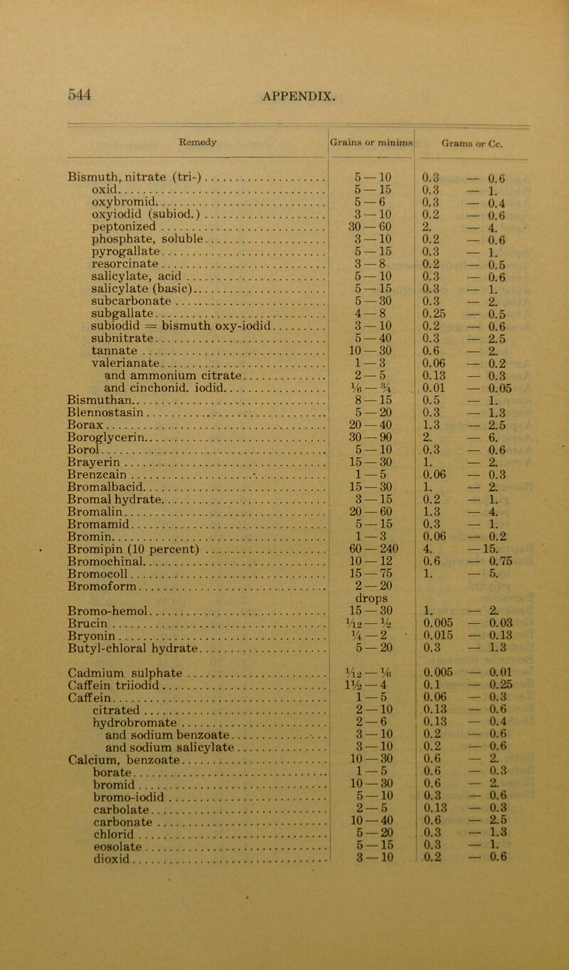 Remedy Grains or minims Grams or Cc. Bismuth, nitrate (tri-) 5 — 10 0.3 0.6 oxid 5 — 15 0.3 1. oxybromid 5 — 6 0.3 — 0.4 oxyiodid (subiod.) 3 — 10 0.2 — 0.6 peptonized 30 — 60 2, — 4. phosphate, soluble 3 — 10 0.2 — 0.6 pyrogallate 5- -15 0.3 — 1. resorcinate 3 — 8 0.2 — 0.5 salicylate, acid 5 — 10 0.3 — 0.6 salicylate (basic) 5 — 15 0.3 — 1. subcarbonate 5 — 30 0.3 — 2. subgallate 4 — 8 0.25 — 0.5 subiodid = bismuth oxy-iodid 3 — 10 0.2 — 0.6 subnitrate 5 — 40 0.3 — 2.5 tannate 10 — 30 0.6 — 2. valerianate 1 — 3 0.06 — 0.2 and ammonium citrate 2 — 5 0.13 — 0.3 and cinchonid. iodid Vo —% 0.01 — 0.05 Bismuthan 8 — 15 0.5 — 1. Blennostasin 5 — 20 0.3 — 1.3 Borax 20- -40 1.3 - 2.5 Boroglycerin 30 — 90 2. — 6. Borol 5- -10 0.3 - -- 0.6 Brayerin 15 — 30 1. — 2. Brenzcain •. 1 — 5 0.06 - 0.3 Bromalbacid 15 — 30 1. 2. Bromal hydrate 3 — 15 0.2 — 1. Bromalin 20 — 60 1.3 — 4. Bromamid 5 — 15 0.3 — 1. Bromin 1 — 3 0.06 — 0.2 Bromipin (10 percent) 60- -240 4. — 15. Bromochinal 10 — 12 0.6 — 0.75 Bromocoll Bromoform 15 — 75 2 — 20 drops 1. 5. Bromo-hemol 15 — 30 1. — 2. Brucin Vl2 —V2 0.005 — 0.03 Bryonin 1/4 — 2 • 0.015 — 0.13 Butyl-chloral hydrate 5- -20 0.3 — 1.3 Cadmium sulphate 1/42 — % 0.005 — 0.01 Caffein triiodid IV2- -4 0.1 — 0.25 Caffein 1 — 5 0.06 — 0.3 citrated 2 — 10 0.13 — 0.6 hydrobromate 2 — 6 0.13 — 0.4 and sodium benzoate •... 3 — 10 0.2 — 0.6 and sodium salicylate 3 — 10 0.2 — 0.6 Calcium, benzoate 10 — 30 0.6 — 2. borate 1 — 5 0.6 — 0.3 bromid 10 — 30 0.6 — 2. bromo-iodid 5 — 10 0.3 — 0.6 carbolate 2 — 5 0.13 — 0.3 carbonate 10 — 40 0.6 — 2.5 chlorid 5 — 20 0.3 — 1.3 eosolate 5 — 15 0.3 — 1. dioxid 3 — 10 0.2 — 0.6
