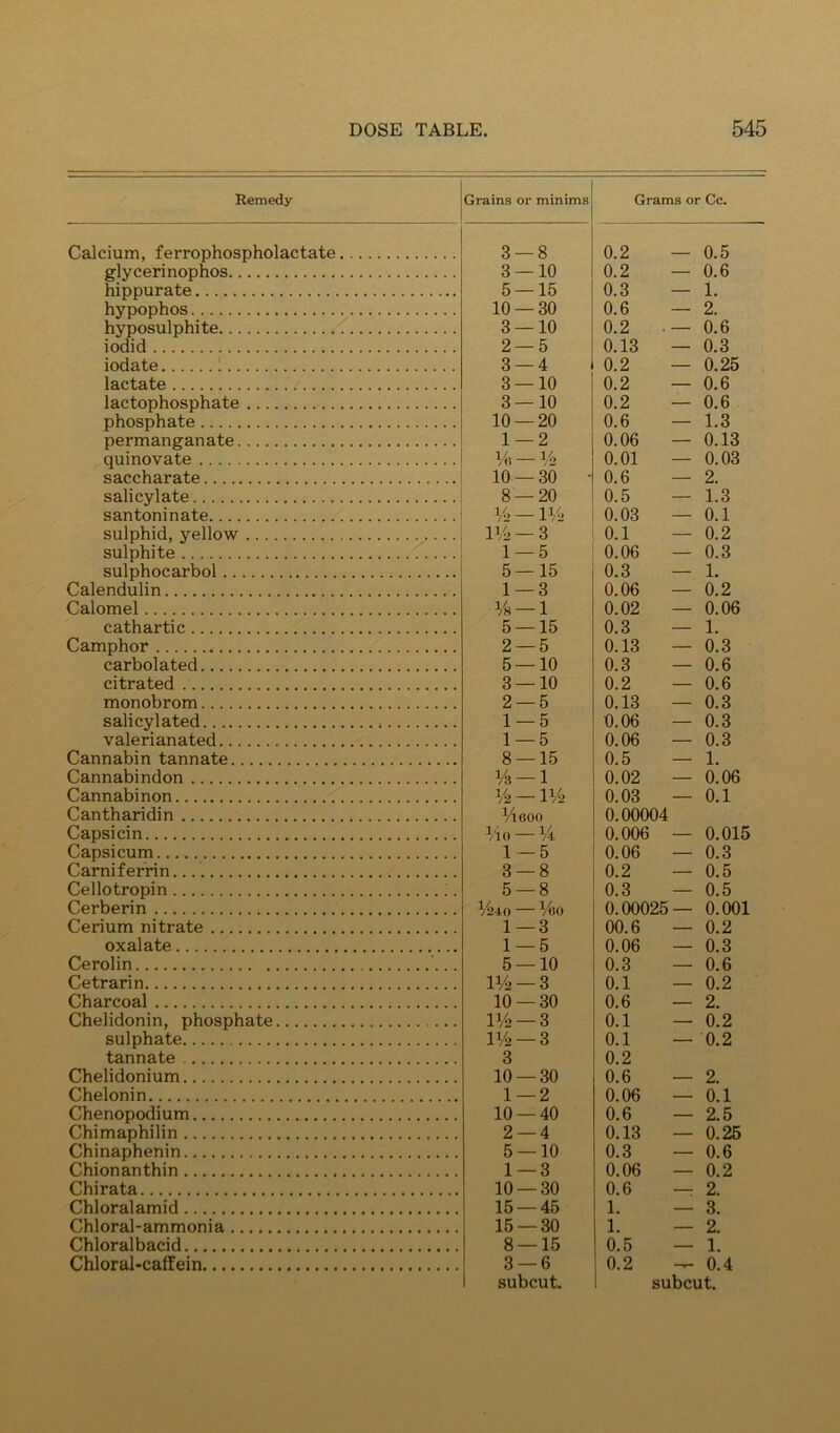 Remedy Calcium, ferrophospholactate glycerinophos hippurate hypophos hyposulphite iodid iodate 1 lactate lactophosphate phosphate permanganate qui novate saccharate salicylate santoninate sulphid, yellow sulphite sulphocarbol Calendulin Calomel cathartic Camphor carbolated citrated monobrom salicylated valerianated Cannabin tannate Cannabindon Cannabinon Cantharidin Capsicin Capsicum Carniferrin Cellotropin Cerberin Cerium nitrate oxalate Cerolin Cetrarin Charcoal Chelidonin, phosphate sulphate tannate Chelidonium Chelonin Chenopodium Chimaphilin Chinaphenin Chionanthin Chirata Chloralamid Chloral-ammonia Chloralbacid Chloral-caffein Grains or minims Grams or Cc. 3 — 8 0.2 — 0.5 3 — 10 0.2 — 0.6 5 — 15 0.3 — 1. 10 — 30 0.6 — 2. 3 — 10 0.2 . — 0.6 2 — 5 0.13 — 0.3 3 — 4 0.2 — 0.25 3 — 10 0.2 — 0.6 3 — 10 0.2 — 0.6 10- -20 0.6 — 1.3 1 — 2 0.06 — 0.13 Vo — Vs 0.01 — 0.03 10- -30 • 0.6 — 2. 8 — 20 0.5 — 1.3 V2 — IV2 0.03 — 0.1 IV2 — 3 0.1 — 0.2 1- -5 0.06 — 0.3 5 — 15 0.3 — 1. 1 — 3 0.06 — 0.2 %- -1 0.02 — 0.06 5 — 15 0.3 — 1. 2 — 5 0.13 — 0.3 5 — 10 0.3 — 0.6 3 — 10 0.2 — 0.6 2 — 5 0.13 — 0.3 1 — 5 0.06 — 0.3 1 — 5 0.06 — 0.3 8 — 15 0.5 — 1. 1/3 — 1 0.02 — 0.06 1/2 — 11/2 0.03 — 0.1 1/1600 i/io — M 0.00004 0.006 0.015 1 — 5 0.06 — 0.3 3- -8 0.2 — 0.5 5 — 8 0.3 — 0.5 %40 1/10 0.00025 — 0.001 1—3 00.6 — 0.2 1- -5 0.06 — 0.3 5 — 10 0.3 0.6 11/2 — 3 0.1 — 0.2 10 — 30 0.6 — 2. 11/2 — 3 0.1 — 0.2 1^2 — 3 0.1 — 0.2 3 10 — 30 0.2 0.6 2. 1 — 2 0.06 — 0.1 10 — 40 0.6 — 2.5 2 — 4 0.13 — 0.25 5- -10 0.3 — 0.6 1 — 3 0.06 — 0.2 10 — 30 0.6 —: 2. 15 — 45 1. — 3. 15 — 30 1. — 2. 8- -15 0.5 — 1. 3 — 6 0.2 —r- 0.4 subcut. subcut.