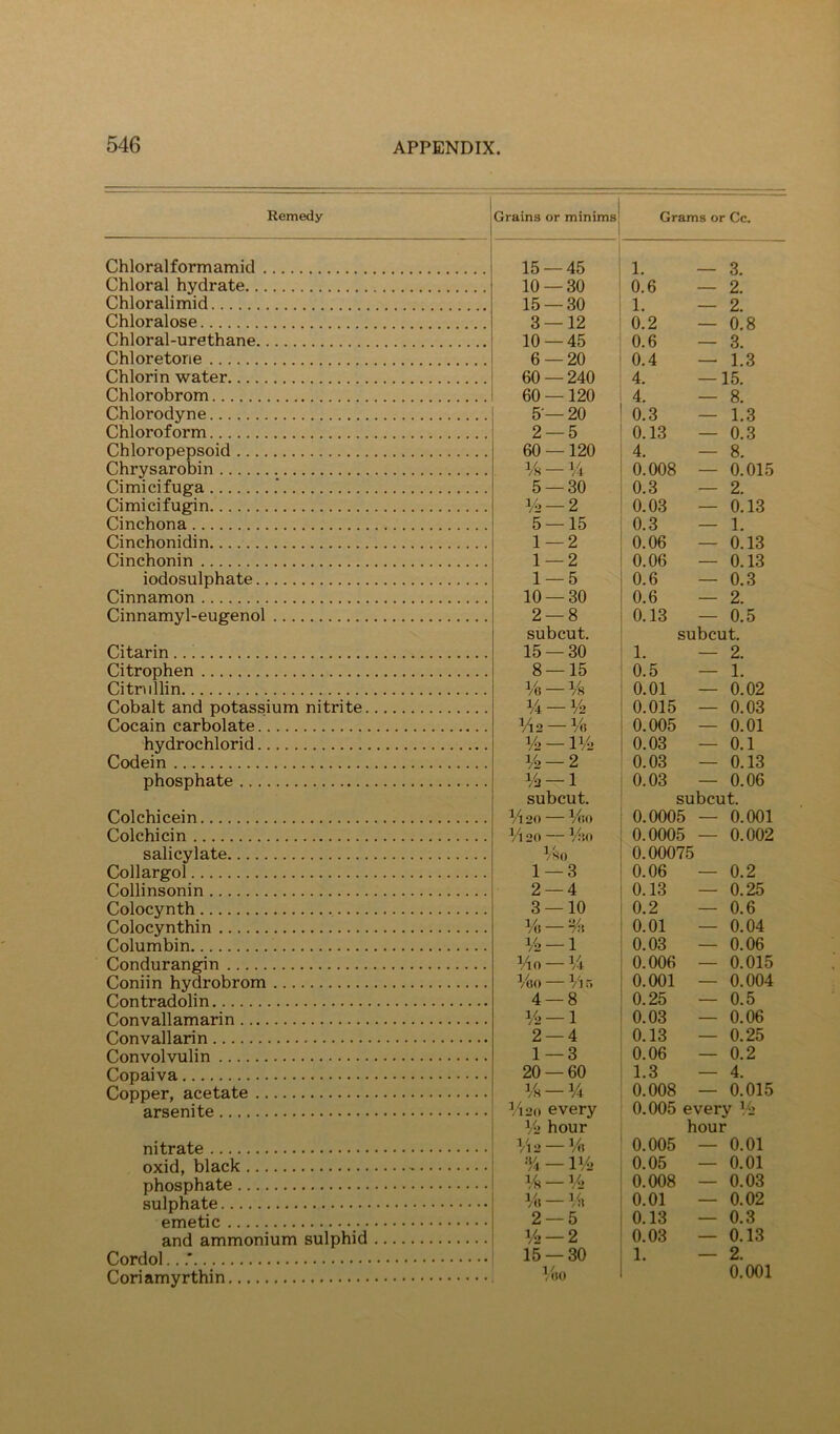 Remedy Grains or minims Grams or Cc. Chloralformamid Chloral hydrate Chloralimid Chloralose Chloral-urethane Chloretorie Chlorin water Chlorobrom Chlorodyne Chloroform Chloropepsoid Chrysarobin Cimicifuga Cimicifugin Cinchona Cinchonidin Cinchonin iodosulphate Cinnamon Cinnamyl-eugenol Citarin .. ’ Citrophen Citrullin Cobalt and potassium nitrite. Cocain carbolate hydrochlorid Codein phosphate Colchicein Colchicin salicylate Collargol Collinsonin Colocynth Colocynthin Columbin Condurangin Coniin hydrobrom Contradolin Convallamarin Convallarin Convolvulin Copaiva Copper, acetate arsenite nitrate oxid, black phosphate sulphate emetic • and ammonium sulphid Cordol...' Coriamyrthin 15 — 45 1. 3. 10 — 30 0.6 — 2. 15 — 30 1. — 2. 3 — 12 0.2 — 0.8 10 — 45 0.6 — 3. 6 — 20 0.4 _ 1.3 60 — 240 4. — 15. 60 —120 4. — 8. 5 — 20 0.3 — 1.3 2 — 5 0.13 — 0.3 60 —120 4. — 8. Vh — V4 0.008 — 0.015 5 — 30 0.3 — 2. i/o —2 0.03 — 0.13 5 — 15 0.3 — 1. 1—2 0.06 — 0.13 1 — 2 0.06 — 0.13 1 — 5 0.6 — 0.3 10 — 30 0.6 — 2. 2 — 8 0.13 — 0.5 subcut. subcut. 15 — 30 1. — 2. 8 — 15 0.5 — 1. Vo —1/8 0.01 — 0.02 % —V2 0.015 — 0.03 Vl2 Vo 0.005 — 0.01 1/2 — 1 v> 0.03 — 0,1 1/2 — 2 0.03 — 0.13 1/2 —1 0.03 — 0.06 subcut. subcut. V\20 Voo 0.0005 — 0.001 V\ 20 — Via 0.0005 — 0.002 l/SO 0.00075 1 — 3 0.06 — 0.2 2 — 4 0.13 — 0.25 3 — 10 0.2 — 0.6 Vo —% 0.01 — 0.04 1/2 —1 0.03 — 0.06 Vio —Vt 0.006 — 0.015 %0 l/'l 5 0.001 — 0.004 4 — 8 0.25 — 0.5 V2 — 1 0.03 — 0.06 2 — 4 0.13 — 0.25 1—3 0.06 — 0.2 20 — 60 1.3 — 4. Vs-1/4 0.008 — 0.015 V120 every 0.005 every V2 V2 hour hour i/i 2 — Vo 0.005 — 0.01 % — IV2 0.05 — 0.01 Vs —ll- 0.008 — 0.03 V( —Vt 0.01 — 0.02 2 — 5 0.13 — 0.3 1/2 —2 0.03 — 0.13 15 — 30 1. — 2. V.0 0.001