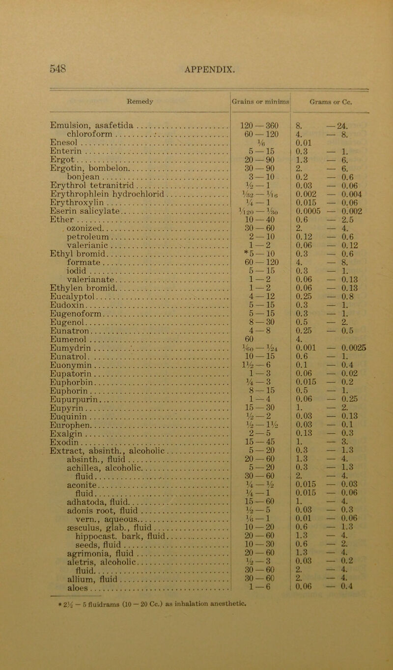 Remedy Grains or minims Grams or Cc. Emulsion, asafetida 120 — 360 8. — 24. chloroform ; 60 —120 4. — 8. Enesol y« 0.01 Enterin 5 — 15 0.3 — 1. Ergot 20 — 90 1.3 — 6. Ergotin, bombelon 30 — 90 2. — 6. bonjean 3 — 10 0.2 — 0.6 Erythrol tetranitrid 1/2-1 0.03 — 0.06 Erythrophlein hydrochlorid W2 — Vui 0.002 — 0.004 Erythroxylin J/4 — 1 0.015 — 0.06 Eserin salicylate 1/120 —Mjo 0.0005 — 0.002 Ether 10 — 40 0.6 — 2.5 ozonized 30 — 60 2. — 4. petroleum ; 2—10 0.12 — 0.6 valerianic 1 — 2 0.06 — 0.12 Ethyl bromid *5 — 10 0.3 — 0.6 formate 60 —120 4. — 8. iodid 5 — 15 0.3 — 1. valerianate 1 — 2 0.06 — 0.13 Ethylen bromid 1 — 2 0.06 — 0.13 Eucalyptol 4 — 12 0.25 — 0.8 Eudoxin 5 — 15 0.3 — 1. Eugenoform 5 — 15 0.3 — 1. Eugenol 8 — 30 0.5 — 2. Eunatron 4 — 8 0.25 — 0.5 Eumenol 60 4. Eumydrin ' l/co —1/24 0.001 — 0.0025 Eunatrol 10 — 15 0.6 — 1. Euonymin 11/2 — 6 0.1 — 0.4 Eupatorin 1 — 3 0.06 — 0.02 Euphorbin 1/4 — 3 0.015 — 0.2 Euphorin 8 — 15 0.5 — 1. Eupurpurin 1 — 4 0.06 — 0.25 Eupyrin 15 — 30 1. — 2. Euquinin 1/2 — 2 0.03 — 0.13 Europhen 1/2 —11/2 0.03 — 0.1 Exalgin 2 — 5 0.13 — 0.3 Exodin 15 — 45 1. — 3. Extract, absinth., alcoholic 5 — 20 0.3 — 1.3 absinth., fluid 20 — 60 1.3 — 4. achillea, alcoholic 5 — 20 0.3 — 1.3 fluid 30 — 60 2. — 4. aconite ¥4 — 1/2 0.015 — 0.03 fluid 1/4 — 1 0.015 — 0.06 adhatoda, fluid 15 — 60 1. — 4. adonis root, fluid 1/2 — 5 0.03 — 0.3 vern., aqueous 1/0 — 1 0.01 — 0.06 aesculus, glab., fluid 10 — 20 0.6 — 1.3 hippocast. bark, fluid 20 — 60 1.3 — 4. seeds, fluid 10 — 30 0.6 — 2. agrimonia, fluid 20 — 60 1.3 — 4. aletris, alcoholic 1/2 — 3 0.03 — 0.2 fluid 30 — 60 2. — 4. allium, fluid 30 — 60 2. — 4. aloes 1 — 6 0.06 — 0.4 *2'A — 5 fluidrams (10 — 20 Cc.) as inhalation anesthetic,