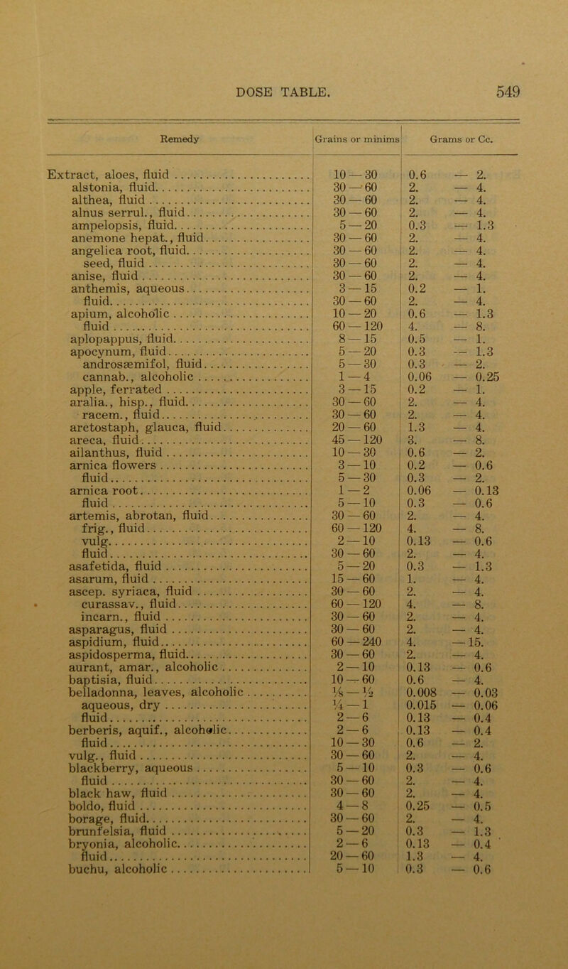 Remedy Grains or minims Grams or Cc. Extract, aloes, fluid alstonia, fluid althea, fluid alnus serrul., fluid ampelopsis, fluid anemone hepat., fluid angelica root, fluid seed, fluid anise, fluid anthemis, aqueous fluid apium, alcoholic fluid aplopappus, fluid apocynum, fluid androssemifol, fluid cannab., alcoholic apple, ferrated aralia., hisp., fluid racem., fluid arctostaph, glauca, fluid areca, fluid ailanthus, fluid arnica flowers fluid arnica root fluid artemis, abrotan, fluid frig., fluid vulg fluid asafetida, fluid asarum, fluid ascep. syriaca, fluid curassav., fluid incarn., fluid asparagus, fluid aspidium, fluid aspidosperma, fluid aurant, amar., alcoholic baptisia, fluid belladonna, leaves, alcoholic aqueous, dry fluid berberis, aquif., alcoholic fluid vulg., fluid blackberry, aqueous fluid black haw, fluid boldo, fluid borage, fluid brunfelsia, fluid bryonia, alcoholic fluid buchu, alcoholic 10 — 30 0.6 — 2. 30—-60 2. — 4. 30 — 60 2. — 4. 30 — 60 1 2. — 4. 5 — 20 0.3 — 1.3 30 — 60 2. — 4. 30 — 60 2. — 4. 30 — 60 2. — 4. 30 — 60 2. — 4. 3 — 15 0.2 — 1. 30 — 60 2. — 4. 10 — 20 0.6 — 1.3 60 —120 4. — 8. 8 — 15 0.5 — 1. 5 — 20 0.3 — 1.3 5 — 30 0.3 — 2. 1 — 4 0.06 — 0.25 3 — 15 0.2 — 1. 30 — 60 2. — 4. 30 — 60 2. — 4. 20 — 60 1.3 — 4. 45 —120 3. — 8. 10 — 30 0.6 — 2. 3 — 10 0.2 — 0.6 5 — 30 0.3 — 2. 1 — 2 0.06 — 0.13 5 — 10 0.3 — 0.6 30 — 60 2. — 4. 60 —120 4. — 8. 2 — 10 0.13 — 0.6 30 — 60 2. — 4. 5 — 20 0.3 — 1.3 15 — 60 1. — 4. 30 — 60 2. — 4. 60 —120 4. — 8. 30 — 60 2. — 4. 30 — 60 2. — 4. 60 — 240 4. —15. 30 — 60 2. — 4. 2 — 10 0.13 — 0.6 10--60 0.6 — 4. Vh — V2 0.008 — 0.03 V4 — 1 0.015 — 0.06 2 — 6 0.13 — 0.4 2 — 6 0.13 — 0.4 10 — 30 0.6 — 2. 30 — 60 2. — 4. 5 — 10 0.3 — 0.6 30 — 60 2. — 4. 30 — 60 2. — 4. 4 — 8 0.25 — 0.5 30 — 60 2. — 4. 5 — 20 0.3 — 1.3 2 — 6 0.13 — 0.4 ■ 20 — 60 1.3 — 4. 5 — 10 0.3 — 0.6