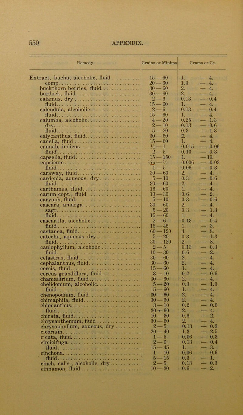 Remedy Grains or Minimsj Grams or Cc. Extract, buchu, alcoholic, fluid 15 — 60 1. — 4. comp 20 — 60 1.3 — 4. buckthorn berries, fluid 30 — 60 2. — 4. burdock, fluid 30 — 60 2. — 4. calamus, dry 2 — 6 0.13 — 0.4 fluid 15 — 60 1. — 4. calendula, alcoholic 2 — 6 0.13 — 0.4 fluid 15 — 60 1. — 4. calumba, alcoholic 4 — 20 0.25 — 1.3 dry 2 — 10 0.13 — 0.6 fluid 5 — 20 0.3 — 1.3 calycanthus, fluid 30 — 60 2. — 4. canella, fluid 15 — 60 1. — 4. cannab. indicus % —1 0.015 — 0.06 fluid' 2 — 5 0.13 — 0.3 capselia, fluid 15 —150 1. — 10. capsicum Visi — 0.006 — 0.03 fluid 1 — 5 0.06 — 0.3 caraway, fluid 30 — 60 2. — 4. cardenia, aqueous, dry 5 — 10 0.3 — 0.6 fluid. 30 — 60 2. — 4. carthamus, fluid 16 — 60 1. — 4. carum copt., fluid 10 — 30 0.6 — 2. caryoph, fluid 5 — 10 0.3 — 0.6 cascara, amarga 30 — 60 2. — 4. sagr 5 — 20 0.3 — 1.3 fluid 15 — 60 1. — 4. cascarilla, alcoholic 2 — 6 0.13 — 0.4 fluid 15 — 45 1. — 3. castanea, fluid 60 —120 4. — 8. catechu, aqueous, dry 5 — 20 0.3 — 1.3 fluid 30 —120 2. — 8. caulophyllum, alcoholic 2 — 5 0.13 — 0.3 fluid 10 — 30 0.6 — 2. celastrus, fluid 30 — 60 2. — 4. cephalanthus, fluid 30 — 60 2. — 4. cercis, fluid 15 — 60 1. — 4. cereus grandiflora, fluid 3 — 10 0.2 — 0.6 chamaelirium, fluid 30 — 60 2. — 4. chelidonium, alcoholic 5 — 20 0.3 — 1.3 fluid 15 — 60 1. — 4. chenopodium, fluid 30 — 60 2. — 4. chimaphila, fluid 30 — 60 2. — 4. chionanthus 3 — 10 0.2 — 0.6 fluid 30^60 2. — 4. chi rata, fluid 10 — 30 0.6 — 2. chrysanthemum, fluid 30 — 60 2. — 4. chrysophyllum, aqueous, dry 2 — 5 0.13 — 0.3 cicorium 20 — 40 1.3 — 2.5 cicuta, fluid 1 — 5 0.06 — 0.3 cimicifuga 2 — 6 0.13 — 0.4 fluid 15 — 45 1. — 3. cinchona 1 — 10 0.06 — 0.6 fluid. 5 — 15 0.3 — 1. cinch, calis., alcoholic, dry 2 — 5 0.13 — 0.3 cinnamon, fluid 10 — 30 0.6 — 2.