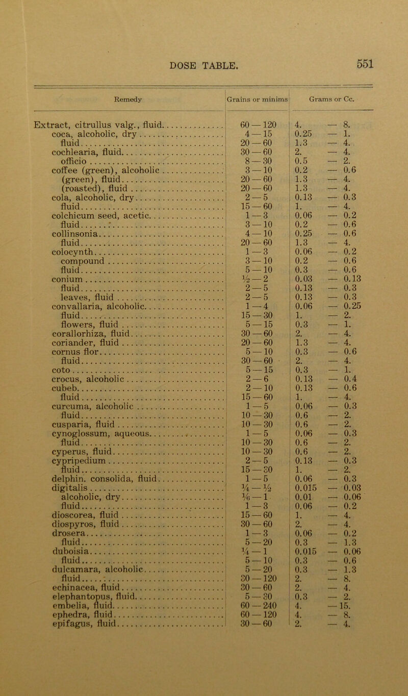 Remedy- Grains or minims Grams or Cc. Extract, citrullus valg., fluid, coca, alcoholic, dry fluid cochlearia, fluid officio coffee (green), alcoholic (green), fluid (roasted), fluid cola, alcoholic, dry fluid colchicum seed, acetic... fluid ; collinsonia fluid colocynth compound fluid conium fluid leaves, fluid convallaria, alcoholic.... fluid flowers, fluid corallorhiza, fluid coriander, fluid cornus flor fluid coto crocus, alcoholic cubeb fluid curcuma, alcoholic fluid cusparia, fluid cynoglossum, aqueous... fluid cyperus, fluid cypripedium fluid delphin. consolida, fluid. digitalis alcoholic, dry fluid dioscorea, fluid diospyros, fluid drosera fluid duboisia fluid dulcamara, alcoholic.... fluid '. echinacea, fluid elephantopus, fluid emoelia, fluid ephedra, fluid epifagus, fluid 60 —120 4 — 15 20 — 60 30 — 60 8 — 30 3 — 10 20 — 60 20 — 60 2 — 5 15 — 60 1 — 3 3 — 10 4 — 10 20 — 60 1 — 3 3 — 10 5 — 10 V2 — 2 2 — 5 2 — 5 1—4 15 — 30 5 — 15 30 — 60 20 — 60 5 — 10 30 — 60 5 — 15 2 — 6 2 — 10 15 — 60 1 — 5 10 — 30 10 — 30 1 — 5 10 — 30 10 — 30 2 — 5 15 — 30 1 — 5 % —% % —1 1—3 15 — 60 30 — 60 1 — 3 5 — 20 Vi — 1 5 — 10 5 — 20 30 — 120 30 — 60 5 — 30 60 — 240 60 —120 30 — 60 4. 0.25 1.3 2. 0. 5 0.2 1.3 1.3 i 0.13 1. 0.06 0.2 0.25 1.3 0.06 0.2 0.3 0.03 0.13 0. 13 0.06 1. 0.3 2. 1.3 0.3 i 2. i 0.3 ! 0.13 0. 13 : 1. 0.06 0.6 0.6 0.06 ! 0.6 I 0.6 ! 0.13 1. i 0.06 i 0.015 0.01 I 0.06 k 0.06 0.3 0.015 0.3 0.3 2. I 2. 0.3 4. 4. 2. — 8. — 1. — 4. — 4. — 2. — 0.6 — 4. — 4. — 0.3 — 4. — 0.2 — 0.6 — 0.6 — 4. — 0.2 — 0.6 — 0.6 — 0.13 — 0.3 — 0.3 — 0.25 — 2. — 1. — 4. — 4. — 0.6 — 4. — 1. — 0.4 — 0.6 — 4. — 0.3 — 2. — 2. — 0.3 — 2. — 2. — 0.3 — 2. — 0.3 — 0.03 — 0.06 — 0.2 — 4. — 4. — 0.2 — 1.3 — 0.06 — 0.6 — 1.3 — 8. — 4. — 2. — 15. — 8. — 4.
