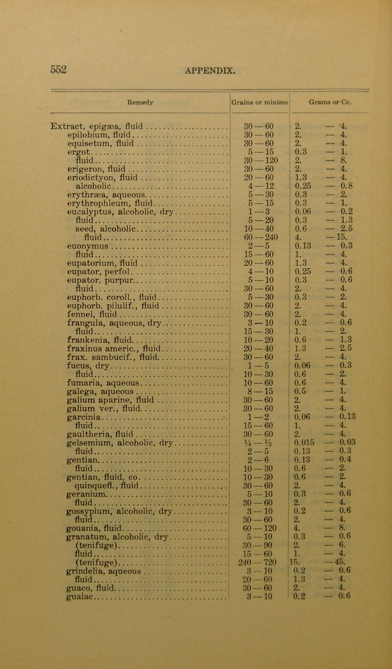 Remedy Grains or minims Grams or Cc. Extract, epigaea, fluid epilobium, fluid 30 — 60 2. — -4. 30 — 60 2. — 4. equisetum, fluid 30 — 60 2. — 4. ergot 5 — 15 0.3 — 1. fluid 30 —120 2. — 8. erigeron, fluid 30 — 60 2. — 4. eriodictyon, fluid 20 — 60 1.3 — 4. alcoholic 4 — 12 0.25 — 0.8 erythraea, aqueous 5 — 30 0.3 — 2. erythrophleum, fluid 5 — 15 0.3 — 1. eucalyptus, alcoholic, dry 1 — 3 0.06 — 0.2 fluid 5 — 20 0.3 — 1.3 seed, alcoholic 10 — 40 0.6 — 2.5 fluid 60 — 240 4. — 15. euonymus 2 — 5 0.13 — 0.3 fluid 15 — 60 1. — 4. eupatorium, fluid 20 — 60 1.3 — 4. eupator, perfol 4 — 10 0.25 — 0.6 eupator. purpur 5 — 10 0.3 — 0.6 fluid 30 — 60 2. — 4. euphorb. coroll., fluid 5 — 30 0.3 — 2. euphorb. pilulif., fluid 30 — 60 2. — 4. fennel, fluid 30 — 60 2. — 4. frang^la, aqueous, dry 3 — 10 0.2 — 0.6 fluid 15 — 30 1. — 2. frankenia, fluid 10 — 20 0.6 — 1.3 fraxinus americ., fluid 20 — 40 1.3 — 2.5 frax. sambucif., fluid 30 — 60 2. — 4. fucus, dry 1 — 5 0.06 — 0.3 fluid ‘ 10 — 30 0.6 — 2. fumaria, aqueous 10 — 60 0.6 — 4. galega, aqueous 8 — 15 0.5 — 1. galium aparine, fluid 30 — 60 2. — 4. galium ver., fluid 30 — 60 2. — 4. garcinia 1 — 2 0.06 — 0.13 fluid 15 — 60 1. — 4. gaultheria, fluid 30 — 60 2. — 4. gelsemium, alcoholic, dry U — V2 0.015 — 0.03 fluid 2 — 5 0.13 — 0.3 gentian 2 — 6 0.13 — 0.4 fluid 10 — 30 0.6 — 2. gentian, fluid, co 10 — 30 0.6 — 2. quinquefl., fluid 30 — 60 2. — 4. geranium 5 — 10 0.3 — 0.6 fluid 30 — 60 2. — 4. gossypium, alcoholic, dry 3 — 10 0.2 — 0.6 fluid 30 — 60 2. — 4. gouania, fluid 60 — 120 4. — 8. granatum, alcoholic, dry 5 — 10 0.3 — 0.6 (tenifuge) 30 — 90 2. — 6. fluid 15 — 60 1. — 4. (tenifuge) 240 — 720 15. — 45. grindelia, aqueous 3 — 10 1 0.2 — 0.6 fluid : 20 — 60 1.3 — 4. guaco, fluid 30 — 60 2. — 4. guaiac 3 — 10 0.2 — 0.6