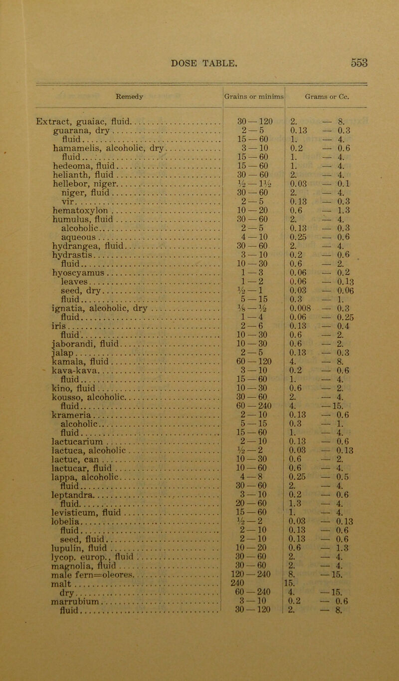 Remedy Grains or minims Grams or Cc. Extract, guaiac, fluid guarana, dry fluid hamamelis, alcoholic, dry fluid hedeoma, fluid helianth, fluid hellebor, niger niger, fluid vir hematoxylon humulus, fluid alcoholic aqueous hydrangea, fluid hydrastis fluid hyoscyamus leaves seed, dry fluid ignatia, alcoholic, dry ... fluid iris fluid’ jaborandi, fluid jalap kamala, fluid ' kava-kava fluid kino, fluid kousso, alcoholic fluid krameria alcoholic fluid lactucarium lactuca, alcoholic lactuc, can lactucar, fluid lappa, alcoholic fluid leptandra fluid levisticum, fluid lobelia fluid seed, fluid lupulin, fluid lycop. euron., fluid magnolia, fluid male fern=oleores malt dry marrubium fluid 30—120 2. — 8. 2- -5 0.13 — 0.3 15 — 60 1. — 4. 3 — 10 0.2 — 0.6 15 — 60 1. — 4. 15 — 60 1. — 4. 30 — 60 2. — 4. 1/2 —IV2 0.03 — 0.1 30 — 60 2. — 4. 2- -5 0.13 — 0.3 10 — 20 0.6 — 1.3 30- -60 2. — 4. 2 — 5 0.13 — 0.3 4- -10 0.25 — 0.6 30 — 60 2. — 4. 3 — 10 0.2 — 0.6 10 — 30 0.6 — 2. 1—3 0.06 — 0.2 1—2 0.06 — 0.13 V2- -1 0.03 — 0.06 5- -15 0.3 — 1. V8 — V2 0.008 — 0.3 1- -4 0.06 — 0.25 2 — 6 0.13 — 0.4 10 — 30 0.6 — 2. 10 — 30 0.6 — 2. 2- -5 0.13 — 0.3 60- -120 4. — 8. 3- -10 0.2 — 0.6 15 — 60 1. — 4. 10- -30 0.6 — 2. 30 — 60 2. — 4. 60 — 240 4. — 15. 2 — 10 0.13 — 0.6 5 — 15 0.3 — 1. 15- -60 1. — 4. 2 — 10 0.13 — 0.6 V2 — 2 0.03 — 0.13 10 — 30 0.6 — 2. 10 — 60 0.6 — 4. 4 — 8 0.25 — 0.5 30- -60 2. — 4. 3 — 10 0.2 — 0.6 20 — 60 1.3 — 4. 15 — 60 1. — 4. 1/2 — 2 0.03 — 0.13 2- -10 0.13 — 0.6 2 — 10 0.13 — 0.6 10 — 20 0.6 — 1.3 30- -60 2. — 4. 30 — 60 2. — 4. 120 — 240 240 8. 15. — 15. 60 — 240 4. — 15. 3 — 10 0.2 — 0.6 30 — 120 2. — 8.