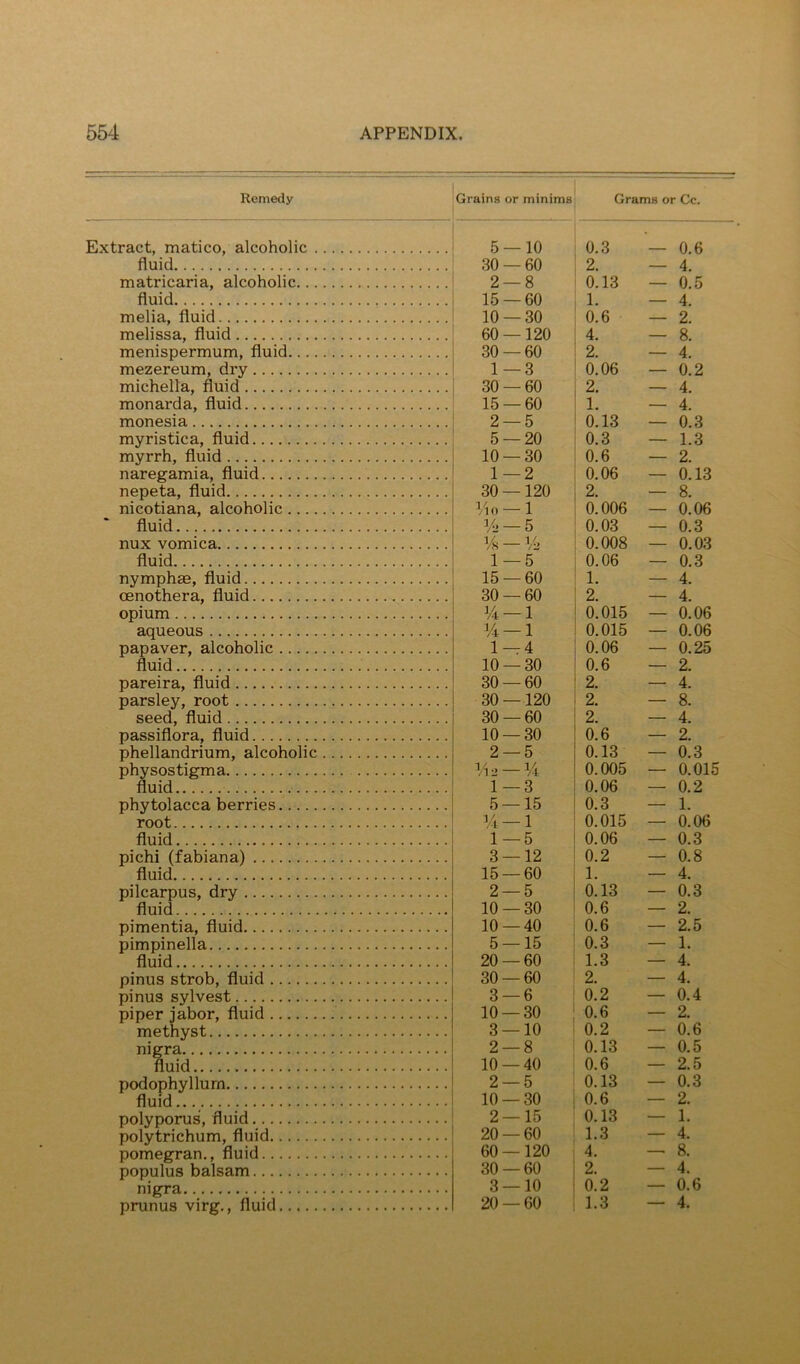 Remedy Grains or minims Extract, matico, alcoholic 5- 1 -10 fluid 30 — 60 matricaria, alcoholic 2 — 8 fluid 15 — 60 melia, fluid 10 — 30 melissa, fluid 60 —120 menispermum, fluid 30 — 60 mezereum, dry 1—3 * michella, fluid 30 — 60 monarda, fluid 15 — 60 ' monesia mvristica, fluid 2 — 5 ' 5 — 20 myrrh, fluid 10 — 30 naregamia, fluid 1 - -2 nepeta, fluid 30 —120 nicotiana, alcoholic i/i„ —1 fluid 1/.- -5 nux vomica Vh — fluid 1 — 5 nymphae, fluid 15 — 60 cenothera, fluid 30 _ 60 opium lA- -1 aqueous Vi —1 papaver, alcoholic 1 — 4 ’ fluid 10 — 30 pareira, fluid 30- -60 ! parsley, root 30- -120 . seed, fluid 30- -60 1 passiflora, fluid 10 — 30 ! phellandrium, alcoholic physostigma 2 — 5 Vvj — Vt fluid 1—3 ! phytolacca berries 5 — 15 i root 14 — 1 ' fluid 1 —5 ! pichi (fabiana) 3- -12 fluid 15 — 60 pilcarpus, dry 2- -5 ^ fluid 10 — 30 pimentia, fluid 10 — 40 pimpinella 5 — 15 fluid 20 — 60 pinus strob, fluid 30- -60 pinus sylvest 3 — 6 piper jabor, fluid 10 — 30 methyst 3 — 10 nierra 2 — 8 fluid 10 — 40 podophyllum 2 — 5 fluid 10 — 30 i polyporus, fluid 2 — 15 nnlvt.rirhnm. fluid 20 — 60 ! pnmegran , fluid 60 — 120 i populus balsam 30 — 60 1 nigra 3 — 10 1 pruims virg., fluid 20 — 60 I Grams or Cc. 0.3 — 0.6 2. — 4. 0.13 — 0.5 1. — 4. 0.6 — 2. 4. — 8. 2. — 4. 0.06 — 0.2 2. — 4. 1. — 4. 0.13 — 0.3 0.3 — 1.3 0.6 — 2. 0.06 — 0.13 2. — 8. 0.006 — 0.06 0.03 — 0.3 0.008 — 0.03 0.06 — 0.3 1. — 4. 2. — 4. 0.015 — 0.06 0.015 — 0.06 0.06 — 0.25 0.6 — 2. 2. — 4. 2. — 8. 2. — 4. 0.6 — 2. 0.13 — 0.3 0.005 — 0.015 0.06 — 0.2 0.3 — 1. 0.015 — 0.06 0.06 — 0.3 0.2 — 0.8 1. — 4. 0.13 — 0.3 0.6 — 2. 0.6 — 2.5 0.3 — 1. 1.3 — 4. 2. — 4. 0.2 — 0.4 0.6 — 2. 0.2 — 0.6 0.13 — 0.5 0.6 — 2.5 0.13 — 0.3 0.6 — 2. 0.13 — 1. 1.3 — 4. 4. 8. 2. — 4. 0.2 — 0.6 1.3 — 4.