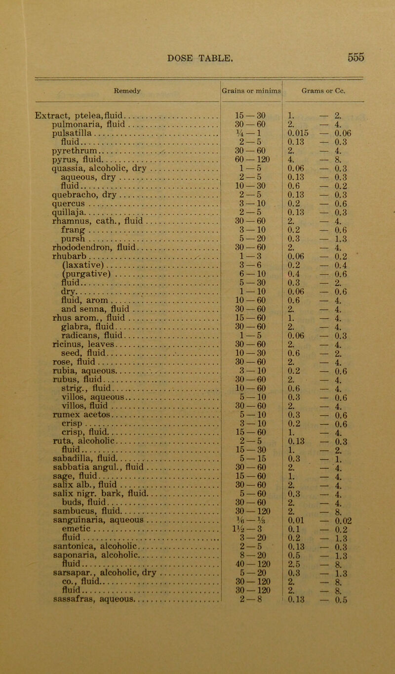 Remedy Grains or minims Extract, ptelea, fluid pulmonaria, fluid pulsatilla fluid pyrethrum pyrus, fluid quassia, alcoholic, dry aqueous, dry fluid quebracho, dry quercus quillaja rhamnus, cath., fluid . frang pursh rhododendron, fluid... rhubarb (laxative) (purgative) fluid dry fluid, arom and senna, fluid .... rhus arom., fluid glabra, fluid radicans, fluid ricinus, leaves seed, fluid rose, fluid rubia, aqueous rubus, fluid strig., fluid villos, aqueous villos, fluid rumex acetos crisp crisp, fluid ruta, alcoholic fluid sabadilla, fluid sabbatia angul., fluid . sage, fluid sa ix alb., fluid sa ix nigr, bark, fluid. buds, fluid sambucus, fluid sanguinaria, aqueous . emetic 15 — 30 30 — 60 ¥4 — 1 2 — 5 30 — 60 60 —120 1 — 5 2 — 5 10 — 30 2 — 5 3 — 10 2 — 5 30 — 60 3 — 10 5 — 20 30 — 60 1 — 3 3 — 6 6 — 10 5 — 30 1 — 10 10 — 60 30 — 60 15 — 60 30 — 60 1 — 5 30 — 60 10 — 30 30 — 60 3 — 10 30 — 60 10 — 60 5 — 10 30 — 60 5 — 10 3 — 10 15 — 60 2 — 5 15 — 30 5 — 15 30 — 60 15 — 60 30 — 60 5 — 60 30 — 60 30 —120 Ml —¥» 1¥2 —3 fluid santonica, alcoholic saponaria, alcoholic fluid sarsapar., alcoholic, dry CO., fluid fluid sassafras, aqueous 3 — 20 2 — 5 8 — 20 40 —120 5 — 20 30 — 120 30 — 120 2 — 8 Grams or Cc. 1. — 2. 2. — 4. 0.015 — 0.06 0.13 — 0.3 2. — 4. 4. — 8. 0.06 — 0.3 0.13 — 0.3 0.6 — 0.2 0.13 — 0.3 0.2 — 0.6 0.13 — 0.3 2. — 4. 0.2 — 0.6 0.3 — 1.3 2. — 4. 0.06 — 0.2 0.2 — 0.4 0.4 — 0.6 0.3 — 2. 0.06 — 0.6 0. 6 — 4. 2. — 4. 1. — 4. 2. — 4. 0.06 — 0.3 2. — 4. 0.6 — 2. 2. — 4. 0.2 — 0.6 2. — 4. 0.6 — 4. 0.3 — 0.6 2. — 4. 0. 3 — 0.6 0.2 — 0.6 1. — 4. 0. 13 — 0.3 1. — 2. 0. 3 — 1. 2. — 4. 1. — 4. 2. — 4. 0.3 — 4. 2. — 4. o!oi — o!o2 0.1 — 0.2 0.2 — 1.3 0.13 — 0.3 0.5 — 1.3 2.5 — 8. 0.3 — 1.3 2. — 8. ? Q o!i3 — o!5