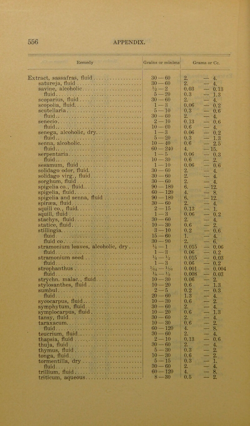 Remedy Grains or minims Grams or Cc. Extract, sassafras, fluid satureja, fluid savine, alcoholic fluid scoparius, fluid scopolia, fluid Scutellaria fluid senecio fluid senega, alcoholic, dry fluid senna, alcoholic fluid serpen tari a fluid sesamum, fluid solidago odor, fluid solidago virg., fluid sorghum, fluid spigelia co., fluid spigelia, fluid spigelia and senna, fluid spiraea, fluid squill CO., fluid squill, fluid stachys, fluid statice, fluid stillingia fluid fluid CO.' stramonium leaves, alcoholic, dry fluid stramonium seed fluid strophanthus fluid strychn. malac., fluid stylosanthes, fluid sumhul fluid sycocarpus, fluid Symphytum, fluid symplocarpus, fluid tansy, fluid taraxacum fluid teucrium, fluid thapsia, fluid thuja, fluid thymus, fluid tonga, fluid tormentilla, dry fluid trillium, fluid triticum, aqueous 30 — 60 2. — 4. 30 — 60 2. — 4. ¥2-2 0.03 — 0.13 5 — 20 0.3 — 1.3 30 — 60 2. — 4. 1 — 3 0.06 — 0.2 5 — 10 0.3 — 0.6 30 — 60 2. — 4. 2 — 10 0.13 — 0.6 10 — 60 0.6 — 4. 1 — 3 0.06 — 0.2 5 — 20 0.3 — 1.3 10 — 40 0.6 — 2.5 60 — 240 4. — 15. 1 — 5 0.06 — 0.3 10 — 30 0.6 — 2. 1 — 10 0.06 — 0.6 30 — 60 2. — 4. 30 — 60 2. — 4. 30 — 60 2. — 4. 90 —180 6. — 12. 60 —120 4. — 8. 90 —180 6. — 12. 30 — 60 2. — 4. 2 — 15 0.13 — 1. 1 — 3 0.06 — 0.2 30 — 60 2. — 4. 10 — 30 0.6 — 2. 3 — 10 0.2 — 0.6 15 — 60 1. — 4. 30 — 90 2. — 6. ¥i — 1 0.015 — 0.06 1 — 3 0.06 — 0.2 V4 — ¥2 0.015 — 0.03 1 — 3 0.06 — 0.2 ¥04 — ¥1.'; 0.001 — 0.004 ¥s —¥2 0.008 — 0.03 10 — 30 0.06 — 2. 10 — 20 0.6 — 1.3 2 — 5 0.2 — 0.3 20 — 60 1.3 — 4. 10 — 30 0.6 — 2. 30 — 60 2. — 4. 10 — 20 0.6 — 1.3 30 — 60 2. — 4. 10 — 30 0.6 — 2. 60 —120 4. — 8. 30 — 60 2. — 4. 2 — 10 0.13 — 0.6 30 — 60 2. — 4. 5 — 30 0.3 — 2. 10 — 30 0.6 — 2. 5 — 15 0.3 — 1. 30 — 60 2. — 4. 60 —120 4. — 8. 8—30 0.5 — 2.