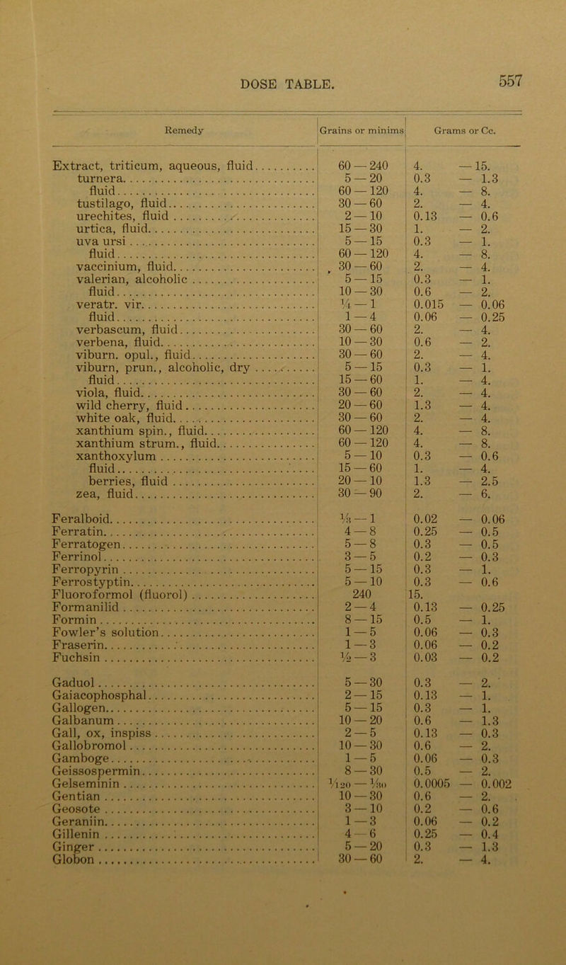 Remedy Grains or minims Grams or Cc. Extract, triticum, aqueous, fluid 60 — 240 4. 15. turnera 5 — 20 0.3 — 1.3 fluid 60 —120 4. — 8. tustilago, fluid 30 — 60 2. — 4. urechites, fluid 2 — 10 0.13 — 0.6 urtica, fluid 15 — 30 1. — 2. uva ursi 5 — 15 0.3 — 1. fluid 60 —120 4. — 8. vaccinium, fluid 30 — 60 2. — 4. valerian, alcoholic 5 — 15 0.3 — 1. fluid 10 — 30 0.6 — 2. veratr. vir 1,4 — 1 0.015 — 0.06 fluid 1 — 4 0.06 — 0.25 verbascum, fluid 30 — 60 2. — 4. verbena, fluid 10 — 30 0.6 — 2. viburn. opuL, fluid 30 — 60 2. — 4. viburn, prun., alcoholic, dry ... ..<^ 5 — 15 0.3 — 1. fluid 15 — 60 1. — 4. viola, fluid 30 — 60 2. — 4. wild cherry, fluid 20 — 60 1.3 — 4. white oak, fluid 30 — 60 2. — 4. xanthium spin., fluid 60 —120 4. — 8. xanthium strum., fluid 60 —120 4. — 8. xanthoxylum 5 — 10 0.3 — 0.6 fluid ■.... 15 — 60 1. — 4. berries, fluid 20 — 10 1.3 — 2.5 zea, fluid 30 — 90 2. — 6. Feralboid % —1 0.02 - - 0.06 Ferratin 4 — 8 0.25 — 0.5 Ferratogen 5 — 8 0.3 — 0.5 Ferrinol 3 — 5 0.2 — 0.3 Ferropyrin 5 — 15 0.3 — 1. Ferrostyptin 5 — 10 0.3 — 0.6 Fluoroformol (fluorol) 240 15. Formanilid 2 — 4 0.13 — 0.25 Formin 8 — 15 0.5 — 1. Fowler’s solution 1 — 5 0.06 — 0.3 Fraserin 1 — 3 0.06 — 0.2 Fuchsin i/o —3 0.03 — 0.2 Gaduol 5 — 30 0.3 . 2. Gaiacophosphal 2 — 15 0.13 — 1. Gallogen 5 — 15 0.3 — 1. Galbanum 10 — 20 0.6 — 1.3 Gall, ox, inspiss 2 — 5 0.13 — 0.3 Gallobromol 10 — 30 0.6 — 2. Gamboge 1 — 5 0.06 — 0.3 Geissospermin 8 — 30 0.5 — 2. Gelseminin — l/iio 0.0005 — 0.002 Gentian 10 — 30 0.6 — 2. Geosote 3 — 10 0.2 — 0.6 Geraniin 1—3 0.06 — 0.2 Gillenin ; 4 — 6 0.25 — 0.4 Ginger 5 — 20 0.3 — 1.3 Globon 30 — 60 2. — 4.