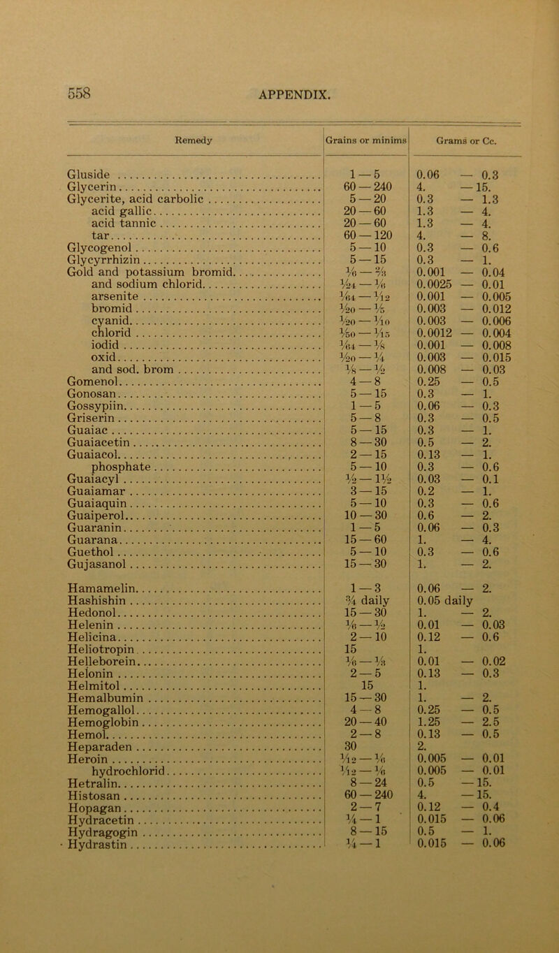 Remedy Grains or minims Grams or Cc. Gluside 1 — 5 0.06 — 0.3 Glycerin 60 — 240 4. — 15. — 1.3 Glycerite, acid carbolic 5 — 20 0.3 acid gallic 20 — 60 1.3 — 4. acid tannic 20 — 60 1.3 — 4. tar 60 —120 4. — 8. — 0.6 Glvcogenol 5 — 10 0.3 Glycyrrhizin Gold and potassium bromid 5 — 15 % — % 0.3 0.001 — 1. — 0.04 and sodium chlorid ^24 — Vn 0.0025 — 0.01 arsenite %4 — Vl2 0.001 — 0.005 bromid V20 — Vs 0.003 — 0.012 cyanid V20 VlO 0.003 — 0.006 chlorid iodid — Vir, V«4 — Vs 0.0012 0.001 — 0.004 — 0.008 oxid and sod, brom V20 —V Vs —v> 0.003 0.008 — 0.015 — 0.03 Gomenol 4 — 8 0.25 — 0.5 Gonosan 5 — 15 0.3 — 1. Gossypiin 1 — 5 0.06 — 0.3 Griserin 5 — 8 0.3 — 0.5 Guaiac 5 — 15 0.3 — 1, Guaiacetin 8 — 30 0.5 — 2. Guaiacol 2 — 15 0.13 — 1, phosphate 5 — 10 0.3 — 0.6 Guaiacyl V2 — IV2 0.03 — 0.1 Guaiamar 3—15 0.2 — 1. Guaiaquin 5 — 10 0.3 — 0.6 Guaiperol 10 — 30 0.6 — 2. Guaranin 1 — 5 0.06 — 0.3 Guarana 15 — 60 1, — 4. Guethol •• 5 — 10 0.3 — 0.6 Gujasanol 15 — 30 1. — 2. Hamamelin 1 — 3 0.06 — 2. Hashishin % daily 15 — 30 0.0,5 dailv Hedonol 1. — 2. Helenin Vg — V2 0.01 — 0.03 Helicina 2—10 0.12 — 0.6 Heliotropin 15 1. Helleborein % — Yu 0.01 — 0.02 Heionin 2 — 5 0.13 — 0.3 Helmitol 15 1. Hemalbumin 15 — 30 1. — 2. Hemogallol 4 — 8 0.25 — 0.5 Hemoglobin 20 — 40 1.25 — 2.5 Hemol 2 — 8 0.13 — 0.5 Heparaden 30 2. Heroin V12 —V( 0.005 — 0.01 hydrochlorid V12 — Vi 0.005 — 0.01 Hetralin 8 — 24 0.5 — 15. Histosan 60 — 240 4. — 15. Hopflgan 2 — 7 0.12 — 0.4 Hydra eetin V4 — 1 ■ 0.015 — 0.06 HvHrafyop*in 8 — 15 0.5 — 1. Hvdrastin 14-1 0.015 — 0.06
