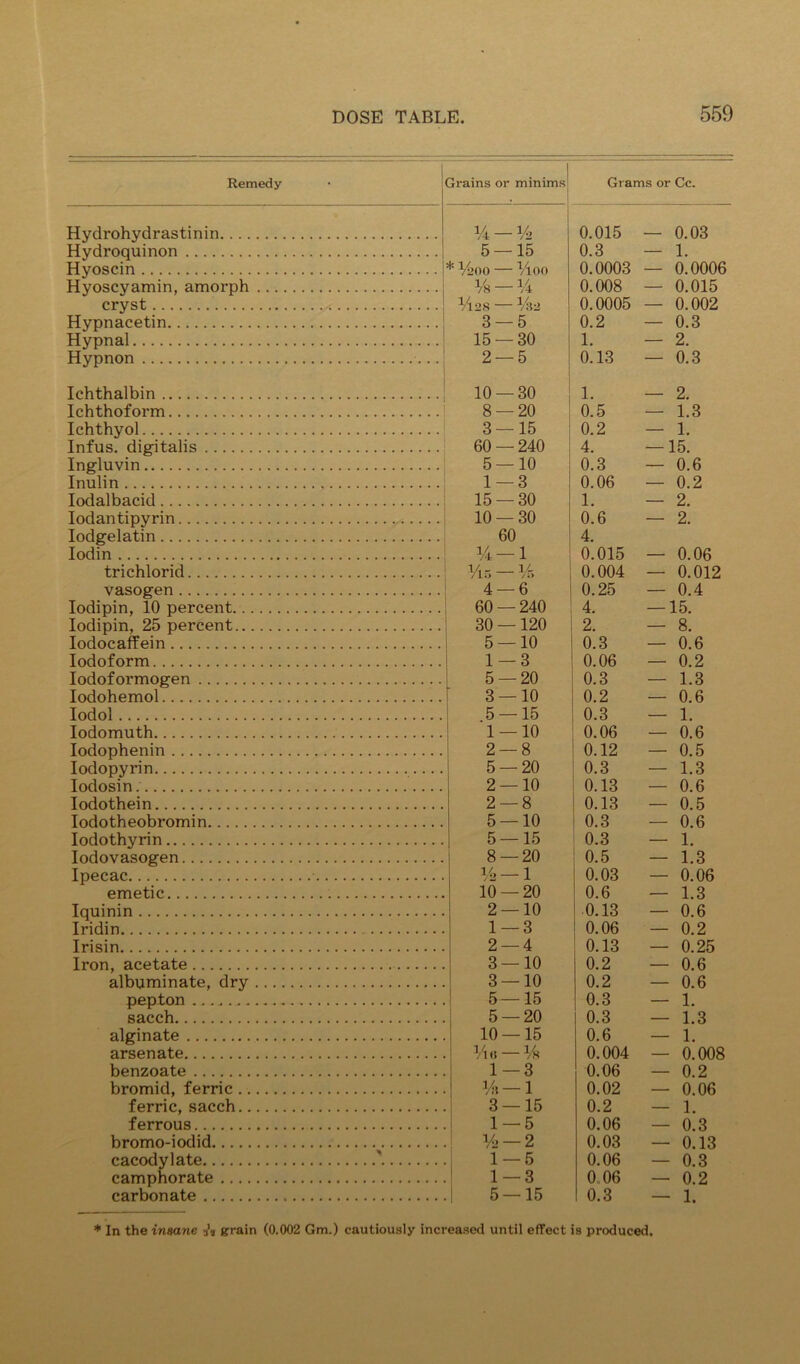 Remedy Srains or minirnsj Grams or Cc. Hydrohydrastinin Vi — V2 0.015 — 0.03 Hydroquinon 5 — 15 0.3 — 1. Hyoscin * V200 ^100 0.0003 — 0.0006 Hyoscyamin, amorph %—1/4 0.008 — 0.015 cry st 14 2 S %2 0.0005 — 0.002 Hypnacetin 3 — 5 0.2 — 0.3 Hypnal 15 — 30 1. — 2. Hypnon | 2 — 5 0.13 — 0.3 Ichthalbin | 10 — 30 1. — 2. Ichthoform 8 — 20 0.5 — 1.3 Ichthyol 3 — 15 0.2 — 1. Infus. digitalis 60 — 240 4. —15. Ingluvin 5 — 10 0.3 — 0.6 Inulin 1 — 3 0.06 — 0.2 lodalbacid 15 — 30 1. — 2. lodantipyrin 10 — 30 0.6 — 2. lodgelatin i 60 4. lodin ; Vt —1 0.015 — 0.06 trichlorid ' 0.004 — 0.012 vasogen 4 — 6 0.25 — 0.4 lodipin, 10 percent 60 — 240 4. —15. lodipin, 25 percent 30 —120 2. — 8. lodocaffein 5 — 10 0.3 — 0.6 Iodoform 1 — 3 0.06 — 0.2 lodoformogen 5 — 20 0.3 — 1.3 Todobemol 3 — 10 0.2 — 0.6 lodol 5 — 15 0.3 — 1. lodomuth 1 — 10 0.06 — 0.6 lodophenin 2 — 8 0.12 — 0.5 lodopyrin 5 — 20 0.3 — 1.3 lodosin 2 — 10 0.13 — 0.6 lodothein 2 — 8 0.13 — 0.5 Tnd n th eobrom in 5 — 10 0.3 — 0 6 lodothyrin 5 — 15 0.3 — 1. lodovasogen 8 — 20 ! 0.5 — 1.3 Ipecac 1/2 — 1 0.03 — 0.06 emetic 10 — 20 0.6 — 1.3 Iquinin 2 — 10 0.13 — 0.6 Iridin 1 — 3 0.06 — 0.2 Irisin 2 — 4 0.13 — 0.25 Trnn, acetate 3 — 10 0.2 — 0.6 albuminate, dry 3 — 10 0.2 — 0.6 pepton 5—15 0.3 — 1. sacch 5 — 20 0.3 _ 1.3 alginate 10 — 15 0.6 — 1, arsenate 1/1 (1 — Vh 0.004 — 0.008 benzoate 1 — 3 0.06 — 0.2 bromid, ferric %-l 0.02 — 0.06 ferric, sacch 3 — 15 0.2 — 1. ferrous 1 — 5 0.06 — 0.3 bromo-iodid 1/2-2 0.03 — 0.13 cacodyl ate ^ 0.06 — 0.3 campnorate ! 1—3 0.06 — 0.2 carbonate 1 5 — 15 0.3 — 1. ”■ In the insane grain (0.002 Gm.) cautiously increased until effect is produced.