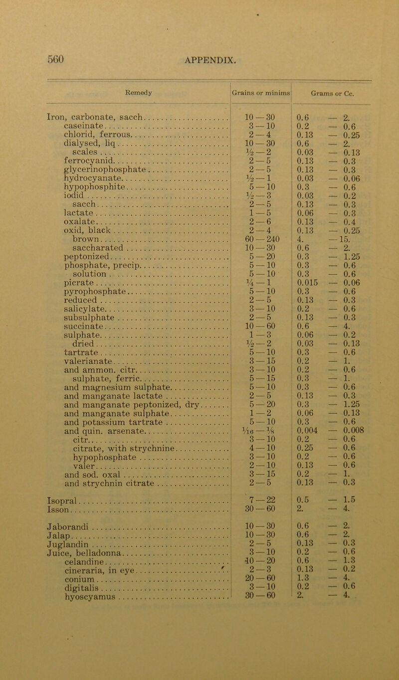 Remedy Grains or minims Grams or Cc. Iron, carbonate, sacch 10 — 30 0.6 — 2. caseinate 3 — 10 0.2 — 0.6 chlorid, ferrous 2 — 4 0.13 — 0.25 dialysed, liq 10 — 30 0.6 — 2. scales Y2 —2 0.03 — 0.13 ferrocyanid 2 — 5 0.13 — 0.3 glycerinophosphate 2 — 5 0.13 — 0.3 hydrocyanate V2-I 0.03 — 0.06 hypophosphite 5 — 10 0.3 — 0.6 iodid ¥2 — 3 0.03 — 0.2 sacch 2 — 5 0.13 — 0.3 lactate 1 — 5 0.06 — 0.3 oxalate 2 — 6 0.13 — 0.4 oxid, black 2 — 4 0.13 — 0.25 brown 60 — 240 4. —15. saccharated 10 — 30 0.6 — 2. peptonized 5 — 20 0.3 — 1.25 phosphate, precip 5 — 10 0.3 — 0.6 solution . 5 — 10 0.3 — 0.6 pi crate ¥4 — 1 0.015 — 0.06 pyrophosphate 5 — 10 0.3 — 0.6 reduced 2 — 5 0.13 — 0.3 salicylate 3 — 10 0.2 — 0.6 subsulphate 2 — 5 0.13 — 0.3 succinate 10 — 60 0.6 — 4. sulphate 1 — 3 0.06 — 0.2 dried ¥2 — 2 0.03 — 0.13 tartrate 5 — 10 0.3 — 0.6 valerianate 3 — 15 0.2 — 1. and ammon. citr 3 — 10 0.2 — 0.6 sulphate, ferric 5 — 15 0.3 — 1. and magnesium sulphate 5 — 10 0.3 — 0.6 and manganate lactate 2 — 5 0.13 — 0.3 and manganate peptonized, dry 5 — 20 0.3 — 1.25 and manganate sulphate 1 — 2 0.06 — 0.13 and potassium tartrate 5 — 10 0.3 — 0.6 and quin, arsenate I'io — Vs 0.004 — 0.008 citr 3 — 10 0.2 — 0.6 citrate, with strychnine 4 — 10 0.25 — 0.6 hypophosphate 3 — 10 0.2 — 0.6 valer 2 — 10 0.13 — 0.6 and sod. oxal 3 — 15 0.2 — 1. and strychnin citrate 2 — 5 0.13 — 0.3 Isopral 7 — 22 0.5 — 1.5 Isson 30 — 60 2. — 4. Jaborandi 10 — 30 0.6 — 2. J alap 10 — 30 0.6 — 2. Juglandin 2 — 5 0.13 — 0.3 Juice, belladonna 3 — 10 0.2 — 0.6 celandine 10 — 20 0.6 — 1.3 cineraria, in eye '. 2 — 3 0.13 — 0.2 conium 20 — 60 1.3 — 4. digitalis 3 — 10 0.2 — 0.6 hyoscyamus 30 — 60 2. — 4.