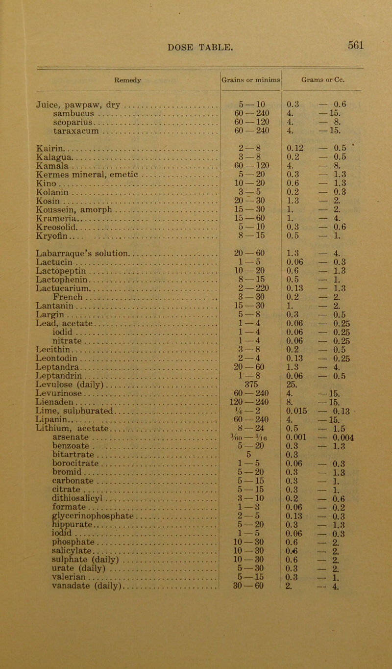 Remedy Grains or minims! Grams or Cc. Juice, pawpaw, dry .... sambucus scoparius taraxacum Kairin Kalagua Kamala Kermes mineral, emetic Kino Kolanin Kosin Koussein, amorph Krameria Kreosolid Kryofin Labarraque’s solution... Lactucin Lactopeptin Lactophenin Lactucarium French Lantanin Largin Lead, acetate iodid nitrate Lecithin Leontodin Leptandra Leptandrin Levulose (daily) Levurinose Lienaden Lime, sulphurated Lipanin Lithium, acetate arsenate benzoate . bitartrate borocitrate bromid carbonate citrate dithiosalicyl formate glycerinophosphate. hippurate iodid phosphate salicylate sulphate (daily) urate (daily) valerian vanadate (daily).... 5 — 10 0.3 — 0.6 60- -240 4. — 15. 60 —120 4. — 8. 60 — 240 4. — 15. 2- -8 0.12 0.5 * 3 — 8 0.2 — 0.5 60- -120 4. — 8. 5 — 20 0.3 — 1.3 10 — 20 0.6 — 1.3 3 — 5 0.2 — 0.3 20 — 30 1.3 — 2. 15 — 30 1. — 2. 15- -60 1. — 4. 5 — 10 0.3 — 0.6 8 — 15 0.5 — 1. 20 — 60 1.3 4. 1 — 5 0.06 — 0.3 10 — 20 0.6 — 1.3 8 — 15 0.5 — 1. 2 — 220 0.13 — 1.3 3 — 30 0.2 — 2. 15- -30 1. — 2. 5 — 8 0.3 — 0.5 1—4 0.06 — 0.25 1—4 0.06 — 0.25 1- -4 0.06 — 0.25 3 — 8 0.2 — 0.5 2 — 4 0.13 — 0.25 20 — 60 1.3 — 4. 1- -8 0.06 — 0.5 375 25. 60 — 240 4. — 15. 120- -240 8. — 15. 14 — 2 0.015 — 0.13 60 — 240 4. — 15. 8- -24 0.5 — 1.5 1 O 0.001 — 0.004 5 — 20 0.3 — 1.3 5 0.3 1 — 5 0.06 — 0.3 5- -20 0.3 — 1.3 5 — 15 0.3 — 1. 5 — 15 0.3 — 1. 3 — 10 0.2 — 0.6 1- -3 0.06 — 0.2 2 — 5 0.13 — 0.3 5- -20 0.3 — 1.3 1 — 5 0.06 — 0.3 10 — 30 0.6 2. 10 — 30 0.-6 — 2. 10 — 30 0.6 — 2. 5 — 30 0.3 — 2. 5 — 15 0.3 — 1. 30 — 60 2. — 4.